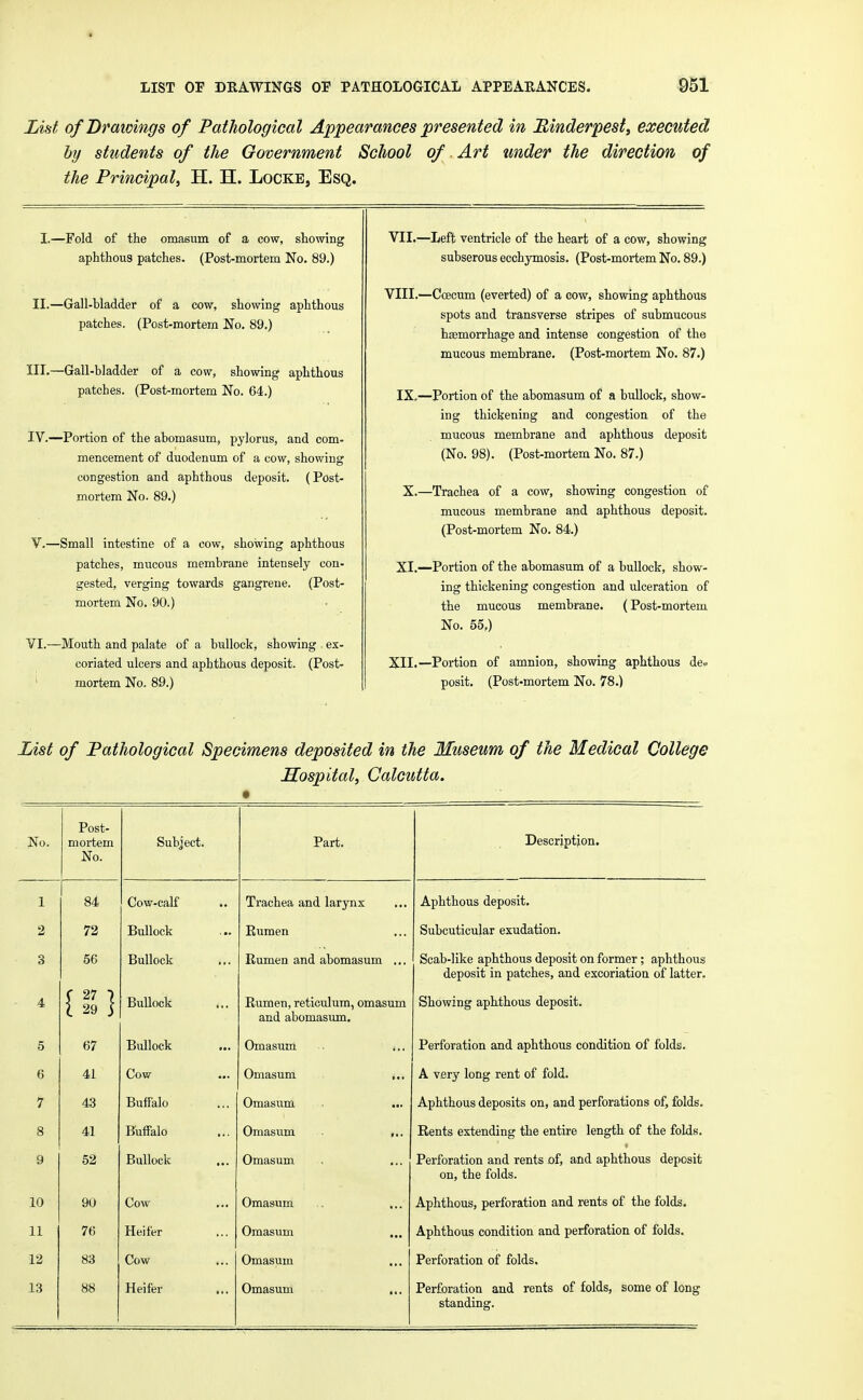 List of Drawings of Pathological Appearances presented in Rinderpest, executed by students of the Government School of Art under the direction of the Principal, H. H. Locke, Esq. I.—Fold of the omasum of a cow, stowing aphthous patches. (Post-mortem No. 89.) II.—Gall-bladder of a cow, showing aphthous patches. (Post-mortem No. 89.) III. —Gall-bladder of a cow, showing aphthous patches. (Post-mortem No. 64.) IV. —Portion of the abomasum, pylorus, and com- mencement of duodenum of a cow, showing congestion and aphthous deposit. (Post- mortem No. 89.) V. —Small intestine of a cow, showing aphthous patches, mucous membrane intensely con- gested, verging towards gangrene. (Post- mortem No. 90.) VI.—Mouth and palate of a bullock, showing ex- coriated ulcers and aphthous deposit. (Post- mortem No. 89.) VII. —Left ventricle of the heart of a cow, showing subserous ecchymosis. (Post-mortem No. 89.) VIII. —Ccecum (everted) of a cow, showing aphthous spots and transverse stripes of submucous haemorrhage and intense congestion of the mucous membrane. (Post-mortem No. 87.) IX,—Portion of the abomasum of a bullock, show- ing thickening and congestion of the mucous membrane and aphthous deposit (No. 98). (Post-mortem No. 87.) X.—Trachea of a cow, showing congestion of mucous membrane and aphthous deposit. (Post-mortem No. 84.) XI.—Portion of the abomasum of a bullock, show- ing thickening congestion and ulceration of the mucous membrane. (Post-mortem No. 55,) XII.—Portion of amnion, showing aphthous de« posit. (Post-mortem No. 78.) List of Pathological Specimens deposited in the Museum of the Medical College Hospital, Calcutta. No. Post- mortem No. Subject. Part. Description. 1 84 Cow-calf Trachea and larynx Aphthous deposit. 2 72 Bullock Rumen Subcuticular exudation. 3 56 Bullock Rumen and abomasum ... Scab-like aphthous deposit on former; aphthous deposit in patches, and excoriation of latter. 4 {5.} Bullock Rumen, reticulum, omasum and abomasum. Showing aphthous deposit. 5 67 Bullock Omasum . ... Perforation and aphthous condition of folds. 6 41 Cow Omasum A very long rent of fold. 7 43 Buffalo Omasum ... Aphthous deposits on, and perforations of, folds. 8 41 Buffalo Omasum ... Rents extending the entire length of the folds. 9 52 Bullock Omasum Perforation and rents of, and aphthous deposit on, the folds. 10 90 Cow Omasum Aphthous, perforation and rents of the folds. 11 76 Heifer ... Omasum ... Aphthous condition and perforation of folds. 12 83 Cow Omasum Perforation of folds. 13 88 Heifer Omasum ... Perforation and rents of folds, some of long standing.