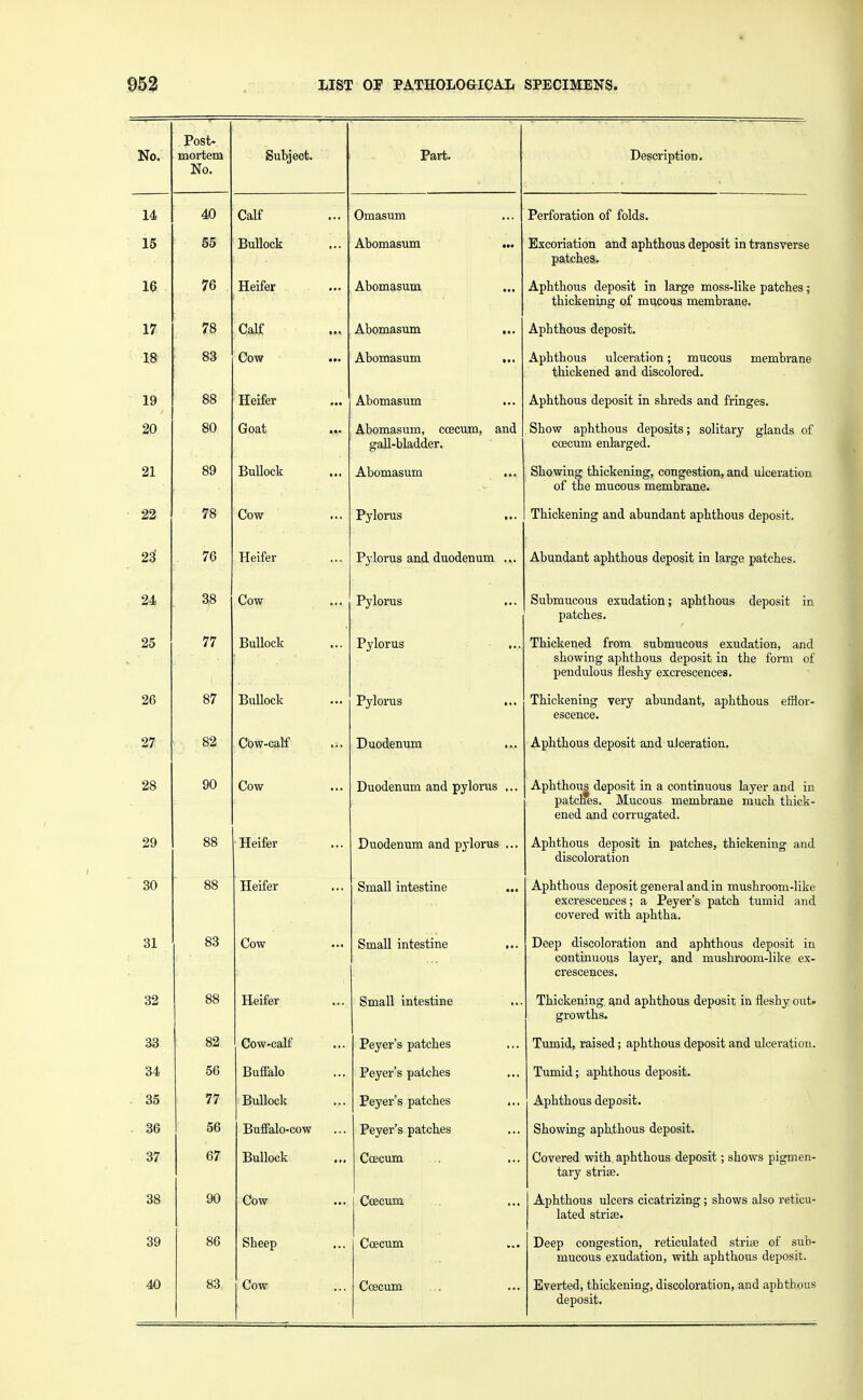 No. Post- mortem No. Subjeot. Part. Description. 14 40 Calf Omasum Perforation of folds. 15 55 Bullock Abomasum ... Excoriation and aphthous deposit in transverse patches. 16 76 Heifer Abomasum Aphthous deposit in large moss-like patches; thickening of mucous membrane. 17 78 Calf Abomasum ... Aphthous deposit. 18 83 Cow Abomasum ... Aphthous ulceration; mucous membrane thickened and discolored. 19 88 Heifer Abomasum Aphthous deposit in shreds and fringes. 20 80 Goat Abomasum, ccecum, and gall-bladder. Show aphthous deposits; solitary glands of ccecum enlarged. 21 89 Bullock Abomasum ... Showing thickening, congestion, and ulceration of the mucous membrane. 99 Ail i o tow ... Pylorus i.. xmcii.cmiig diiu eiuuiHuini cipntnous deposit. 23° 76 Heifer Pylorus and duodenum ... Abundant aphthous deposit in large patches. 24 38 Cow Pylorus Submucous exudation; aphthous deposit in patches. 25 77 Bullock Pylorus Thickened from submucous exudation, and showing aphthous deposit in the form of pendulous fleshy excrescences. 26 87 Bullock Pylorus Thickening very abundant, aphthous efflor- escence. 27 82 Cow-calf ... Duodenum Aphthous deposit and ulceration. 28 90 Cow Duodenum and pylorus ... Aphthous deposit in a continuous layer and in patches. Mucous membrane much thick- ened and corrugated. 29 88 Heifer Duodenum and pylorus ... Aphthous deposit in patches, thickening and discoloration 30 88 Heifer Small intestine Aphthous deposit general and in mushroom-like excrescences; a Peyer's patch tumid and covered with aphtha. o± 83 v>ow ... Small intestine ... Deep discoloration and aphthous deposit in continuous layer, and mushroom-like ex- crescences. ^19 88 XXclLcl ... Small intestine ... J.illCrLculIlg, 4UU cipilUlOUS UcpUblO lH ilcSUy OUl. growths. 33 82 Cow-calf Peyer's patches Tumid, raised; aphthous deposit and ulceration. ou Jjunaio Peyer's patches ... Tumid; aphthous deposit. 35 77 Bullock Peyer's patches Aphthous deposit. 36 56 Buffalo-cow Peyer's patches Showing aphthous deposit. £>/ (¥7 D/ XiUllOCK ... r. , C cecum ., ... Covered with aphthous deposit; shows pigmen- tary striae. 38 90 Cow Ccecum Aphthous ulcers cicatrizing ; shows also reticu- lated stria?. 39 86 Sheep Ccecum Deep congestion, reticulated stria? of sub- mucous exudation, with aphthous deposit. 40 83 Cow Ccecum Everted, thickening, discoloration, and aphthous deposit.