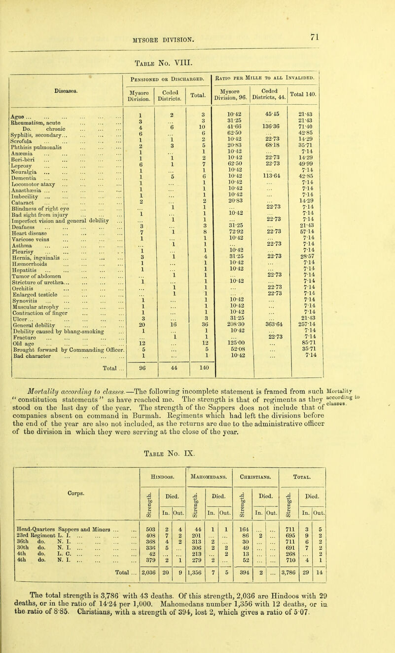 Table No. VIU. Pensioned or Dischakged. Diseases. Mysore Division. Ceded Districts. Total. ilATI(> PER MlLLE TO ALL INVALIDED. Mysore Division, 96. Ceded Districts, 44. Total 140. Ague ... Rheumatism, acute Do. chronic Syphilis, secondary... Scrofula Phthisis pulmonalis Anaemia Beri-beri Leprosy Neuralgia Dementia Locomotor ataxy Anasthaesia ... Imbecility Cataract Blindness of right eye Bad sight from injury Imperfect vision and general debility Deafness Heart disease Varicose veins Asthma Pleurisy Hernia, inguinalis ... Haemorrhoids Hepatitis Tumor of abdomen Stricture of urethra... Orchitis Enlarged testicle ... Synovitis Muscular atrophy ... Contraction of iinger Ulcer... General debility Debility caused by bhang-smoking Fracture Old age Brought forward by Commanding Officer. Bad character Total ... 1 1 1 3 20 1 12 5 1 96 16 i 44 3 3 10 6 2 5 1 2 7 1 6 1 1 1 2 1 1 1 3 8 1 1 1 4 1 1 1 1 1 1 1 1 1 3 36 1 1 12 5 1 140 10-42 31-25 41-66 62-50 10-42 20-83 10-42 10-42 62-50 10-42 10-42 10-42 10-42 10-42 20-83 10-42 31-25 72-92 10-42 10-42 31-25 10-42 10-42 10-42 10-42 10-42 10-42 31-25 208-30 10-42 125-00 52-08 10-42 45-45 136-36 22-73 68-18 22-73 22-73 113-64 22-73 22-73 22-73 22-73 22-73 22-73 22-73 22-73 363-64 22-73 21-43 21-43 71-40 42-85 14-29 35-71 7-14 14-29 49-99 7-14 42-85 7-14 7-14 7-14 14-29 7-14 7-14 7-14 21-43 57-14 7-14 7-14 7-14 28-57 7-14 7-14 7-14 7-14 7-14 7-14 7-14 7-14 7-14 21-43 257-14 7-14 7-14 85-71 35-71 7-14 Mortality according to classes.—The following incomplete statement is framed from sucli Mortality constitution statements as have reached me. The strength is that of regiments as they ^^^^^^^^^ stood on the last day of the year. The strength of the Sappers does not include that of companies absent on command in Burmah. Regiments which had left the divisions before the end of the year are also not included, as the returns are due to the administrative officer of the division in which they were serving at the close of the year. Table No. IX. Hindoos. Mahomedans. Cheistians. Total. Corps. -d feo a Died. 60 a Died. M a Died. A 60 a Died. © In. Out. CD It In. Out. ID m In. Out. <a u 02 In. Out. Head-Quarters Sappers and Miners ... 23rd Regiment L. I. ... 36th do. N. I 30th do. N. I 4th do. L. C 4th do. N. I 503 408 368 336 42 379 2 7 4 5 2 4 2 2 i 44 201 313 306 213 279 1 2 2 2 1 2 2 164 86 30 49 13 52 2 711 695 711 691 268 710 3 9 6 7 4 5 2 2 2 2 1 Total ... 2,036 20 9 1,356 7 5 394 2 3,786 29 14 The total strength is 3,786' with 43 deaths. Of this strength, 2,036 are Hindoos with 29 deaths, or in the ratio of 14-24 per 3,000. Mahomedans number 1,356 with 12 deaths, or ia the ratio of 8-85. Christians, with a strength of 394_, lost 2, which gives a ratio of 5 07-