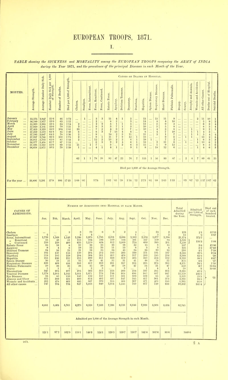 I. TABLE showing the SICKNESS and MORTALITY amoiicf the EUROPEAN TROOPS convposing the ARMY of INDIA during the Year 1871, and the prevalence of the principal Diseases in each Month of the Year. 3 1,000 4 Causes op Deaths i!f Hospital. MONTHS, Average Strength. Average Number Daily S Number Daily Sick per of Strength. Number of Deaths. Died per 1,000 of Strengt Cholera. Smallpox. Fever, lutermittent. Fever, Eemittent. Fever, Continued. Enteric Fever. Apoplexy. Delirium Tremens. Dysentery. Diarrhoea. Hepatitis. Spleen Disease. Respiratory Diseases. Heart Diseases. Phthisis Pulmonalis. Dropsy. Scurvy. Atrophy and Anaemia. Wounds and Accidents. All other Causes. Deaths out of Hospital. Suicidal Deaths. January February March April May June July August September October November December 5,5,175 66,189 55,969 57,920 57,453 57,259 .57,193 67,087 56,951 56,077 67,598 56,818 2,847 2,977 2,995 3,101 3,333 3,570 3,687 3,786 3,703 3,458 3,162 2,872 51-6 530 53-5 53-6 580 63-3 645 663 650 61-7 55-0 50-5 95 63 64 70 104 85 78 100 82 87 89 79 1-72 112 1-14 1-21 1-81 1-49 1-.36 1-75 1-44 1-55 1-55 1-39 2 3 33 6 2 2 2 ii 1 1 i 3 2 2 9 7 8 9 9 12 6 7 4 3 2 3 3 ' i 2 3 i 11 8 5 3 4 7 14 U 13 9 3 4 4 2 1 7 6 13 2 7 2 2 1 1 1 1 2 4 3 2 2 4 2 2 3 5 3 7 6 11 12 6 6 6 9 1 1 1 3 1 13 14 13 10 10 8 11 18 19 16 15 8 i 13 4 3 3 4 4 3 3 1 18 11 4 9 6 8 7 1 9 7 11 9 12 9 10 3 8 8 10 7 6 2 6 12 6 i i 1 1 1 1 2 ' i 1 i 1 1 11 5 6 8 9 4 5 13 6 10 8 4 10 9 8 3 2 3 4 2 3 6 6 6 1 2 4 4 1 ■4 6 3 2 6 3 62 1 1 78 20 93 47 22 76 7 155 1 56 93 87 2 4 7 89 61 35 Died per 1,000 of the Aver.ngo Strength. For the year ... 56,806 3,291 57-9 996 17'53 1-09 ■02 1-74 1-63 •83 ■39 r34 ■12 273 ■03 ■99 1^63 1-53 ■03 •07 •12 1-57 1-07 ■62 CAUSES OF ADMISSIONS. Number op ADMissioifs lUTO Hospital in each Month. Total Admitted during the Year. Admitted per 1,000 of Strength. Died out of each hundred treated. Jan. Feb. March. April. May. ■Tune. July. Aug. Sept. Oct. Nov. Dec. Cholera 3 3 72 6 3 2 4 24 2 119 21 52-10 Smallpox 2 3 4 1 3 2 15 ■3 6-67 Fever, Intermittent 1,739 1,168 1,143 1.248 1,975 1,795 2,021 2,'694 1,962 2,5.54 1,677 1,198 21,174 372 7 „ Remittent 65 43 51 115 184 196 189 184 191 227 1-29 84 1,648 „ Continued 250 250 400 635 1,170 834 812 1,009 724 600 315 201 7,230 1 150-3 1-08 Enteric Fever 35 16 8 12 16 18 16 16 32 15 8 15 207 36 43-96 Apoplexy 9 4 0 19 12 33 11 13 8 3 3 4 125 2-2 37-60 Delirium Tremens 24 16 23 21 19 25 34 43 24 28 20 13 290 6^1 759 Dysentery 182 137 116 130 204 2ii2 183 293 199 231 181 197 2,245 39-5 3^34 Diarrhoea 219 182 229 294 304 311 452 476 317 283 245 256 3,668 62-8 -20 Hepatitis 255 246 233 215 299 311 326 359 305 31H 254 182 3,300 58-1 4-67 Spleen Disease 30 23 21 33 30 41 32 31 41 48 24 23 375 6-6 -27 Respiratory Diseases 633 409 414 383 412 289 281 357 258 295 274 386 4,321 761 1-30 Phthisis Pulmonalis 50 36 36 38 45 39 49 58 47 64 51 47 650 9-7 15 64 Scurvy 3 1 2 2 3 3 1 4 1 20 -3 1000 Rheumatism 347 275 277 285 368 313 323 299 2.56 337 285 228 3,593 63-2 1 j Venereal Diseases 1,178 l,0ii5 1,013 1,031 1,071 778 744 918 696 912 807 947 11,179 1968 Eye Diseases 85 82 110 143 132 117 111 161 109 109 85 80 1,3-33 23-3 Abscess and Ulcer 455 389 431 480 614 482 4rt2 647 345 457 361 373 5,366 945 y •51 Wounds and Accidents.., 483 478 463 445 667 370 355 408 367 471 408 680 6,395 95 0 i All other causes 747 704 734 827 1,018 940 1,014 1,245 760 977 720 616 10,302 181-4 1 6,681 5,461 6,761 6,37S 8,518 7,103 7,-393 9,116 6,646 7,938 5,908 5,434 82,345 Admitted per 1,000 of the Average Strength in each Month. 1211 97'2 102'9 110^1 148-3 124-1 129-3 159-7 116^7 14P0 102^6 95^6 14496