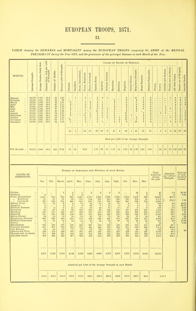 II. TABLE showing the SICKNESS and MORTALITV amonf/ the EUROPEAN TROOPS composing the ARMY of the BENGAL P RE SI DE N CY during the Year 1871, and the prevalence of the principal Diseases in each Month of the Year. M 1,000 Causes of Deaths in Hospital. i» _>;> per to a MONTHS. e Strength. e Number Da r Daily Sick of Strength r of Deaths. ■I 1,000 of Str cS M O § a a Remittent. Continued. u at > s m Tremens. >, Disease. itory Diseases ft is Pulmonalis a a < a s and Accide) er Causes. out of Hospi ,1 Deaths. tx bo C3 .a a O. u 'u p. .2 S S .a a ^1 & J3 0. ■0 n > u > B a 'o J3 s > > a o p. 1 0. S, 'S. t-l C<] OJ P< 0 t-i ■0 0 0 •« ■3 IZl s O P4 <1 Q P S a CO w Ph a a January 3-1,170 1,751 51-2 55 1-61 1 2 3 2 1 8 11 7 5 1 8 6 1 February 34,413 1,851 53-8 32 •93 5 2 6 4 1 6 3 4 1 March 34,690 1,879 542 42 121 z i 2 4 i 2 8 1 6 2 4 5 4 April 35,787 1,932 54-0 41 115 3 8 3 2 2 1 3 3 3 5 4 2 2 May 35,461 2,135 60-2 49 1-38 1 6 2 3 3 4 8 4 5 6 i 5 1 June 35,369 2,248 63-6 63 1-78 2 7 2 6 9 3 4 5 4 6 8 1 i 3 2 July 35,300 2,296 65-0 4S 136 1 7 10 1 1 5 9 2 6 1 2 2 i August 35,212 2,445 69-4 74 2-10 2 9 i 9 6 1 8 11 '7 4 i 1 8 1 5 September 35,127 2,428 691 52 1-48 2 11 2 8 2 1 2 11 1 4 2 2 2 2 October 35,017 2,233 63-9 53 1-51 6 1 4 1 2 3 i 12 2 5 5 i 6 3 1 November 35.538 1,937 54-5 63 177 11 5 3 5 2 11 1 7 5 5 5 3 December 35,383 1,770 60-0 54 153 1 4 3 i 5 1 4 16 7 4 i 2 5 25 1 66 13 60 28 9 41 4 98 1 48 58 58 1 4 4 52 37 20 For the year ... Died per 1,000 of the Average Strength. 35,122 2,080 59-2 626 17-83 •71 •03 2-25 1-71 •80 •25 M7 •12 2^73 •03 137 1-65 1^65 ■03 ■12 •12 1-47 105 •57 CAUSES OF ADMISSIONS. Cholera Smallpox Fever, lutermittent , Reraitteut , Continued Enteric Fever Apoplexy Delirium Tremens Dysentery Diarrhoea Hepatitis Spleen Disease Respiratory Diseases .. Phthisis Pulmonalis Scurvy Rheumatism Venereal Diseases Eye Diseases Abscess and Ulcer Wounds and Accidents.. All other causes NnMBEE OP ADlIISSIOlfS INTO HOSPITAL IN EACH MoNTH. Total Admitted Admitted per 1,000 of Strength. Died out of each during the year. hundred treated. Jan. Feb. March. April. May. June. July. Aug. Sept. Oct. Nov. Dec. 3 3 1 3 2 2 2 23 2 41 12 ;6f00  2 3 4 1 2 12 •3 8-33 1,251 S09 752 878 1,401 1,151 l,'30i 1,8«7 ]','340 1,853 1,213 839 •14,658 417-3 21 23 38 84 113 104 137 160 168 190 104 60 1,2''2 } 173-2 1-28 137 166 225 446 825 623 515 768 558 36-S 149 102 4,882 17 13 6 8 12 14 10 14 17 8 8 7 134 3-8 44-78 3 3 7 2 20 7 11 5 2 3 1 64 1-8 43-75 9  6 9 11 11 13 19 17 11 11 6 6 129 3-7 6-98 89 67 61 84 130 109 83 146 108 115 102 108 1,202 34-2 3-41 135 117 143 ,210 192 187 318 276 199 165 166 164 2,271 64-7 -18 121 163 136 146 201 218 220 245 198 199 143 107 2,097 69-7 4-58 24 19 19 24 25 30 27 15 28 39 17 14 281 8-0 •36 393 286 284 255 Z'5 184 196 241 172 207 184 277 2,984 85-0 1-61 30 21 18 24 21 23 22 35 30 32 40 22 318 9-0 17-92 1 1 1 3 2 1 2 1 12 •3 8-33 235 200 198 is? 2.55 207 188 178 156 218 184 171 2,377 67-7 817 677 720 673 7(10 495 465 570 453 6)1 504 648 7,3i3 208-8 1 54 48 74 87 78 83 68 110 57 74 48 61 842 240 j- -52 248 228 244 268 301 263 287 325 202 239 218 207 3,030 86-3 3f5 296 286 269 324 202 199 232 204 275 227 362 3,181 90-6 409 423 443 477 624 553 538 659 470 568 414 327 5,905 1681 J 4,301 3,562 3,662 4,144 6,526 4,485 4,605 5,873 4,378 5,175 3,766 3,488 52,956 Admitted per 1,000 of the Average Strength in each Month. 1259 103^! 130^4 117-8 1607-7