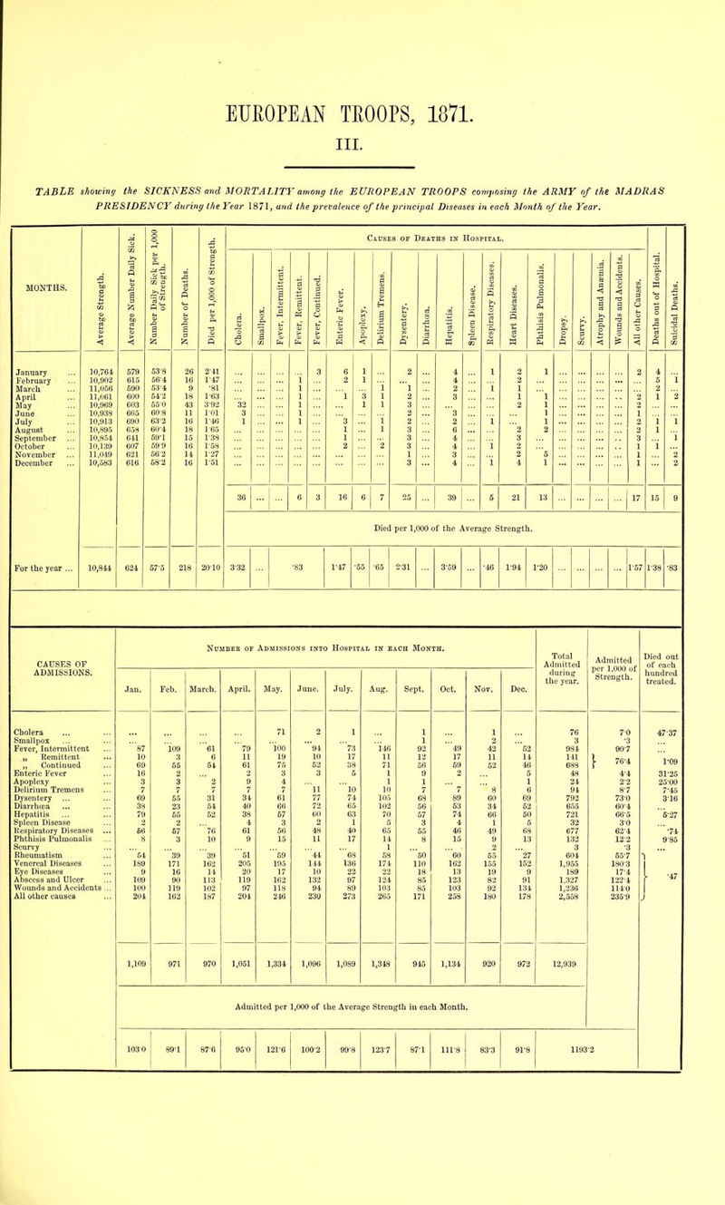 III. TABLE showing the SICKh'ESS and MORTALITY among the EUROPEAN TROOPS composing (he ARMY of the MADRAS PRESIDENCY diiriny the Year 1871, and the prevalence of the principal Diseases in each Month of the Year. o o Causes op Dkaths in Hospital. o i» a p. . verage Strength. verage Number Da umber Daily Sick of Streugth umber of Deaths. ied per 1,000 of St: holera. mallpox. ever. Intermittent. ever. Remittent. ever, Continued. nteric Fever. 0 p< elirium Tremens. ysentery. iarrhoea. hepatitis. pleen Disease. cspiratory Diseases leart Diseases. hthisis Pulmonalis ropsy. :urvy. trophy and Ana'mi; 'oimds and Acciden 11 Other Causes. eaths out of Hospi aicidal Deaths. O P o tc <i a fi W 02 < <1 Q January 10,76i 579 63-8 26 2-41 3 6 1 2 4 1 2 \ 2 4 February 10,902 615 66-4 16 1'47 i 2 1 4 2 5 i March 11,056 690 53-4 9 ■81 1 1 1 2 i 1 2 April 11,061 600 54-2 18 163 1 1 3 1 2 3 1 1 2 1 '2 May 10,969 603 550 43 392 32 1 1 1 3 2 1 2 June 10,938 665 608 11 1-01 3 1 2 3 1 1 July 10,913 690 632 10 146 1 1 3 i 2 2 i 1 2 i i August 10,895 6.58 60-4 18 165 1 1 3 6 2 2 2 1 September 10,8.5-1 611 59-1 15 1-38 1 3 4 3 3 October 10,139 607 69-9 16 1-.5S 2 2 3 4 i 2 1 i November 11,049 621 56-2 14 1-27 1 3 2 5 1 2 December 10,683 616 68-2 16 1-51 3 4 i 4 1 1 2 36 3 16 6 7 25 39 5 21 13 17 15 9 Died per 1, 000 of the Average Strength. For the year ... 10,844 624 57-5 218 2010 3-32 ■83 1^47 ■55 ■65 231 3^59 ■46 1^94 1-20 1^57 1^38 •83 CAUSES OF ADJdlSSIONS. NuMBEE or Admissions into Hospital in each Month. Total Admitted during the year. Admitted per 1,000 of Strength. Died out of each hundred treated. Jan. Feb. March. April. May. June. July. Aug. Sept. Oct. Nov. Dee. Cholera 71 2 1 1 1 76 70 47^37 Smallpox 1 2 3 •3 Fever, Intermittent '87 i09 61 '79 ioo '91 '73 146 92 49 42 '62 984 907 „ Remittent 10 3 6 11 19 10 17 11 12 17 11 14 141 ,, Continued Enteric Fever 69 65 51 61 75 52 S8 71 56 59 52 46 688 [ 76-4 1-09 16 2 3 3 5 1 9 2 6 48 4^4 31^25 Apoplexy 3 3 2 9 4 1 1 1 24 2-2 2500 Delirium Tremens 7 7 7 7 7 '11 10 10 7 ' 7 ' 8 6 94 8-7 7^45 Dysentery 69 55 31 34 61 77 74 105 68 89 60 69 792 73^0 316 Diarrhcea 38 23 54 40 60 72 65 102 56 53 34 52 655 60^4 Hepatitis 79 55 62 38 57 60 63 70 67 74 66 50 721 66-5 5-27 Spleen Disease 2 2 4 3 2 1 5 3 4 1 5 32 30 liespiratory Diseases 66 57 '76 61 56 48 40 65 65 46 49 68 677 62^4 '■74 Phthisis Pulmonalis 8 3 10 9 15 11 17 14 8 15 9 13 132 12-2 9-85 Scurvy 1 2 3 ■3 Rheumatism 64 39 39 51 69 44 ' 68 58 '50 60 55 '27 604 65^7 Venereal Diseases 189 171 162 205 195 144 136 174 110 162 155 162 1,955 1803 Eye Diseases 9 16 14 20 17 10 22 22 18 13 19 9 189 17-4 Abscess and Ulcer 109 90 113 119 162 132 97 124 85 123 82 91 1,327 122-4 Wounds and Accidents ... 100 119 102 97 118 94 89 103 85 103 92 134 1,236 H4^0 All other causes 204 162 187 204 246 230 273 265 171 258 180 178 2,558 235-9 1,109 971 970 1,061 1,334 1,096 1,089 1,348 945 1,134 920 972 12,939 Admitted per 1,000 of the Average Strength in each Month. 1030 89-1 87^6 95^0 1216 100-2 99-8 123^7 87^1 lira 83^3 91-8 1193^2