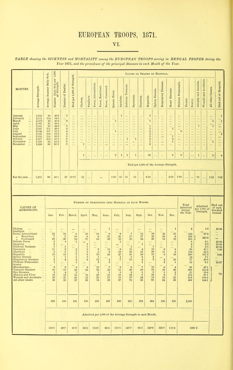 VI. TABLE showing the SICKNESS and MORTALITY among the EUROPEAN TROOPS serving in BENGAL PROPER during the Year 1871, and the prevalence of the principal Diseases in each Month of the Year. ooo'i Causes op Deaths in Hospital. to >^ u «> a '5 a ■rf MONTHS. e Strength. e Number D ir Daily Sid of Strengt T of Deaths. IT 1,000 of S 0 Intermitten Remittent. Continued. Fever. m Tremens. & ti Disease. itory Diseas Diseases. is Pulmonal y and Amett s and Accidi er Causes. it of Hospit be > 60 t-t > umbe umbe led p( holeri mallp ever, ever, ever, oteric pople eliriu a iarrhi p. pleen -espiri [eart 3 I iropsj eurvy troph round lloth 0 R CO W < « CO CO <! 0 n January 2,016 98 4S-6 3 1 1 1 February 2,111 114 540 March 2,078 88 42-3 4 1 1 1 1 April 2,067 91 440 May 2,051 92 44-9 3 1 i 1 June 2,047 101 49-3 4 3 1 July 2,0i6 107 523 4 1 1 2 August 2,026 106 52-3 4 2 2 September ... 2,025 114 56-3 3 2 1 October 2,017 104 61-6 6 i 1 2 2 November ... 1,516 84 65-4 3 1 1 1 December 1,699 88 61-8 3 1 2 1 2 1 1 1 16 5 1 3 4 For the year... Died per 1,000 of the Average Strength. 1,975 99 50-1 37 1872 •51 1-00 •61 ■51 ■51 810 253 ■51 1^52 2^02 CAUSES OF ADMISSIONS. Cholera Smallpox Fever, Intermittent ,, Remittent ,, Continued Enteric Fever Apoplexy Delirium Tremens Dysentery Diarrhoea Hepatitis Spleen Disease Respiratory Diseases Phthisis Pulmonaiis Scurvy Rheumatism... Venereal Diseases Eye Diseases Abscess and Ulcer Wounds and Accidents . All other causes NnuBEE OP Admissions into Hospital in each Month. Jan. 228 Feb. 183 March. 191 April. 170 May. 235 June. 28 197 July. Aug. 285 Sept. Oct. 264 Nov. 185 Dec. 193 Total Admitted during the Year. 192 226 305 8 4 5 93 124 200 14 77 12 93 306 21 172 214 482 2,550 Admitted per 1,001) of Strength. 97-2 268-9 4-1 2-0 2-5 47-1 62-8 101-3 71 390 61 47^1 151-9 10-6 87-1 108-3 2141 Admitted per 1,000 of the Average Strength in each Month. 113-1 86-7 91-9 82-2 140-7 95-3 130'9 1220 113-6