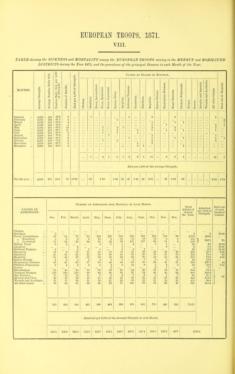 VIII. TAB LH showing the SICENUSS and MORTALITY among the EUROPEAN TROOPS serving in the MEERUT and ROEILCUND DISTRICTS during the Tear 1871, and the prevalence of the principal Diseases in each Month of the Year. o Sick, o Causes op Deaths iif Hospital to a MONTHS. e Strength. e Number Dail r Daily Sick p of Strength. T of Deaths. er 1,000 of Stre o Intermittent. Remittent. Continued. fa M m Tremens. 8 Disease. itory Diseases. 1 R is Pulmonalis. a a < ■a a s and Aocidenti er Causes. it of Hospital. to ci > verag umbe S ied pi holen mallp ever. ever, ever. nterit pople eliriu S iarrhi :epatl pleen espiri hthisi ropsy > a c troph 'ound 11 oth 0 ■a < <i a o en <) a « H W Ph < January 4,322 233 53-9 7 1 1 3 1 1 February 4,761 293 61-5 3 l 2 March 4,739 309 65-2 4 1 1 1 1 April 4,238 226 53-3 6 1 1 2 1 May 4,262 265 62-2 10 i 2 i 2 '2 2 June 4,241 270 63-7 11 1 2 1 1 1 3 1 1 July 4,229 275 650 3 1 1 1 August 4,226 319 75-5 5 i 2 2 September ... 4,220 344 81-5 6 1 1 1 1 1 1 October 4,221 318 76-3 8 i '2 2 3 November 3,659 246 67-2 3 1 2 December 3,698 196 530 5 3 i 1 1 4 1 8 1 2 6 1 15 2 8 4 12 5 Died per 1,000 of the Average Strength For the year-... 4,234 275 650 70 16o3 •23 1-18 1-89 •23 •47 1^42 •23 3-65 •47 1^89 •95 2^84 1^18 CAUSES OF ADMISSIONS. NUMBEE OF Admissions iifio Hospital in each Month. Total Admitted during the Year. Admitted per 1,000 of Strength. Died out of each hundred treated. Jan. Feb. March. April. May. Jane. July. Aug. Sept. Oct. Nov. Dec. Cholera Smallpox ' 2 2 •5 50 00 Fever, Intermittent 98 'si '75 '65 149 137 150 309 201 282 150 '79 1,776 419-6 „ Remittent 3 6 8 8 15 9 20 15 18 12 6 1 121 „ Continued 15 28 25 24 53 24 39 121 117 62 11 4 523 [ 1521 78 Enteric Fever 3 2 5 1 1 2 5 1 20 4-7 40 00 Apoplexy ' 2 1 3 6 1-4 16 67 Delirium Tremens ' 4 2 ' 1 '  1 5 ' 2 ' ' 1 IH 3-8 12 50 Dysentery 10 ' 9 11 11 21 15 18 27 29 '22 '22 '32 233 550 2 68 Diarrhoea 21 31 29 43 30 29 21 39 20 33 21 35 332 78-4 30 Hepatitis 21 42 27 26 33 18 22 32 30 24 25 15 315 74-4 4 76 Spleen Disease 4 6 4 2 4 3 3 3 7 6 6 2 49 11-6 Respiratory Diseases 39 47 63 57 63 43 54 60 60 34 41 31 682 137-5 34 Phthisis Pulmonalis 2 4 2 2 4 4 4 12 9 5 3 2 53 12-5 7 55 Scurvy 2 1 1 4 1-0 Rheumatism '25 '40 '24 ■■'16 ■■■30 32 '21 ' 24 '20 38 28 18 314 74-2 1 Venereal Diseases 129 104 119 86 64 40 35 37 34 43 45 64 800 188-9 1 Eye Diseases 10 14 13 11 7 6 4 7 6 5 1 7 91 21-5 07 Abscess and Ulcer 43 47 39 40 51 38 41 50 36 35 30 32 482 113-8 Wounds and Accidents... 51 57 60 31 39 21 26 30 33 31 24 22 415 98-0 1 J All other causes 69 86 87 62 99 72 71 108 70 72 64 41 891 210-4 555 604 580 485 668 494 636 878 681 710 469 365 7,025 Admitted per 1,000 of the Average Strength in each Month. 128-4 126-9 122-4 114-4 1567 116-5 126-7 207^8 161^4 ie8^2 128^2 98-7 1659-2