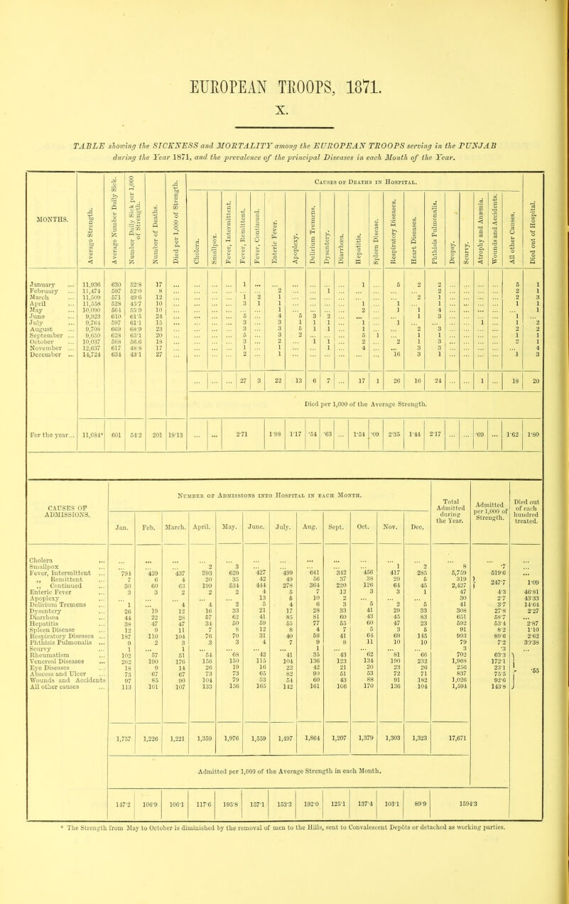 X. TABLE sliotving the SICKNESS and MORTALITY among tie EUROPEAN TROOPS serving in tie PUNJAB during the Year 1871, and the prevalence of the principal Diseases in each Month of the Year. ^• o o o Causes op Deaths in Hospital. engt] i Diseases. a MONTHS. A & a O u .o a ily Sick trengtl Deaths. 00 of S mitten ittent. nued. »^ i a monali: s % Accide uses. lospita verage Str( o to 2 o > d-Ji ^ o a 3 umber of '. 'ied per 1,0 holera. o s ever, Inter ever, Remi ever, Oonti nteric Fevi poplexy. elirium Tr ysentery. iarrhffia. epatitis. s s 3. espiratory eart Diseai iithisis Pul ropsy. > trophy and ''ounds and 11 other Ca ied out of ] ■ <J 1=1 o m 'A < 0 HI tc « n Q < <J n January 11,9.36 630 52'8 17 1 1 5 2 2 5 1 February ll,47i 597 52-0 8 2 i 2 2 1 llarcb 11,509 571 -IOC 12 i 2 1 2 1 2 3 April 11,558 528 457 10 3 1 1 1 '1 1 1 1 May 10,090 561 5.5-9 10 1 2 ] 1 4 1 June 9,923 610 61-5 24 ::: 5 4 5 3 '2 1 3 1 July 9,761 597 611 15 3 3 1 1 1 1 1 i 1 2 August 9,703 669 689 23 3 3 e 1 1 1 2 3 2 2 September ... 9,650 623 65'1 20 5 3 2 5 i 1 1 1 1 October 10,037 568 56.6 18 3 2 i i 2 2 1 3 1 November ... 12,637 617 48-8 17 1 1 1 4 3 3 4 December ... 1J!,724 634 431 27 2 1 16 3 1 1 3 27 3 22 13 6 7 17 1 26 16 24 1 18 20 Died per 1,000 of the Average Strength. For the year... 11,031* 601 542 201 18-13 2-71 1-93 1-17 •54 ■63 1-54 ■09 £■35 1^44 217 •09 162 1-80 CAUSES OP ADJIISSIONS. Number of Admissions into Hospital in each Month. Total Admitted during the Year. Admitted per 1,000 of Strength. Died out of each hundred treated. J.an. Feb. March. April. May. June. July. Aug. Sept. Oct. Nov. Dec. Cholera Smallpox  2  3 427  1 2 8 -7 Fever, Intermittent ... 794 439 437 393 629 499 641 342 4.56 417 285 5,759 519-6 ,, Remittent 7 6 4 20 35 42 49 56 37 38 20 5 319 ,, Continued 30 60 03 199 534 444 278 364 220 126 64 45 2,427 j. 247-7 1-09 Enteric Fever 3 3 2 2 2 4 5 7 12 3 3 1 47 4-3 46-81 Apoplexy 13 6 10 2 30 2-7 43-33 DeUrium Tremens ' 1 ' 4 ' 4 ' 2 5 4 6 3  5  2 ' 5 41 3-7 14-64 Dysentery 26 19 12 16 33 21 17 28 33 41 29 33 308 27-8 2-27 Diarrhoja 44 22 28 67 62 41 85 81 60 43 45 83 651 68-7 Hepatitis 38 47 47 34 50 59 55 77 55 60 47 23 593 53-4 2-87 Spleen Disease 12 9 11 7 8 12 8 4 7 5 3 5 91 8-2 1-10 Resp>iratoi-y Disenses ... 137 110 104 76 70 31 40 58 41 64 69 145 993 89-8 2-02 Phthisis Pulmonalis ... 9 2 3 3 3 4 7 9 8 11 10 10 79 7-2 30-38 Sem'vy 1 1 1 '62 3 -3 Rheumatism 102 '57 51 .';4 '68 '42 '41 35 43 'si '66 702 63-3 1 Venereal Diseases 203 190 176 156 150 115 104 136 123 134 190 232 1,903 172-1 Eye Diseases 18 9 14 26 19 16 22 42 21 20 23 26 256 231 1 Abscess and Ulcer 73 67 67 73 73 65 82 90 51 53 72 71 837 75-5 r -65 Wounds and Accidents 97 85 90 104 79 53 51 60 43 88 91 182 1,026 92-6 J All other causes 113 101 107 133 156 165 112 161 106 170 136 104 1,594 143-8 1,757 1,226 1,221 1,359 1,976 1,559 1,497 1,864 1,207 1,379 1,303 1,323 17,671 Admitted per 1,000 of the Average Strength in each Month. 147-2 106-9 106-1 117-6 195-8 157-1 153-3 192-0 125-1 137-4 103-1 89-9 1594-3 * The Strength from Slay to October is diminished by the removal of men to the Hills, sent to Convalescent Depots or detached as working parties.