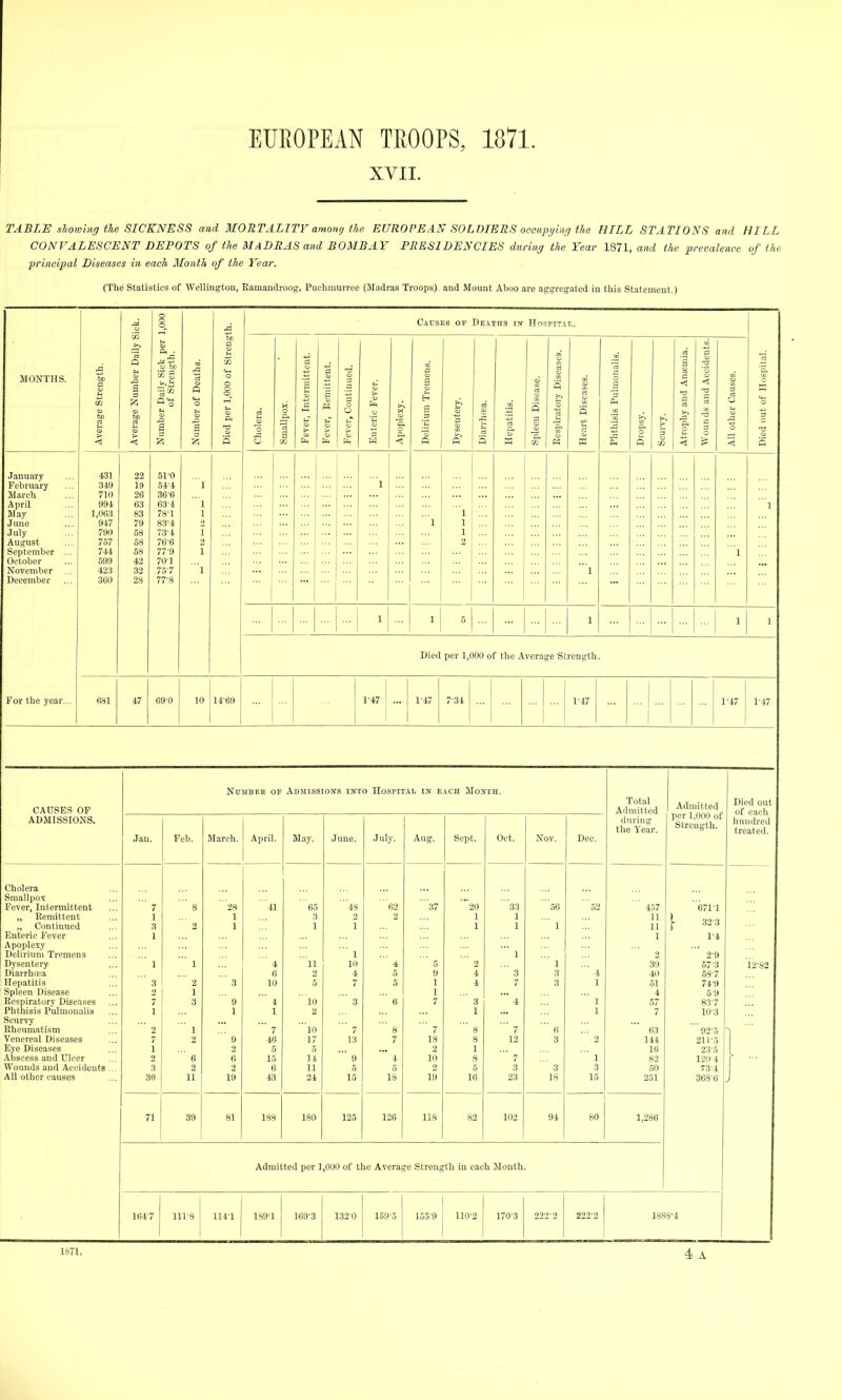 XVII. TABLE showing the SICKNESS and IIORTALITF amotirj the EUROPEA.N SOLDIERS occupying the HILL STATIONS and HILL CONVALESCENT DEPOTS of the MADRAS and BOMBAY PRESIDENCIES during the Year 1871, and the prevalence of the principal Diseases in each Month of the Year. (Tlie Statistics of Wellingtou, Eamandroog, Pucliraurrce (Madras Troops), and Mount Aboo are aggregated in this Statement.) ooo't Caus ES OP Deaths irr HosriTAi.. MONTHS. Average Strength. Average Number Daily S Number Daily Sick per of Strength. Number of Deaths. Died per 1,000 of Streng Cholera. Smallpox. Fever, Intermittent. Fever, Eemittent. Fever, Continued. Enteric Fever. >^ a> '& o P. Delirium Tremens. Dysentery. Diarrhcea. Hepatitis. Spleen Disease. Eespiratory Diseases. He.irt Diseases. Phtliisis Pulmonalis. Dropsy. Scurvy. Atrophy and Ansemia. a < 3 -S a o All other Causes. Died out of Hospital. January February March April May June July August Scjitember ... (ici.iber November December 431 349 710 994 1,063 947 790 757 744 699 423 360 22 19 26 63 83 79 58 58 58 42 32 28 51-0 54-4 36-6 63-4 78-1 83-4 73-4 76- 6 77- 9 70-1 75-7 77-8 l l 1 1 2 1 1 1 l 1 1 1 2 l 1 1 1 1 5 1 1 1 Died per 1,000 of the Average Strength. For the year... 681 47 690 10 14-69 1-47 1-47 7-34 ... 1 1-47 1-47 1-47 CAUSES OF ADMISSIONS. NtJMBEE OP Admissions into Hospital in each Month. Total Admitted during the Year. 1 Admitted per 1,000 of Strength. Died out of each Jan. Feb. March. April. May. June. July. Aug. Sept. Oct. Nov. Dec. hundred treated. Cholera Smallpox Fever, Intermittent  7  8 28 41 65 48 62 '37 '20 33 S6 52 457 671-1 „ Eemittent 1 1 3 2 2 1 1 11 „ Continued 3 2 1 1 1 1 1  1 11 j- 32-3 Enteric Fever 1 1 1-4 Apoplexy Delirium Tremens  1  1 2-9 Dysentery ' 1  1  4 11 10 4  5  2 1 39 57-3 12-82 Diarrhoia 6 2 4 5 9 4  3 3 ' 4 40 .58-7 Hepatitis 3 ' 2 ' ' 3 10 5 7 5 1 4 7 3 1 51 74-9 Spleen Disease Eespiratory Diseases 2 1 1 4 5-9 7 3 ' 9 ' 4 10  3 6 7 3  4 1 57 83-7 riilliisis Pulmonalis 1 1 1 2 1 1 7 10-3 Scurvy Rheumatism 2  1 ' 7 lO ' 7 8 ' 7  8 ' 7  6 63 92-5 Venereal Diseases 7 2  9 46 17 13 7 18 8 12 3 2 144 211-5 1 Eye Diseases 1 5 5 2 1 16 23-5 Abscess and Ulcer 2  6 6 15 14 ' 9  4 10 8 ' 7  1 83 120-4 Wounds and Accidents ... 3 2 2 6 11 5 5 2 5 3  3 3 50 73-4 All other causes 30 11 19 43 24 15 18 19 16 23 18 15 251 368-6 71 39 81 188 180 125 126 118 82 102 94 80 1,286 Admitted per 1,000 of the Average Strength in each Month. 1647 llfS 114-1 189-1 169-3 1320 159-5 155-9 110-2 170-3 222-2 222-2 1888-4