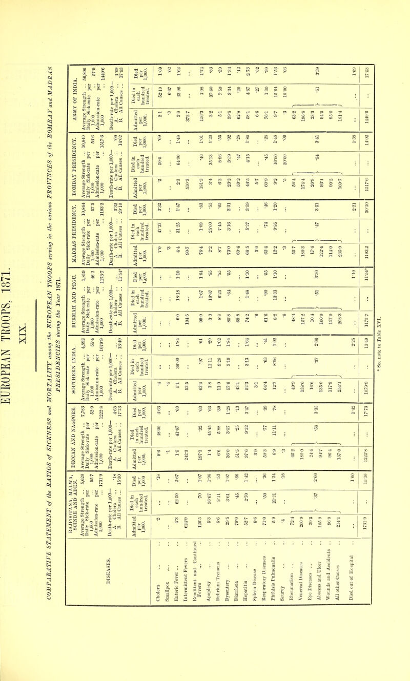 X I-H C3 2 la o o o o O ft) ^ ft) ARMY OP INDIA. Avorag-e Strength ... 56,806 Daily Siek-rate per 1,000 ... 67-9 Admission-rate per 1,000 ... 1.149-6 Death-rate per 1,000— A. Cholera ... 1-09 B. AU Causes ... 17'63 Died per 1,000. <3i CI CI -Ji CI 0-1 CO C-l CD CO CO CI o P p CO W ■XlCOC07^^>*pOi'0 0 CO CO r-1 r-l:i^'r-l C<I 'Ah' CO ^-h CO 1—1 Died in eaeh hundred treated. .—1 p Oi O p '_Q CO (M p Ol CO p p '_0 O CO . w CO * ' Ah to O U3 : CO I-l r-( : / ' ^ Admitted per 1,000. 1—ICOCOI>. («CQi^iOCOi^<a5r-(C^C0 9100MiOO'^ 03* COC'l CDMiOCSClOoiDCDOs' COCOCO'-H'*oA-( 3 O CD CO S„ 3 S O I-H 1—1 o o 1 : : o • • Average Stver Daily Sick-rs 1,000 Adniission-rai 1,000 rate pe Chole AU Ci ^<!«' R Q r-H 05 o p.—o P 5 »2- oi cs a p^^li ■13 rH CO (M 00 CO rH rH CI <;p <j s — a °~ 1> '3 '-3 <!P <i O m ^ R •3 o .a .2^ p c3 R S 2i p CO CO 00 go Ol 03 00 iio CD I-H r-H (M R S !3 a c3 R II .T3 rH I—I CD OS I-H C-l r-1 A-1 m m rH CO CD I-H R o S S S ^ a a <R : ^ r=l 'a <h3 3 ^-=1 gg R -1 ryi O !>. 03 ^ fcp o ^ o <;r <i 3 JsS I—I lO CO CO OS CO CI n £3 ^ R2i3 a rH •I ^ .1 I