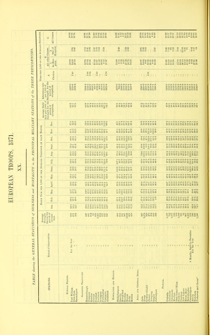 CO Ph o o ^ X O 00 CO o OS w C. All Causes. ill lil Iiiiii liiilK m Iiiiiiiii 1,000 OF THE AVEEAGI Mi i-H CO i-H : i-H rH I—( ;« ; m iPiPi ilii Iiiiiiiii Died per ft iiiiiiiii iiiiii iiiiiii iiiiiiiiiii Average Daily Sick per 1,000 of; Strength for the period of occupation. 1 liiilliip iilisll 1 1 m IliiiSi i siiips 5 1 f ippii 1 < ill Iiiiiii i ) OP THE AV] 1 lis iiiiiii 1 s 1 i < ill 1 iliiiiiiig llliiii mmmm 1 1 _j CO r>. GO o CTs d Ol -^1 N O (M Ol lis illliil < lis Period of Observation. 3 s : J : ! ; 9 Months, April to December .. For the Year STATIONS. Bengal Proper, Fort William Barrackpore Gangetic Puovinces. Hazaveebaugb Dinapore Benares Chunar Fyzabad Luoknow .Soi'tapore Futtebghur Cawnpore 1 iflilil Agua and Central India. Aijra Morar Gwalior Citadel Jhausi Nowgoug Saugor Jubbulpore Punjab. Umballa Juilundur Ferozepore Mooltan Dera Ismael Khan Sealkote Umritsur Port Lahore Meean Meer Eawulpindee Campbellpore Attock Nowshera Pesbawur and Cherat*