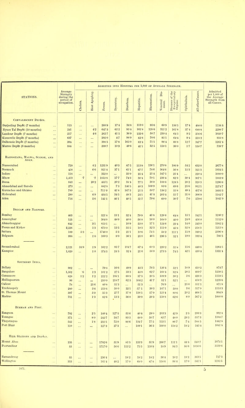 Admitted into Hospital pek 1,000 op Atehage Strengtii. Averase Strengtii during the period of occupation. Cholera. Heat Apoplexy. Fevers. Dysentery. 8 ■§ 5 Hepatitis. Eheumatism. Venereal Dis- eases. Diseases of the Respiratory Organs. Ophthalmia. AllotherCauses. Admitted per 1,000 of the Average Strength from all Causes. Convalescent DErors. Darjeeling Depftt (7 months) 115 260-9 17-4 34-8 113-0 95-6 60-9 156-5 17-4 400-0 1150 5 Nynee Tal Dep^t (10 months) 241 42 647'3 62-2 95-4 i6r8 128-6 311*2 161-8 37-4 088-8 2293-7 Landour Dep6t (7 months) 217 4-6 2627 41-6 36-9 133-6 6O-7 230-4 64-5 9-2 216-6 1050-7 Kussowlie Uepdt (7 mouths) 637 292-0 4-7 98-9 62-8 70-6 95-1 64-4 9-4 218-2 916-8 Dalhousie Dep6t (7 months) 394i 398-5 17-8 165-0 63-4 71-1 96-4 88-8 12-7 347-7 1261-4 Murree Dep6t (6 months) 584 299-7 10-3 49-6 41-1 32-5 118-1 36-0 1-7 150-7 739-7 Rajpootana, Malwa, Scxnde, and Adp:n. Nusseerabaci 720 4'2 1231-9 40-3 87-5 113-9 136'1 270-3 106'9 632'0 2677-8 NeemuL'h 458 6'6 37'1 61-1 67-7 78-6 364-6 56'8 10 0 325'3 1934-5 ludorc ,., 118 3220 33-9 25-4 25-4 347-5 220'-i lOOO'O Mhow 1,413 ■7 / 1053 8 17-7 74-3 30*4 70-1 236'4 62'3 30*4 307'1 1883-9 DeesQi 843 20'2 ■±53'1 34-4 77-1 3Q-Q 188-6 20'2 320'3 1296-6 Ahmedabad and Baroda 273 882-8 7-3 146-5 40-3 109-9 60-6 69-6 25-6 912-1 2274-7 Kurraohee and Ghizree 789 7iro 41-8 167-3 21-5 60'7 138-2 55-8 49-4 457-6 I693-3 Hyderabad 290 69 434-5 34-5 48-3 241 41-4 203-4 51-7 31-0 306-9 1182-7 Aden 716 5-6 1411 46-1 40-5 51-7 79-6 60-0 30-7 7-0 579-6 1041-9 Deccan and Nagpoke. Bombay 463 321-8 151 32-4 79-9 45-4 129-6 64-8 15-1 542-1 1246-2 Asseergbur 125 304-0 48-0 40-0 560 160 168-0 40-0 240 4560 1152-0 Ahmednu^e;ur 642 31 813-1 10-9 53-0 17-1 124-6 23-4 140 243-0 1302-2 Poena and Kirkee 2,226 1-3 673-0 13-5 35-5 10-3 32-3 111-0 45-8 32-8 2583 1213-8 Sattara 189 5'3 1746-0 5-3 21-1 10-6 74'1 58-2 1111 15'9 3492 2396-8 Belgaum 998 1-0 169-3 8-0 361 25-0 46-1 236-5 32-1 19-0 193-4 7665 Secundorabad 2,121 34*9 1'9 162*2 95-7 104-7 67-4 6O-3 220-2 51-8 1.5'6 419'8 1264-5 Kamptee 1,020 1-0 374-5 24-5 32-4 21-6 56-9 273-5 74-5 42-1 4304 1331-4 SouTHEBN India. Bellary 902 79-8 16-6 49-9 44-3 76-5 126-4 52-1 18-9 410-2 874-7 Bangalore 1,562 •6 1-3 101-2 27-5 33-3 44-8 62-7 168-4 92-8 28-2 669-7 1230-5 Cannauore 828 1-2 1-2 222'2 198-1 68-8 37-5 20-5 109-9 30-2 3-6 426-3 1119-5 MalUapoorum 96 250-0 2I8-7 62-5 104-3 41-7 52-1 52-1 458-3 1239-6 Calicut 78 25-6 89-8 61-3 61-3 76-9 25-6 551-3 871-8 Trichinopoly 280 3-6 253-6 500 32-1 57-1 39-3 107-1 50-0 3-6 517-9 1114-3 St. Thomas Mount 397 50 35-3 27-7 37-8 138-5 57-9 123-4 80-6 20-2 468-5 994-9 Madras 751 1-3 82-6 13-3 360 39-9 29-3 159-8 62-6 8-0 567-2 1000-0 BUBMAH AND PeGU. Rangoon 792 2-5 189-4 127-5 65-6 40-4 29-0 203-3 42-9 2-5 299-3 992-4 Toungoo 375 8-0 242-7 34-7 93-3 48-0 50-7 82-7 48-0 293 557-3 1194-7 Thayetmyoo 542 1-8 232 5 72-0 88-6 134-7 77-5 153-1 86-7 7-4 588-5 1442-8 Port Blair 110 127-3 27-3 109-1 36-3 100-0 118-2 18-2 545-4 1081-8 Hill Stations and Depois. Mount Aboo 135 1792-6 51-9 81-5 133-3 51-9 266-7 1111 41-4 540-7 3074-1 Pourundliur 63 1717-0 56-6 113-2 75-5 150-9 18-9 94-3 56-6 1056-0 3339-6 Ramandroog 55 236-4 18-2 18-2 18-2 36-4 18-3 18-2 363-5 727-3 WellinLjtni, 35:5 I6I-4 48-2 17-0 68-0 87-8 15S-6 96-4 17-0 511 1 119.J-5 1871.