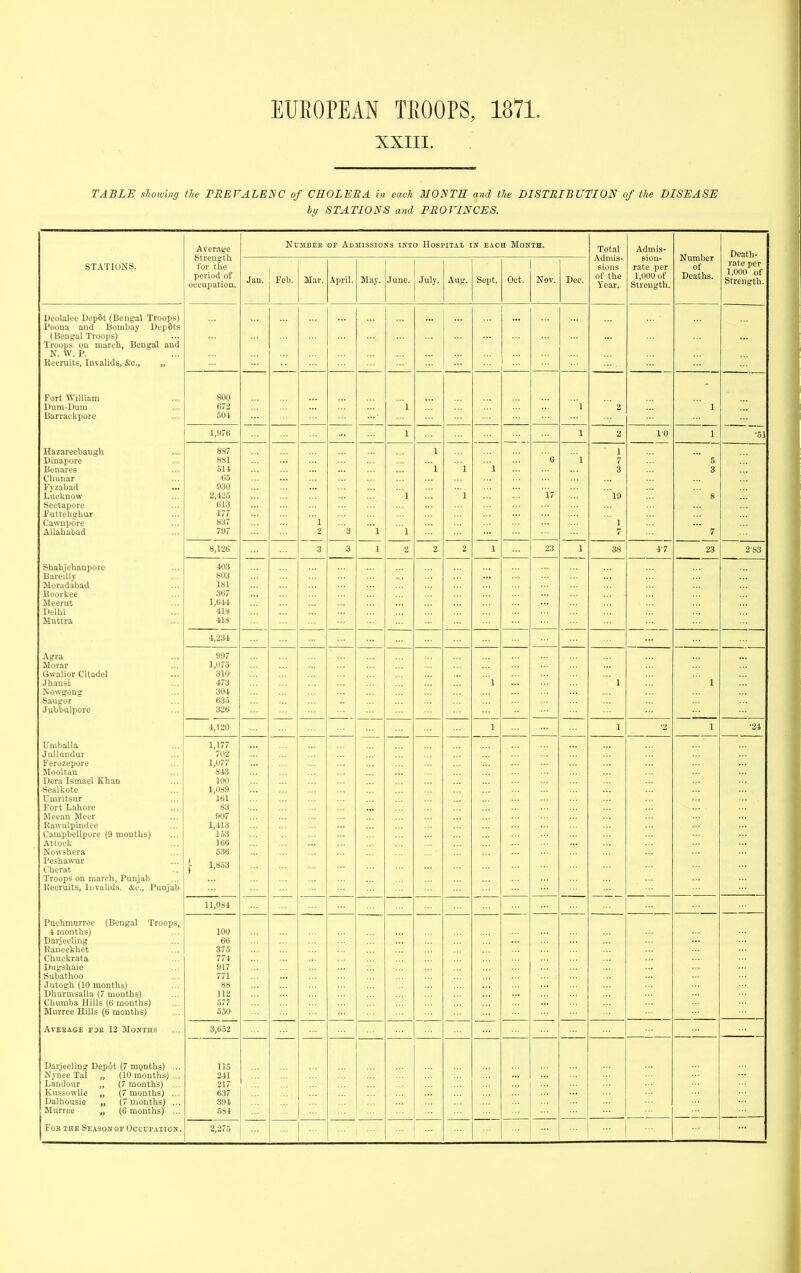 XXIII. TABLE sJiotoing the PREFALENC of CHOLERA in each MONTE and the DISTRLBUTION of the DISEASE bii STATIONS and PROVINCES. Average Strength for the period of occupation. OF Admissions into Hospital in each Month. Total Admis- sions of the Year. Admis- Number of Deaths. Death- STATIONS. Jan. Feb. Mar. April. May. June. July. Aug. Sept. Oct. Nov. Dec. sion- rate per 1,000 of Strength. rate per 1,000 of Strength. Deolalee Depot (Bengal Troops) Poona and Bombay Dep6ts (Bengal Troops) Troops on march, Bengal and N. \V. P. Eecruits, Invalids, &c., „ —— Fort William Dum-Dum Barraekpore 800 672 50i 1 1 ' 2 1 1,976 -— ..' 1 ... 1 2 1-0 1 •51 Hazareebaugh Dinapore Benares Chunar Fyzabad ... Lucknow Seetapore Futtehghui Cawnpore Allahabad 887 881 614 65 930 2,425 613 177 837 797 l 2 3 1 1 1 1 1 1 1 1 6 17 1 1 7 3 19 1 7 5 3 8 7 8,126 3 3 1 2 2 2 1 23 1 38 4-7 23 2-83 Shahjehanpore Bareilly Moradabad Koorkee Meerut Delhi Muttra 403 803 181 367 1,611 418 418 4,234 Agra Morar Gvvalior Citadel Jhansi Nowgong Saugor Jubbulpore 997 1,075 310 473 304 635 326 1 1 1 4,120 — 1 1 '2 1 ■24 Umballa Jullundur Ferozepore Mooltan Dera Ismael Khan Sealkote Umritsur Fort Lahore Meean Meer Rawulpindee Campbellpore (9 months) Atiock Nowshera Peshawur Cherat Troops on march, Punjab Recruits, InvaUds. ic, Punjab 1,177 702 1,077 843 100 1,089 161 83 907 1,413 153 166 636 |- 1,833 11,084 Puchmnrree (Bengal Troops, ■1 months) Darjeeling Raueekhet Chuckrata Dugshaie Subathoo Jutogh (10 months) Dhurmsalla (7 months) Chumba Hills (6 months) Murree Hills (6 months) 100 66 375 774 917 771 88 112 577 550 AVEBAGE FOE 12 MolflHS 3,652 Darjeeling Depot (7 mgnths) ... Njnee Tal „ (10 months) ... Landour „ (7 months) ... Kussowlie „ (7 months) ... Dalhousie „ (7 months) ... Murree „ (6 months) ... 115 241 217 637 394 534