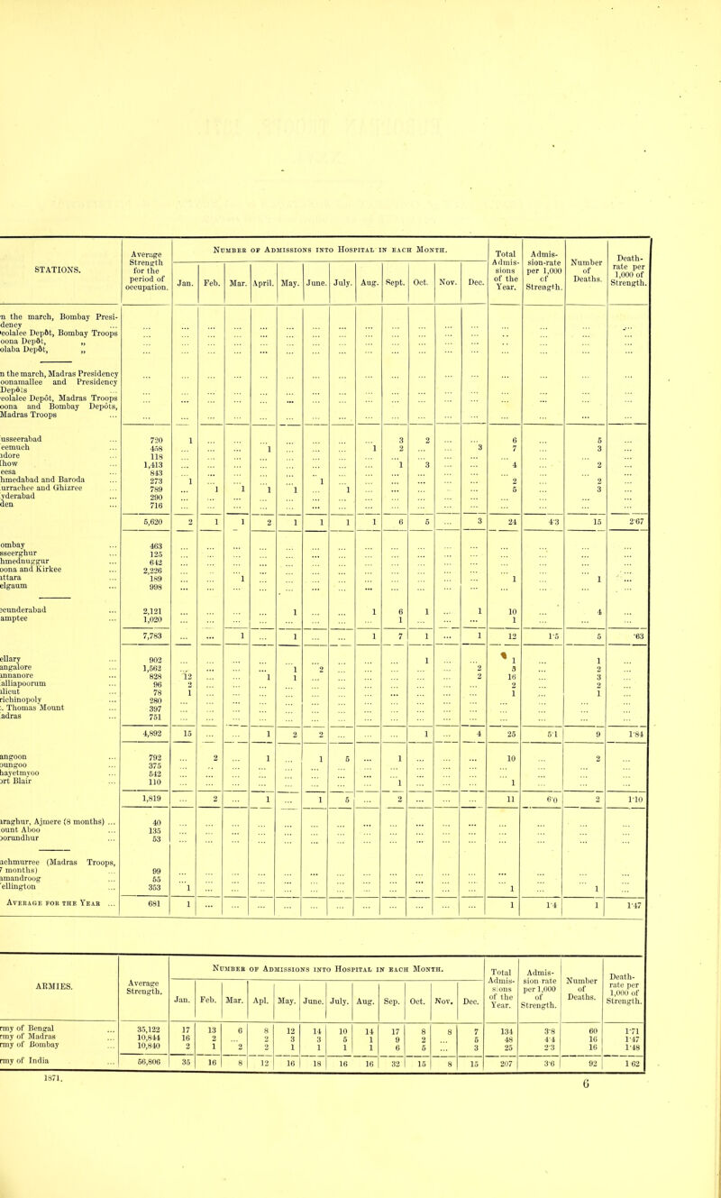 period of occupation. NUMBEE OF Admissions into Hospital in each Month. of the Year. Strength. Deaths. Death- rate per 1,000 of Strength. Jan. Feb. Mar. April. May. June. July. Aug. Sept. Oct. Nov. Dee. n the march, Bombay Presi- dency eolalee Dep5t, Bombay Troops oona Uepdt, „ olaba Depflt, „ n the march, Madras Presidency oonamallee and Presidency Depots eolalee Depot, Madras Troops oona and Bombay Depots, Madras Troops '. usseerabad 720 1 3 2 6 5 eemuch 458 1 1 3 3 7 3 idore 118 how . 1,413 2 g  4 2 eesa 843 timedabad and Baroda 273 1 1  2 2 urrachee and Ghizree 789 1 1 1 1 1 5 3 yderabad 290 den 716 ... ... 5,620 2 1 1 2 1 1 1 1 6 5 3 24 43 15 2-67 embay 463 —. ■ sseerffhur 125 imednuii'fjur 642 oona and Ivirkee 2 226 ittara 'l89 1 1 1 elgaum 998 3cunderabad 2,121 1 1 6 1 1 10 4 amptee 1,020 -— 1 -- 1 7,783 -— 1 1 7 1 -— 1 12 1-5 5 •63 ellary 902 —- —- - — 1 * 1 angalore 1,562 l 2 2 3 2 mnanore 828 i'2 1 1 2 16 3 alliapoorum 96 2 2 ilicut 78 1 1 1 riehinopoly 280 . Thomas Mount 397 adras 751 4,892 15 1 2 2 1 4 25 51 9 1-84 angoon 792 2 1 1 5 1 10 2 oungoo 375 layetmyoo 542 Drt Blair 110 1 ' 1 1,819 2 1 1 5 2 11 60 2 no iraghur, Ajmere (8 months) ... 40 ount Aboo 135 jorundhur 53 ichmurrce (Madras Troops, 7 months) 99 imandroog 55 ellington 353 l ' 1 1 Average fob the YEiE ... 681 1 1 1 1 1-47 ARMIES, Average Strength. Number op Admissions into Hospital in each Month. Total Admis- sions of the Year. Admis- sion rate per 1,000 of Strength. Number of Deaths. Death- rate per 1,(1011 llf Strength. Jan. Feb. Mar. Apl. May. June. July. Aug. Sep. Oct. Nov, Dec. rmy of Bengal rmy of Madras rmy of liombay rmy of India 35,122 10,844 10,840 17 16 2 13 2 1 6 2 8 2 12 3 14 3 1 10 5 1 14 1 1 17 9 6 8 2 5 8 7 5 3 134 48 25 3- 8 4- 4 2-3 60 16 16 1-71 1-47 1-48 56,806 35 10 8 12 10 1 18 16 16 32 15 8 15 2117 3-6 92 1 62 1871.