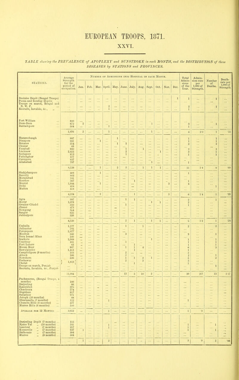 XXVI. TABLE alwicing the PREVALENCE of APOPLEXY and SUNSTROKE in each MONTH, and the DISTRIBUTION of these DISEASES hij STATIONS and PROVINCES. Average Strength for the period of occupation. NUMBEB OF Admissioks into Hospital in each Month. Total Admis- sions of the Year. Admis- Number of Deaths. Death- rate per 1,000 of Strength. STATIONS. Jan. Feb. Mar. April. May. June. July. Aug. Sept. Oct. Nov. Deo. sion-rate per 1,000 of Strength. Deolalee Depot (IBeDgal Troops) Poona and Bombay Dt'piits Troops on march, Bengal and N. W. P. Recruits, Invalids, &c., „ 2 1 1 2 1 1 1 Fort William Dum-Dum Barrackpore 800 672 604 2 1 1  3 1 1 1,976 2 1 1 4 2-0 1 ■51 Hazareebaugh Dinapore Benares Chunar Fyzabad' LuckDow Seetapore Futtehghur Cawnpore Allahabad 887 881 614 65 930 2 425 '613 177 837 797 1 1 2 1 1 '1 1 1 1 2 2 1 1 1 1 2 2 1 1 8,126 1 2 5 1 1 1 11 1-4 8 ■99 Shahjehanpore Bareilly Moradabad Koorkee Meerut Delhi Muttra 403 803 181 367 1,644 418 418 1 1  I ' 3 1 ' 1 4 1 4,234 2 1 3 6 1-4 1 ■23 JUorar Gwalior Citadel ... Jhansi Nowgong Saugor Jubbulpore 997 1,075 310 473 304 635 326 ••• 1 1 1 1 1 2 2 1 1 4,120 —- 2 1 1 1 —- —- '5 1-2 I ■24 Umballa Jullundur Ferozepore Mooltan Dera Ismael IChan Sealkote Umritsur Fort Lahore Meean Meer Rawulpindee Campbellpore (9 months) Attock Nowahera Peshawur Cherat Troops on march, Punjab Kecruits, Invalids, &c., Punjab 1,177 702 1,077 813 100 1,089 161 83 907 1,413 153 166 536 }■ 1,853 1 — —- —— 1 3 1 1 '2 2 1 2 1 1 1 ] 1 4 2 3 1 1 ::: ... 2  3 1 I 1 6 1 2 2 5 5 1 ' 2 1 1 1 1 3 1 2 1 11,034 13 5 10 2 30 27 13 ri7 Pnehmurree, (Bengal Troops, 4 months) Darjeeling Eaneekhet Chuckrata Dugshaie Subathoo Jutogh (10 months) Dhurmsalla (7 months) Chumba Hills (6 months) Murree Hills (6 months) 100 66 375 774 917 771 88 112 677 550 1  1 Average eoe 12 Months ... .3,652 1 1 ■3 Darjeeling Depot (7 months) ... Nynee Tal „ (10 months) ... Landour (7 months) ... Kussowlie „ (7 months)... Dalhousie „ (7 months) ... Murree „ (6 months)... 115 241 217 637 394 684 -1 1 1 1 1 1 1 1