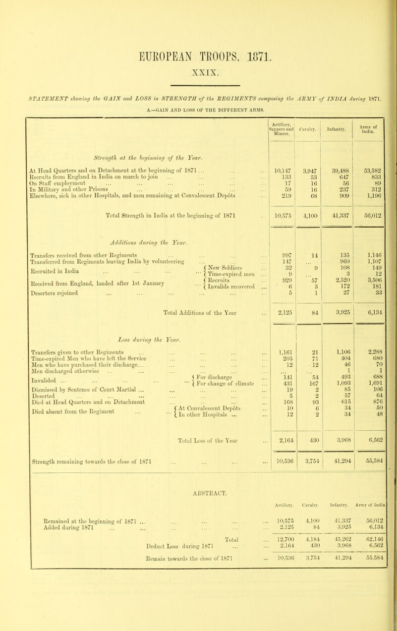 XXIX. STATEMENT showing the GAIN and LOSS in STRENGTH of the REGIMENTS composing the ARMY of INDIA during 1871. A—GAIN AND LOSS OF THE DIFFERENT AKMS. Artillery, Sappers and Miners. Cavalry. lafantry. Army of ludicL, Strength at the heginning of the Year. At Head Quarters and on Detachment at the beginning of 1871 ... Recruits from England in India on march to join On Staff employment In MiHtarj' and other Prisons ... ... ... ... ' Elsewhere, sick in other Hospitals, and men remaining at Convalescent Depots 10,147 133 17 59 219 3,947 53 16 16 68 39,488 647 56 237 909 53,582 833 89 312 1,196 Total Strength in India at the beginning of 1871 10,575 4,100 41,337 56,012 Additions during the Year. Transfers received from other Regiments Transferred from Regiments leaving India by volunteering J • T J- C New Soldiers Recruited m India ... ... ... - | Time-expired men ... Received from England, landed after 1st January ... { f^v^lids recovered Deserters rejoined 997 147 32 9 929 6 5 14 9 57 3 1 135 960 108 3 2,520 172 27 1.146 1,107 149 12 3,506 181 33 Total Additions of the Year 2,125 84 3,925 6,134 Loss during the Year. Transfers given to other Regiments Time-expired Men who have left the Service Men who have purchased their discharge... Men discharged otherwise ... ... ... ... ... I lided \ discharge ° ■ ■ '■■ ■■■ ■ I For change of climate Dismissed by Sentence of Com-t Martial ... Deserted ... ... Died at Head Quarters and on Detachment T-.. , , , p J.T. r> • i. f At Convalescent Dep6ts Died absent from the Regiment ^ ^ 1,161 205 12 l41 431 19 5 168 10 12 21 71 12 '.54 167 2 2 93 6 2 1,106 404 46 1 493 1,093 85 57 615 34 34 2,288 680 70 1 688 1,691 106 64 876 50 48 Total Loss of the Year 2,164 430 3,968 6,562 Strength remaining towards the close of 1871 10,536 3,754 41,294 55,584 ABSTRACT. Artillery. Cavalry. Infantry. Army of India Remained at the beginning of 1871 . Added during 1871 ... 10.575 2,125 4,100 84 41.337 3,925 56.012 6,134 Total Deduct Loss during 1871 ... 12.700 2,164 4,184 430 15,262 3,968 62,146 6,562 Remain towards the close of 1871 ... 10..536 3.754 41,294 55.584