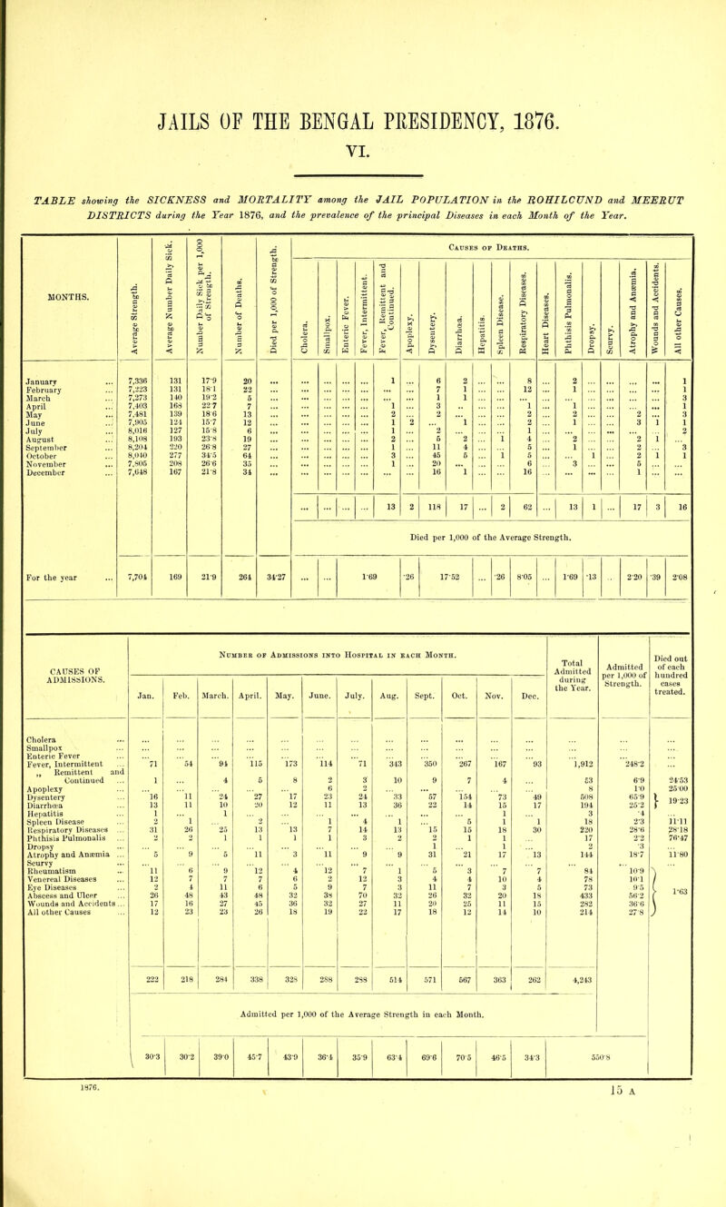 VI. TABLE showing tlie SICKNESS and MORTALITY among the JAIL POPULATION in the ROEILCUND and, MEERUT DISTRICTS during the Tear 1876, and the prevalence of the principal Diseases in each Month of the Year. Average Number Daily Sick. 1,000 Causes op Deaths. MONTHS. Average Strength. Number Daily Sick per of Streugth. Number of Deaths. Died per 1,000 of Streng Cholera. Smallpox. ! Enteric Fever. Fever, Intermittent. Fever, itemittent and Continued. Apoplexy. Dysentery. 8 .a es 5 Hepatitis. Spleen Disease. Eesplratory Diseases. Heart Diseases. Phthisis Pulmonalis. Dropsy. Scurvy. Atrophy and Aniemia. Wounds and Accidents. I All other Causes. January February March .^pril May June July ... August September October November December 7,3.36 7,223 7,273 7,403 7,481 7,905 8,016 8,108 8,204 8,0 W) 7,805 7,648 131 131 140 168 139 12! 127 193 220 277 208 167 17'9 18- 1 19- 2 227 186 15-7 15-8 23-8 268 31-5 266 21-8 20 22 5 7 13 12 6 19 , 27 64 35 31 1  1 2 1 1 2 1 3 1 6 7 1 3 2 '2 5 11 45 20 16 2 1 1 1 2 4 5 1 i i 8 12 '1 2 2 1 4 5 5 6 16 2 1 1 2 1 2 1 '3 1 2 3 2 2 2 5 1 i 1 i 1 1 3 1 3 1 2 3 1 13 2 118 17 2 62 13 1 17 3 16 Died per 1,000 of the Average Strength. For the year 7,701 169 21-9 264 34-27 1-69 •26 17-52 ■26 8-05 1-69 -13 220 -39 2-08 CAUSES OP ADMISSIONS. NCMBEH OP Admissions into Hospital in each Month. Total Admitted during the Year. Admitted per 1,000 of Strength. Jan. Feb. March. April. May. June. July. Aug. Sept. Oct. Nov. Dec. Cholera Smallpox Enteric Fever Fever, Intermittent 71 54 94 115 173 ii4 71 343 '350 267 167 93 ' 1,912 248-2 „ Remittent and Continued 1 4 6 8 2 3 10 9 7 4 £3 6-9 Apoplexy 6 8 10 Dysentery ']6 11 24 '27 17 23 24 .33 57 154 '73 '49 508 65-9 Diarrhoia 13 U 10 ■.!0 12 11 13 36 22 14 15 17 104 25-2 Hepatitis 1 1 1 3 -4 Spleen Disease 2 ' 1 3 1  4 1 ' 5 1  1 18 2-3 Respiratory Diseases ... 31 26 25 13 13 7 14 13 15 15 18 30 220 28-6 Plithisis Pulmonalis 1 1 1 1 3 2 2 1 1 17 2*2 Dropsy 1 1 2 ■3 Atrophy and Ansemia ... 5 9 5 11  3  U ' 9 9 31 21 17 13 144 18-7 Scurvy Rheumatism 11 6 ' 9 12  4 12 ' 7 1 ' 5 ' 3 ' 7 '  7 84 ' ' 10-9 Venereal Diseases 12 7 7 7 6 2 12 3 4 4 10 4 78 101 Eye Diseases 2 1 11 6 5 9 7 3 11 7 3 5 73 9-5 Abscess and Ulcer 26 48 43 48 32 38 70 32 26 32 20 18 433 56-2 Wuunds and Accidents... 17 16 27 45 36 32 27 11 21) 25 11 15 282 36-6 All other Causes 12 23 23 26 18 19 17 18 12 14 10 214 27-8 222 218 284 338 328 288 298 614 571 667 363 262 4,243 Admitted per 1,000 of the Average Strength in each Month. 30-2 390 45-7 ' 43-9 36-4 35-9 63-4 69-6 70-5 46-5 34-3 15 A