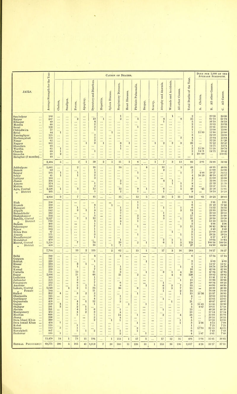 Year. Cacses of Deaths. Died pee 1,000 or the JAILS. Average Strength for the Cholera, Smallpox. Fevers. Apoplexy. ts 8 .a u CS S 0 c3 >i u a a Hepatitis. Spleen Disease. Respiratory Diseases. Heart Diseases. Phthisis Pulmonalis. Dropsy. Scurvy. s B a < a cJ a, p < Wounds and Accidents. All other Causes. Total Deaths of the Y^ea A. Cholera. B. All other Causes. C. All Causes. Sauibalpur Eaipur Bilaspur Mandla Seoni Chhindwara Betul Narsinghpur Hoshangabad Nimar Nagpur Bhandira Wardha Chanda Sironoha Balaghat (7 months)... ]no £(i7 89 60 126 77 Si 125 156 62 802 68 65 68 20 41 l l 1 2 '2 1 13 4 2 2 1 3 2 9 1 1 1 '1 1 2 ' 'e 1 1 1 5 1 1 '4 1 2 1 '2 a 2 3 2 35 5 3 1 3 4 2 26 1 2 2 2 11-90 15-38 14-71 100-00 20-00 61-73 56-18 33-33 23- 81 13- 00 11-90 24- 00 25- 64 32-26 32-42 14- 71 15- 38 14-71 20-00 61-73 5618 33-33 23-81 1300 23-80 2400 25-64 33-26 32-43 14-71 30-76 29-42 100 00 2,494 5 1 39 2 1 11 1 6 1 7 3 13 92 201 34-88 36-89 Jubbulpore Damoh Saugor Sehor Lalitpur Jhansi Ajmere Muttra Agra, Central „ District 1,001 60 205 61 160 206 374 166 2,226 495 l 1 l 2 '1 1 3 16 1 3 2 3 l 2 12 5 14 2 5 12 1 1 9 1 4 1 10 2 '4 o 1 '1 1 3 1 1 1 5 49 3 7 4 4 7 8 3 49 9 1-88 16 39 45 48 95 50-00 29-27 49-18 25-00 33 98 21-39 18-()7 21-56 18-18 48-95 5000 31-15 65-57 25 00 33-98 21-39 is-o; •2201 18-18 4,956 3 7 45 35 12 5 23 2 11 143 ■61 28-24 28-85 Etah Etawah Mainpuri Aligarh Bulandshahr Shah,)ahanpur Barcillj, Central „ District Badaun Saharaupur Bijnor Dchra Dun Almora Muzaffarnagar Moradabad Meerut, Central „ District 256 280 419 542 192 334 1,527 730 403 302 184 87 171 i 62 470 1,228 416 '1 3 '7 1 1 4 1 4 1 5 12 4 1 7 1 1 3 1 74 16 1 1 1 2 2 6 9 4 1 1 29 7 1 1 1 2 3 1 1 1 2 1 1 1 4 3 '2 6 1 1 1 1 3 1 3 1 1 3 3 1 6 6 13 4 17 31 9 2 11 1 2 5 5 123 27 391 21-43 11- 32 23 9% 20-83 50-90 20- 30 12- 33 4- 96 36-42 5- 43 21- 00 29-24 G'17 10-64 10016 64-90 3- 91 21-43 14-32 23^9S 20-83 50-90 20-30 12-33 4- 90 36-42 5- 43 23-00 29-24 6'17 10-64 100-16 61-90 7,704 13 2 135 2 62 13 1 17 3 16 264 31-27 3127 Delhi Gurgaon Eohtak Hisaar Sirsa Karnal Umballa Rupar Ludhiana Jullundur Fcrozepore Amritsar Lahore, Central ,, Female Sialkot Dharmsala Gurdaspur Gu,jranwala Gujrat Shahpur Jlielum Montgomery Mooltan Jhaiig Dera Ghazi Khan Dera Ismail Khan Kohat liannu Rawalpindi Peshawar 346 141 220 233 213 239 751 2,006 263 323 332 371 2,018 184 352 125 309 428 259 291 281 472 668 226 380 424 138 113 807 535 '4 '4 2 l l l 2 1 13 21 2 2 6 2 3 '4 1 2 4 4 1 1 1 1 1 1 1 1 1 1 2 1 4 1 1 7 11 66 1 7 7 5 34 11 2 3 4 12 1 '6 3 2 2 2 1 2 '1 3 3 21 e 8 36 1 2 3 1 4 14 4 1 1 2 1 2 9 '1 1 '1 2 1 1 1 1 1 •l ' 3 '1 6 2 1 1 1 '2 '1 4 3 3 1 1 4 6 1 '7 7 2 1 4 1 1 6 ' 2 3 4 10 36 120 3 10 20 33 95 14 13 4 7 21 8 5 13 13 24 6 5 3 1 5 6 4 ll'-36 15-45 6-87 '2-36 17-70 'i'-87 17- 31 9-09 12- 87 18- 78 11-81 47-94 59- 83 11-41 30-96 60- 24 88-95 46-39 76-09 25- 57 3200 22-65 49-07 15-45 10-31 46-26 27-54 35-93 26- 55 13- 16 4- 72 7-25 2655 7-43 5- 6I 17 31 909 12-87 18-78 41-84 47-94 59- 82 11-41 30-96 60- 24 88-95 46-39 76 09 36-93 32-00 22-65 49-07 30-90 17-18 46-26 27-54 35-93 26-55 1316 7-08 7-25 44-25 7-43 7-48 13,479 14 1 73 11 194 1 113 1 17 5 17 12 35 494 1-04 35 61 36-65