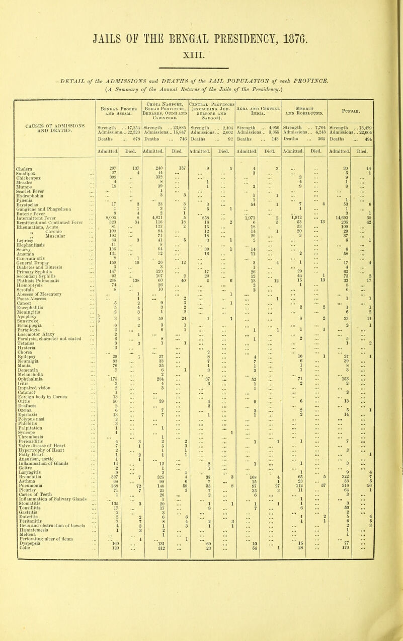 XIII. -^^ DETAIL of tie ADMISSIONS and, DEATHS of the JAIL POPULATION of each PROVINCE. {A Summary of the Annual lieturns of the Jails of the Presidency.) Chota Nagpoee, Central Provinces Bengal Pkopke Behae Provinces, (excluding Jub- Agea and Central Meeeut Punjab. AND Assam. Benares, Ocdh and BULPOl! e and India. AND EOHILODND. Cawnpoee. Saugob). CAUSES OF ADMISSIONS AND DEATHS. Strength ... 17,254 Strensth ... 23,885 Strength ... 2,494 Strength ... 4,956 Strength ... 7,704 Strength ... 13,479 Admissions.., 22,323 Admissions... 15,847 Admissions... 2,602 Admissions... 3,355 Admissions... 4,243 Admissions... 22,604 Deaths ... 8/8 Deaths 746 Deaths ... 92 Deaths ... l^Q Deaths 264 Deaths ... 494 Admitted. Died. Admitted, Died. Admitted. Died. Admitted. Die's. Admitted: Died. Admitted. Died. Cholera 297 137 240 137 9 5 4 3 30 14 Smallpox 27 4 44 3 3 1 Chickeapox 399 332 3 9 Measles 4 8 39 1 ■4 1 ... Mumps 19 1 2 9 8 Scarlet Fever 1 Hydrophobia 3 3 1 1 Pyiemia 1 1 Erysipelas ' 17 3 ' 23 3 3 64 1 7 4 53 6 Gangrene and Phagedseua 1 1 3 2 5 1 1 1 Enteric Fever 8 4 2 1 3 1 Intermittent Fever 8,005 8 4,021 6 '858 1^071 2 1^912 ' 13 14,693 30 Eemittent and Continued Fever 323 34 116 18 16 2 6 6 53 235 42 Rheumatism, Acute 81 123 2 15 18 53 109 „ Chronic 100 94 12 14 1 20 29 „ Muscular 192 71 18 20 3 37 Leprosy 33 3 41 5 3 1 2 6 1 Elephantiasis 11 8 Scurvy 136 64 39 1 14 6 Ana;mia 131 72 16 11 2 58 Cancrum oris 8 1 General Dropsy 159 19 ' 26  12 3 4 1 ' 17 4 Diabetes and Diuresis 3 3 1 4 Primary Syphilis 147 120 17 26 ' 29 62 SecondiU'y Syphilis 92 107 2 20 12 44 1 73 2 Phthisis Pulmonalis 2(18  138 60 40 5 6 13 12 15 13 33 17 Htemoptysis 74 26 2 1 8 Scrofula 8 10 2 6 Abscess of Mesentery 1 1 Psoas Abscess 1 2 1 1 1 Cancer 6 2 9 3 1 Encephalitis 6 4 3 2 2 2 1 1 Meningitis 2 3 1 2 ' 6 2 Apoplexy Sunstroke > o f ^ 3 59 24 1 1 8 2 33 11 Hemiplegia 6 2 3 1 2 1 Paraplegia 2 6 1 \ 1 1 Locomotor Ataxy 2 2 Paralysis, character not stated 6 8 2 2 6 Tetanus 3 3 X 1 ... 1 2 Hysteria ... ... Chorea 2 Epilepsy 29 27 3 4 10 1 27 Neuralgia 83 33 n 1 6 39 Mania 76 35 \ 1 g ... Dementia g 3 3 1 3 Melancholia ... Ophthalmia 175 284 37 ... 52 71 153 ... Iritis 3 4 3 1 2 2 Impaired vision 2 3 1 Cataract \ ... 2 ... Foreign body in Cornea 13 * '** Otitis 50 39 4 9 ... 6 13 Deafness 2 2 ... Ozoena g 2 2 5 I Epistaxis 13 7 1 1 2 14 Polypus nasi 2 Phlebitis 3 Palpitation 1 1 Syncope 1 1 Thrombosis 1 Pericarditis 4 3 2 2 1 1 1 7 Valve disease of Heart 7 1 5 3 Hypertrophy of Heart 2 1 1 2 Fatty Heart 1 2 1 1 1 Aneurism, aortic 1 1 Tnflji-iTiTTif^i'fiifin of OlSiUdS ... 14 ' 12 2 1 1 3 Goitre 2 1 1 Laryngitis ; 9 2 1 1 9 4 Bronchitis 327 7 325 4  38 3 'l68 4 65 5 322 7 Asthma 68 99 6 7 15 1 23 33 6 Pneumonia 238  72 146 59 35 8 97 27 112 ' 57 316 96 Pleurisy 71 7 25 3 7 35 3 11 64 1 Caries of Teeth 1 26 2 6 3 Inflammation of Salivary Glands ... 1 1 Stomatitis 'l35 3 20 1 1 1 1 1 3 Tonsillitis 17 17 9 7 6 60 Gastritis 2 3 2 Enteritis 2 2 6 6 1 2 5 4 Peritonitis 7 7 8 4 3 3 1 1 6 5 Ileus and obstruction of bowels 4 3 1 3 1 1 2 3 Hffimatemesis 1 3 2 1 Melcena 1 1 Perforating ulcer of ileum 1 1 ■ 77 1 Dyspepsia l60 'l31  60  10   15