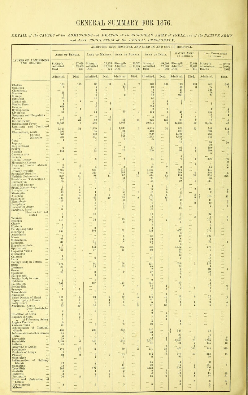 GENERAL SUMMAM EOH 18V6. DETAIL of the CAUSES of tie ADMISSIONS and DEATHS of the EUROPEAN AEMYof INDIA, and of the NATIVE ARMT and JAIL POPULATION of the BENGAL PRESIDENCY. :auses of admissions and deaths. Cholera Smallpox Chickenpox Measles Mumps Influenza Diphtheria Scarlet Fever KeiiETue Hydi'ophobia Erysipelas Gangrene and Phagedsena .. Pyffiniia Enteric Fever Intermittent Fever Remittent and Continued Fever Eheumatisra, Acute „ Chronic „ j_Muscular Gout Leprosy Elephantiasis Scurvy Ansemia Cancrmn oris Eiokets General Dropsy Mesenteric Abscess Psoas and Lumbar Abscess Cancer Primary Syphilis Secondary Syphilis Phthisis Pulmoiialis Si'rofula and Tuberculosis ... HsEmoptysis Hip-jomt Disease Spinal Hemorrhage EiiceviiKilitis Meningitis , ••. Apoplexy SuuBtrolie Hemiplegia Paraplegia Locomotor Ataxy Paralysis, Local „ Character not stated Tetanus Epilepsy Chorea Hysteria Paralysis agitana Neuralgia Ana!Sthesia Mania Melancholia Dementia Hypochondriasia Ophthalmia Impaired Vision Nyctalopia Cataract Iritis Foreign body in Cornea Otitis Deafness Ozoena Epistasis Polypus nasi Foreign body in nose Plilebitis Palpitation Pericarditis Syncope Thrombosis Embolism Valve Disease of Heart Hypertrophy of Heart Fatty Heart Aneurism, Aortic „ Carotid—Subcla- vian Dilatation of Aorta Rupture of Aorta „ of Pulmonary Artery Angina Pectoris Varicose veins Inllamination of Inguinal Glands Inflammation of other Glands Goitre Laryngitis Broncliitis Asthma Gangrene of Lungs Pneumonia Cirrhosis of Lungs Pleurisy Odontalgia Inflammation ot Salivary Glands Stomatitis Tonsillitis Gastritis Enteritis Peritonitis Ileus and obstruction of bowels Hsematemesis Melcena ADMITTED INTO HOSPITAL AND DIED IN AND OUT OF HOSPITAL. Aemy of Benqal. Aemt oe Madeas. Aemy OS Bombay. Strength ... 37,028 Strength ... 11,155 Strength ... 10,323 Admittsd 62 463 Admitted ... 12,213 Admitted ... 13,287 Died 586 Died ... 174 Died 126 Aomittea. Died. Admitted. Died, Admitted. Died. 163 115 33 17 5 2 6 2 13 2 1 21 3 3 2 39 18 5 2 1 2 1 668 \ 6 1 1 81 14 ' 19 1 3 4 2 2  51 175 64 62 22 19 14,367 2 686 4,051 5 947 24 1,639 5 1,038 3 295 34 84 661 132 116 906 191 137 4 2 3 1 3 142 32 26 4 6 4 4 g 2 3 2 215 675 611 '784 4 329 1 285 1 279 41 98 11 57 10 19 2 8 2 39 g 7 2]^ 5 5 3 1 12 4 1 2 1 15 4 1 1 4 145 61 43 20 28 g 19 1 7 2 2 1 2 7 2 17 3 2 3 10 118 2 ' 24 '' 19 2 / 2 2 349 104 ' 71 17 7 6 25 7 2 34 11 8 5 2 610 143 207 31 17 21 1 12 9 274 91 06 33 13 22 2 26 2 4 9 ... ... 1 591 137 123 •*• 6 4 1 1 ■■* 1 1 ill 9 24 19 4 31 1 1 3 3 3 1 1 1 1 23 19 10 9 4 6 3 2 1 1 1 1 4 \ 25 6 9 496 229 222 34 6 3 2 1 29 1 3 1,820 6 413 294 1 18 8 6 1 1 l75 17  17  39 6 1 1 82 2 9 1 ' 23 7 1 1 12 2 1 13 6 11 785 177 190 5 1 1 2 3 2 1 1 10 5 3 1 6 3 2 3 Aemx of India. Died Admitted. Died. 201 21 3 24 12 67 6 3 674 2 114 5 278 19,001 8,524 413 9U9 1,233 13 200 14 4 13 3,501 1,398 434 29 54 1 17 15 20 216 28 3 11 22 13 1 161 2 7 4 624 ' 30 34 53 7 960 69 1 21 2 861 15 4 1 1 154 41 6 37 4 2 1 1 5 39 947 43 2 33 2,527 31 231 • 1 114 15 29 1,152 134 103 2 32 Native Aemt Jail Popolation OF Bengal. OF Bengal. Strength ... 63,858 Strength ... 69,771 Admitted ... 75,631 Admissions ... /u,y/^) Died ... 619 Deaths ... 2,617 Admitted. Died. Adinitten. Died. ■ 178 103 580 296 36 3 77 5 23 743 49 18 298 78 \ 1 1 4 26 157 17 1 22 4 \ 2 20 7 13 0 4? 9*^ft Oo 31,160 45 626 52 749 114 298 399 2 1 104 269 2 ] 023 311 22 13 85 '** in 10 19 * 81 4 259 1 93 4 290 S 1 (j 206 39 2 2 0 3 14 6 784 401 289 a D 343 5 124 39 334 226 6 26 19 I 111 7 2 11 9 3 9 7 7 21 2 8 \ 104 41 9 2 22 4 6 2 10 3 3 2 1 13 22 2 3 6 21 lOo 3 2 1 3 4 2 457 I/O 3 10 '122 8 10 6 23 1 1,502 772 19 6 20 12 3 9 15 13 '2tl6 1 121 20 4 3 9 22 1 3 38 2 1 3  10 6 lo 6 2 1 1 1 1 19 6 12 4 3 6 1 1 1 2 4 3 2 1 1 1 8 j 143 33 37 4 21 2 21 6 2,086 20 1,245 30 84 2 245 12 1 426 103 944 '319 179  10 213 ' 14 86 38 11 2 72 2 161 5 234 1 106 8 7 12 2 14 ■ 14 6 3 24 20 2 8 10 3 4 3