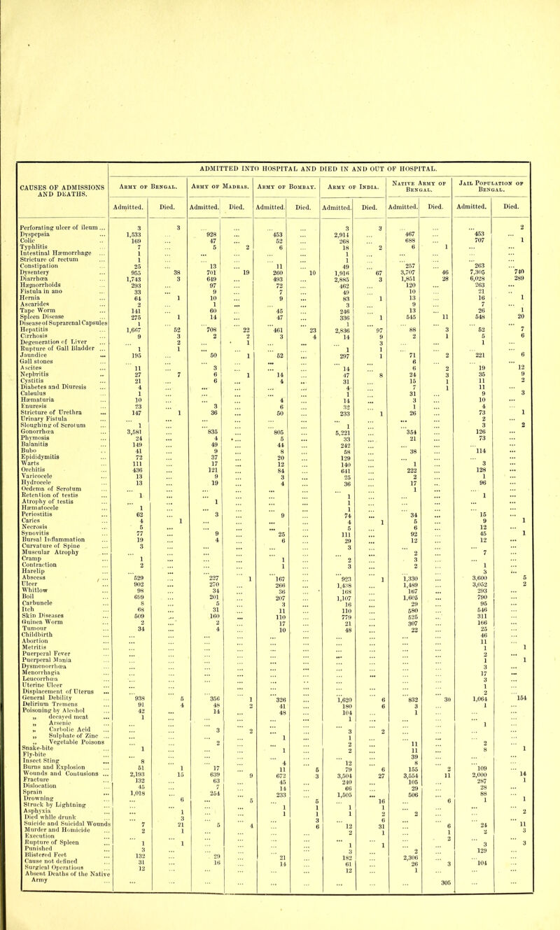 CAUSES OF ADMISSIONS Army op Bengal. Army of Madras. Army op Bombay. Army op Imdia. Native Army of Jail Population op AND DIlATHS. Died. Admitted.^ Died. Admitted. Died. Admitted. Died. Admitted. Died. A j„;li 1 Admitted. Died. Perforating ulcer of ileum... 3 3 3 3 2 Dyspepsia 1,533 928 '453 2,914 467 453 Colic 169 47 52 268 688 707 1 Typhlitis 7 5 2 6 18 2 6 1 Intestinal Ho?niorvhage 1 1 Stricture of rectum 1 1 Constipation 25 ' 13 11 49 '257 263 740 Dysentery 955 38 701 '  19 260  10 1,916 ' 67 3,707 ' 46 7,305 Diarrhoea 1,743 3 649 493 2,885 3 1,851 28 6,028 289 Ha^xfiorrhoids 293 97 72 462 120 263 Fistula in ano 33 9 7 49 10 21 Hernia 6J, 1 10 9 83 1 13 16 1 Asoaridcs 2 1 3 9 7 Tape Worm 141 60 45 246 13 26 1 Spleen Disease 275 1 14 47 336 1 545 11 548 20 Disease ot Suprarenal Capsules 1 1 Hepatitis 1,6(>7 52 '708 22  461 ' 23 2,836  97 ' 88 3 52 7 Cirrhosis 9 3 2 2 3 4 14 9 2 1 5 6 Dcfjeneration of Liver 2 1 3 1 1 Kupture of Gall Bladder ... 1 1 1 Jnundice >•■ 195 50 ' 52 297 1  71 2 221 6 GtiW stones 6 A scites ... 11 3 ' 14 6 2 19 ' 12 Nepbritis 27 7 g 2 ' 14 47 8 24 3 35 9 Cystitis 21 6 4 31 15 1 11 2 Diabetes and Diuresis 4 4 7 1 11 Caleulus 1 1 31 9 3 Hcematuria 10 4 14 3 10 Enuresis 23 3 6 32 1 4 Stricture of XTretlira 147 1 36 50 233 1 26 73 1 Urinary Fistula 2 Sloug'hinf; of Scrolum 1 1 3 2 Gonorrhcea 3,581 835 805 5,221 '354 126 Phimosis 24 4 »... 5 33 21 73 Tiaianitis 149 49 44 242 liubo 41 9 8 58 38 114 Epididymitis 72 37 20 129 Warts 111 17 12 140 1 3 Orchitis 436 121 84 641 222 128 Varicocele 13 9 3 25 2 1 Hydrocele 13 19 4 36 17 96 Oedema of Scrotum 1 Retention of testis 1 1 1 Atro]ihy of testis 1 I HtPm atocele 1 1 Periostitis 62 3 9 74 4 ' 34  15 Caries .., 4 1 1 5 9 1 i> t- V1 Oo la ... 5 5 6 12 Synovitis ... 77 9 ' 25 111 92 45 1 Bursal Inflammation 19 4 6 29 12 12 Curvature of Spine 3 3 Muscular Atrophy 2 7 Cramp 1 1 2 3 Contraction ... 2 1 3 2 1 3 ... Abscess '529 '227 1 l67 923 1,330 3,600 5 Ulcer ^ 902 270 266 1,4H8 168 1,489 3,052 2 98 34 36 167 293 Boil 699 201 207 3 1,107 1,605 790 CnrbuDcIo , , 8 5 16 29 95 Itch 68 31 11 110 580 546 Skin Diseases 509 160 110 779 525 311 fSiiiiiea Worm 2 2 17 21 307 166 Tiimonr 34 4 10 48 22 25 Childbirth 46 AbfU'tion 11 Metritis 1 Puerperal Fever 2 Puerperal Mania 1 Dysmenorrhoea 3 M enorrho s^ia 17 Leuoorrha'a Uterine Ulcer 1 Disjiiacement of Uterus 2 <iencral Debility 938 5 356 1 326 'ii620 6 '832 30 1,064 154 UeliriuTR I rcnicns ... 91 4 48 41 180 6 3 1 PoisoDinfrby Alcohol 42 14 48 104 1 „ decii_vp(l meat 1 1 Arsenic 1 „ Carbolic Acid 3 3 2 „ Sulphate of Zinc ... 1 1 ,, Vegetable Poisons 2 2  11 2 Snake-bite 1 1 2 11 39 8 1 Fly-bite Insect Sting: ... 8 4 '' 12 8 liurns and Explosion 51 1 ' 17 11 5 79 6 155 2 109 Wounds and Contusions ... Fracture 2,193 15 639 9 672 3 3,5U4 27 3,554 11 2,000  14 132 63 45 2-10 105 287 1 Dislocation 45 7 14 66 29 28 Sprnin 1,018 254 233 1,505 506 88 1 Uiownin^ 6 5 5 ' 16 6 1 Strui'k by Lightninpj 1 1 1 1 As]ibyxia I>icii while drunk 1 3 1 1 1 2 6 31 1 2 2 Suicifli' and Suicidal Wounds Mulder and Hondcide 7 2 21 1 5 4 3 6 ' 12 2 6 1 24 a  11 3 I'^xccutinn Itupture of Spleen 1 1 1 3 182 61 1 3 3 Punished 3 129 mistered Feet Cause not defined 132 31 29 IB  21 14 2,306 26 3 104 Surgical Operations 12 12 1 Absent Deaths of the Native Army 305