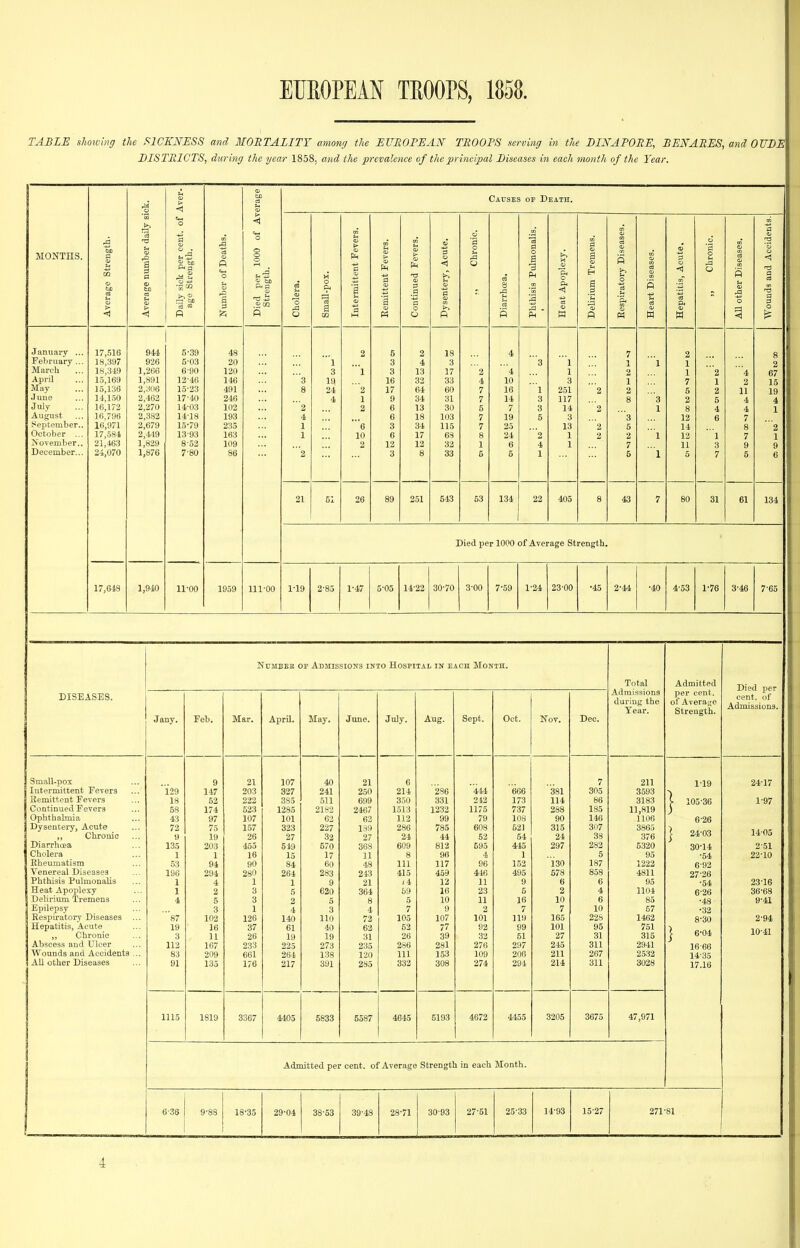 TABLE shoiving the SICKNESS and JlfOHTAZITY amonff the EUROPEAN TROOPS serving in the DINAPORE, BENARES, and CUBE DISTRICTS, during the gear 1858; and the prevalence of the principal Diseases in each month of the Tear. MONTHS. .lanuary ... February... March April May June July August September.. October ... November.. December... 17,.516 18,397 18,3i9 15,169 15,136 14,1.50 16,172 16,796 16,971 17,581 21,463 24,070 17,613 Cm o a n3 a 9 sick per ( Strength. a a a tj) Avera Daily age 944< 926 1,266 1,891 2,306 2,462 2,270 2,382 2,679 2,449 1,829 1,876 1,940 5-39 5- 03 6- 90 12- 46 15-23 17-40 14-03 14- 18 15- 79 13- 93 8-52 7- 80 11-00 48 20 120 146 491 246 102 193 235 163 109 1959 Causes op Death. Cholera. Small.pox. Intermittent Fevers. Kemittent Fevers. Continued Fevers. Dysentery, Acute. ., Chronic. C3 S -a S H Phthisis Pulmonalis. Heat Apoplexy. Delirium Tremens. Eespiratory Diseases. Heart Diseases. Hepatitis, Acute, „ Chronic. All other Diseases. Wounds and Accidents. 2 5 2 18 4 7 2 8 1 3 4 3 '3 1 1 1 1 2 3 1 3 13 17 2 '4 1 2 1 2 4 67 3 19 16 32 33 4 10 3 1 7 1 2 15 8 24 2 17 64 60 7 16 1 251 2 2 5 2 11 19 4 1 9 34 31 7 14 3 117 8 '3 2 5 4 4 2 2 6 13 30 5 7 3 14 '2 1 8 4 4 1 4 6 18 103 7 19 5 3 3 12 6 7 1 e 3 34 115 7 25 13 '2 5 14 8 2 1 10 6 17 68 8 24 2 1 2 2 1 12 1 7 1 2 12 12 32 1 6 4 1 7 11 3 9 9 '2 3 8 33 6 5 1 5 1 5 7 5 6 21 51 26 89 251 513 53 134 22 405 8 43 7 80 31 61 134 Died per 1000 of Average Strength. 1-19 2-85 1-47 5-05 14-22 30-70 3-00 7-59 1-24 23-00 •45 2-44 •40 4-53 1^76 3-46 NuMBEH OF Admissions into Hospital in each Month. DISEASES. Admissions during the Year. Jany. Feb. Mar. April. May. June. July. Aug. Sept. Get. Nov. Dec. Small-pox 9 21 107 40 21 6 7 211 Intermittent Fevers 129 147 203 327 241 250 214 286 4-44 666 381 305 3593 Kemittent Fevers 18 52 222 385 511 699 350 331 242 173 114 86 3183 Continued Fevers 58 174 523 1285 2182 2467 1513 1232 1175 737 288 185 11,819 Ophthalmia 43 97 107 101 62 62 112 99 79 108 90 146 1106 Dysentery, Acute 72 75 157 323 227 139 286 785 608 52] 315 307 3865 ,, Chronic Diarrhoea 9 19 26 27 32 27 24 44 52 54 24 38 376 135 203 455 519 570 368 609 812 595 445 297 282 5320 Cholera 1 1 16 15 17 11 8 96 4 1 5 95 Rheumatism 53 94 90 84 60 48 111 117 96 152 130 187 1222 Venereal Diseases 196 294 280 264 283 243 415 453 446 495 578 858 4811 Phthisis PulmonaUs 1 4 1 1 9 21 (4 12 11 9 6 6 95 Heat Apoplexy 1 2 3 5 620 364 59 16 23 5 2 4 1104 Delirium Tremens 4 5 3 2 5 8 5 10 11 16 10 6 85 Epilepsy 3 1 4 3 4 7 0 2 7 7 10 67 Respiratory Diseases ... '87 102 126 140 110 72 105 107 101 119 165 22s 1462 Hepatitis, Acute 19 16 37 61 4.T 62 52 77 92 99 101 95 751 ,, Chronic 3 11 28 19 19 31 26 39 32 51 27 31 315 Abscess and Ulcer 112 167 233 225 273 235 286 281 276 297 245 311 2941 Wounds and Accidents ... 83 209 661 264 138 120 111 153 109 206 211 267 2532 All other Diseases 91 135 176 217 391 2S5 332 308 274 294 214 311 3028 1115 1819 3367 4405 5833 5587 4645 5193 4672 4455 3205 3675 47,971 Total Admitted per cent, of Average Strength in each Month. Admitted per cent, of Average Strength. 105-36 6-26 24-03 30-14 27-26 -54 6-26 •48 •32 8-30 6-04 16-66 14-35 17.16 6-36 9-88 18-35 29-04 33-53 39-48 28-71 30-93 27-51 25-33 14-93 15-27