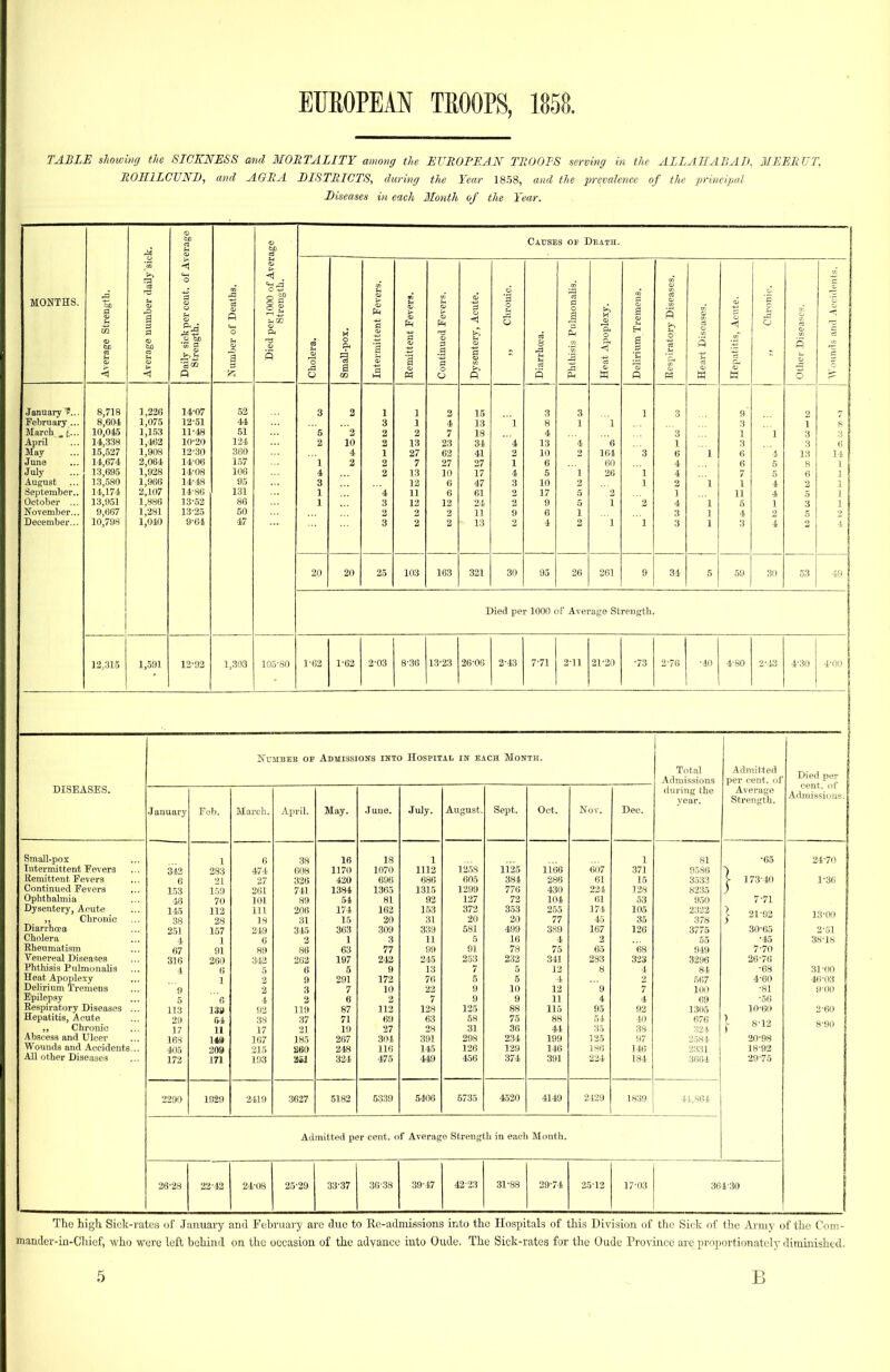 TABLE showing the SICKNESS and MORTALITY among the EUROPEAN TROOPS serving in the ALLAKABAIJ, MEERUT, ROSILCUND, and AGRA EISTRICTS, during the Year 1858, and the prevalence of the principal Diseases in each llonth of the Year. MONTHS. January f... February ... March ^ (,... April May June July August September,. October ... November... December... 8,718 8,60-1 10,045 14,338 15,527 14,674 13,695 13,.580 14,174 13,951 9,667 10,798 1,226 1,075 1,153 1,462 1,908 2,064 1,928 1,966 2,107 1,886 1,281 1,040 14-07 12-51 11- 48 10-20 12- 30 14-06 14-08 14-18 14-86 13- 52 13-25 9-64 12-02 44 51 1-24 360 1.57 106 95 131 86 50 47 1,303 Causes of Death. 103 6 164 31 Died per 1000 of Average Strength. 2-03 !-36 13-23 7-71 -73 2-70 KuMBEE OP Admissions into Hospital in each Month. Total Admissions Admitted per cent, of Died per cent, of Admissions. DISEASES. •January Fob. Marcli. April. May. J uue. July. August. Sept. Oct. Dec. during the year. Average Strength. Small-pox Intermittent Fevers Remittent Fevers Continued Fevers Ophthalmia Dysentery, Arnte ,, Chronic Diarrhoea Cholera Rheumatism Venereal Diseases Phthisis Pulmonalis Heat Apoplexy Delirium Treiiiens Epilepsy Respiratory Diseases ... Hepatitis, Acute ,, Chronic Abscess and Ulcer Wounds and Accidents... All other Diseases 342 6 1.53 46 115 38 251 4 67 316 1 9 5 113 29 17 168 ■m 172 1 283 21 159 70 112 28 157 1 91 260 6 1 e 13li 54 11 149 209 171 6 474 27 261 101 HI 18 249 6 89 342 5 2 2 4 92 38 17 167 215 1!)3 38 60S 326 741 89 206 31 345 2 86 262 6 9 3 2 119 37 21 185 aao 2ai 16 1170 420 1384 54 174 15 363 1 63 197 5 291 7 6 87 71 19 267 218 324 18 1070 696 1365 81 162 20 309 3 77 212 9 172 10 112 69 27 304 116 475 1 1112 686 1315 92 1.53 31 339 11 99 245 13 76 22 7 128 63 28 391 145 449 1258 605 1299 127 372 20 581 5 91 253 7 5 9 9 125 58 31 298 126 456 1125 384 776 72 353 20 499 16 78 232 5 5 10 9 88 75 36 234 129 374 1166 286 430 104 253 77 389 4 75 341 12 4 12 11 115 88 44 199 146 391 607 61 224 61 171 45 167 2 65 283 8 ' 9 4 95 54 35 1-25 2-24 1 371 15 128 53 105 35 126 68 323 4 2 7 4 92 40 38 97 146 184 81 9588 3533 8235 950 2322 378 3775 55 949 3296 84 567 100 69 1305 676 324 2584 2331 3664 •65 1 173-10 7-71 1 21-92 30-65 ■45 7-70 26-76 -68 4-60 •81 •56 10-60 I 8-12 20-98 18-92 29-75 24-70 1- 36 13-00 2- 51 38-18 31-00 46-03 9-00 2-60 8-90 2290 1929 2419 3627 5182 5339 5406 5735 4520 4149 2 r-'9 1839 41,864 Admitted per cent, of Average Strength in each Month. 26-28 22-12 24-08 25-29 33-37 36-38 39-17 42-23 31-88 29-74 25-12 17-03 361-30 Tho high Siclv-rates of Januaiy and February arc due to Re-admissions into the Hospitals of this Division of the Sick of the Army of the Com- mander-in-Chief, who were left behind on the occasion of the advance into Oude. The Sick-rates for the Oude Province are proportionately diminished.