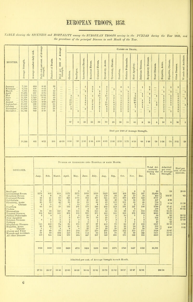 TABLE showimj the SICKNESS and MORTALITY among the EUROPEAN TROOPS serving in the PUNJAB during the Tear 1858, and the prevalence of the principal Diseases in each Month of the Year. ■1 j 4 rage Causes op Death. \ £^ ■5 -2 1 O to I -o a O oi a) 1 ATOTVTTTS Average Strengt Average uumber Daily sicit per ce Strength, P Died per 1000 Strength. Cholera. Small-pox. Intermittent Fevi Remittent Fevers ! Continued Fevers 1 Dysentery, Aeut^ Dysentery, Chroi Diarrhoea. a 0 CM S Heat Apoplexy. Delirium Tremeni Eespiratory Disei Heart Diseases, Hepatitis, Acute. Hepatitis, Chroni Other Diseases. a cS '0 3 0 fi •January ... 7,040 664 9-1.3 32 7 3 1 5 6 1 1 3 1 1 3 February ,.. 0,714 538 8M)2 8 3 1 '2 2 March 9,311 624 6-70 12 2 1 2 2 1 1 1 1 1 April . , 10,265 687 6-70 12 4 1 1 2 2 1 May 10,599 1,235 11-65 60 4 '3 4 2 14 12 3 ' 3 1 6  1 1 1 4 June 11,398 1,123 9-85 4^ 1 4 3 4 2 5 2 12 3 1 1 4 1 July 11,276 1,050 9-37 84 28 4 '2 7 7 1 5 3 20 1 2 1 2 August 11,805 1,168 9-90 110 19 4 7 5 11 6 2 3 40 2 1 1 1 5 September . 10,897 936 8-60 03 27 1 3 7 13 3 1 1 1 2 2 1 4 1 October ... 10,879 718 6-60 30 5 2 5 0 2 1 1 1 2 4 November.. 10,596 580 5-47 28 3 '3 2 1 5 4 1 2 3 4 December... 12,145 643 5-30 21 1 1 3 2 1 2 1 '2 2 1 5 87 4 29 25 50 70 25 26 18 83 9 15 4 16 8 36 3 Died per 1000 of A verage Strength. 10,244 831 8-11 508 49-59 8-50 •39 2-83 2-14 4-88 6-83 2-41 2-53 175 8-10 •88 1-46 •39 1-56 ■78 3^51 •29 Number op Admissions into Hospital in each Month. Total Ad- Admitted Died per cent, of Ad- missions. DISEASES. J any. Feb. March. AprU. May. June. July. Aug. Sep. Oct. Nov. Dec. missions during the Year. per cent, of Average Strength. 1 Small-pox 1 Intermittent Fevers J Remittent Fevers 1 Continued Fevers 1 Ophthalmia a Dysentery, Acute ,, Chronic Diarrhcpa Cholera Rheumatism Venereal Diseases Phthisis PulmonaUs Heat Apoplexy Delirium Tremens lilpilepay Respiratory Diseases Hepatitis, Acute Chronic Abscess and Ulcer Wounds and Accidents ... All other Diseases 1 1174 8 12 10 25 8 64 76 104 2 8 145 20 3 48 79 139 6 21 21 33 5 68 '85 129 4 ■ 7 1 119 20 7 68 89 125 653 8 53 34 43 7 39 107 181 1 1 2 3 74 11 4 70 109 134 il70 21 228 31 35 5 135 90 206 1 3 2 2 81 20 6 105 110 178 3 2273 50 1008 49 58 15 201 8 111 188 3 10 3 2 105 31 8 184 106 294 1 1816 41 312 48 68 12 170 2 94 168 10 15 4 5 87 32 20 177 112 227 1619 28 467 42 59 6 243 43 113 173 4 39 2 7 87 39 18 230 93 287 i'423 119 825 62 93 15 292 35 92 153 13 45 10 7 103 34 23 203 101 340 '603 95 375 49 113 12 224 35 93 155 8 7 3 1 73 21 20 199 76 216 494 29 193 34 101 11 131 4 69 168 10 1 5 7 80 33 13 112 95 170 6 325 23 100 34 53 3 127 3 83 176 3 ' ' 3 3 87 34 10 113 99 143 9 267 16 123 33 45 11 106 112 204 5 1 4 5 116 35 16 117 142 165 20 12,668 453 3717 447 724 110 1790 130 1125 2005 64 122 63 43 1157 330 148 1636 1211 2418 •19 j- 164-37 4-36 j- 8-14 17-47 1-27 11.00 20-00 •62 1^19 •51 •42 11-30 j 4-66 15-87 11-82 23-60 20-00 •63 11-39 1-45 66-92 28-12 68-03 1700 1-30 5-03 1926 1650 1533 2429 4715 3424 3599 3988 2378 1760 1427 1532 30,361 Admitted per cent, of Average S tren gth in each Month. 27-35 24-57 16-46 23-65 44-48 30-04 31-91 33-79 21-82 16-17 13-47 12-61 296-38
