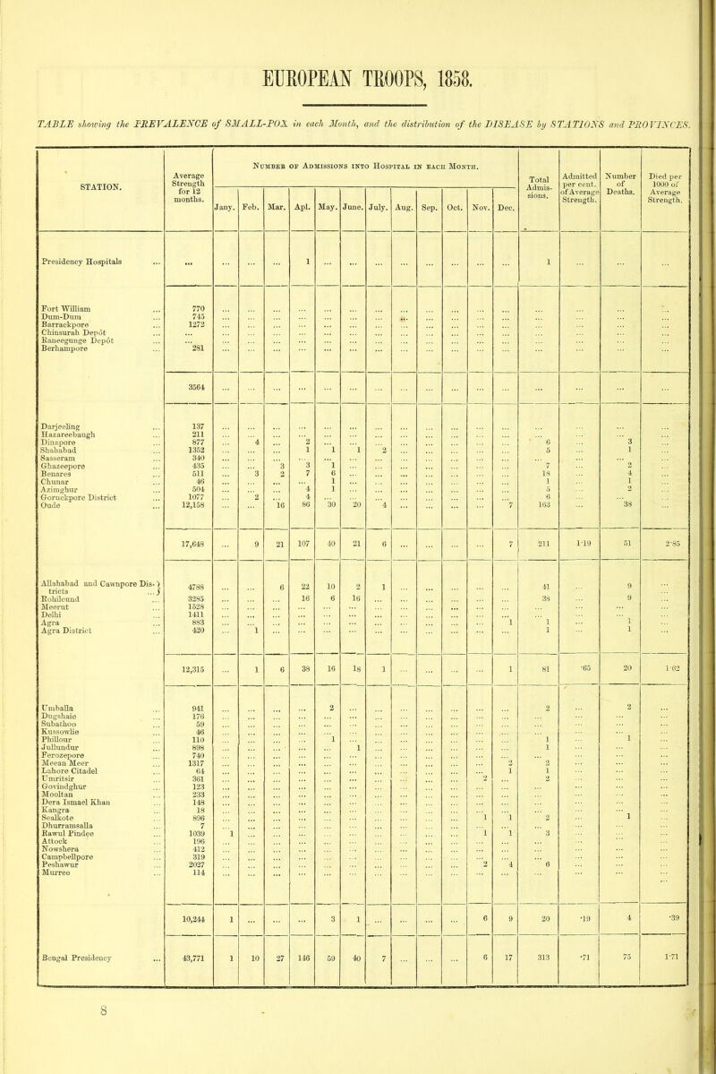 TABLE showing the FREVALEN'CE of SMALL-POX. in each Month, and the distribution of the DISEASE ly STATIONS and PEOriNCES. STATION. Average Sfrtm frf.li for 12 liiuiltiio* NuMBEB OE Admissions into Hospital in each Month. Total Admis- sious. Aamittecl per cent, ot .A-Vera^e oireiigLLi. Pi umber of l^eaths. Died per luuu 01 Average Strength. Jany. Feb. Mar. Apl. May. June. July. Aug. Sep. Oct. Nov. Dec. Presidency Hospitals 1 1 JT uri' VV UlldllJ. .,, 770 Duni-Duiu ,., 745 Bfirrflckporo 1272 CKiiisumli Depot Eiineegunge Depot S 6rli&ziipojr3 ... 281 3564 Darjeeling 137 Hazareebaugh 211 Dinapore 877 4 ' 6  3 Shaliabad 1352 1 1 1 2 \ Sasseram 340 Grliazeepor6 435 3 3 1 ■■■ 3 Benares 511 3 2 7 6 18 4 ChiiuaT 46 1 1 1 Azimghur 504 '4 1 5 2 Goruekpore District 1077 2 4 6 38 Oude 12,158 '16 86 30 20 '4 ■7 163 17,643 9 21 107 40 21 — 6 7 211 1-19 51 2-85 AUahabaQ and Cawnpore Dis- 7 tricts ( 4788 — 22 10 2 2 41 9 Roliilcuiid 328a 16 6 16 08 9 Meerut 1528 DelM 1411 Agra 883 1 X Agra District 420 1 1 6 38 16 18 1 — 1 - •65 20 1'62 rr 1, 11 L iiiualls ... 941 2 2 2 Dngshaie 176 Subatlioo ... 59 Kussowlie 46 Phillour 110 1 ' 1 * 1 Jiillundur 898 1 Ferozepore 740 Meean Meer 1317 2 Lahore Citadel 64 1 1 Umritsir 361 ■2 2 Govindghur 123 Mooltau 233 Dera Ismael Khan 148 Eangra 18 SeaUiote 896 1 1 2 * 1 Dhurramsalla 7 Eawul Pindee 1039 1 1 1 ' 3 Attock 196 Nowshera 412 Campbellpore 319 Peshawur 2027 2 4 * 6 Murree 114 Bengal Presidency 10,244 1 3 1 6 9 20 •19 4 •39 43,771 1 10 27 146 59 40 7 6 17 313 •71 75 1-71