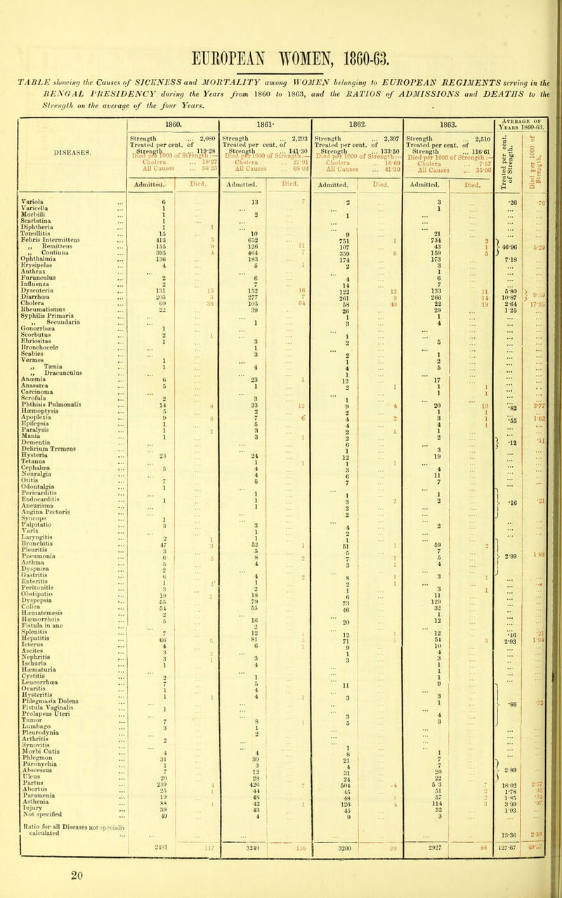 TABLE showing the Causes of SICKNESS and MORTALITY among WOMEN belonging to EUROPEAN REGIMENTS serving in the BENGAL PRESIDENCY during the Years from 1860 to 1863, and the RATIOS of ADMISSIONS and DEATHS to the Strength on the average of the four Years. DISEASES. Variola Varicella Morbilli Scarlatina Diphtheria Tonsillitis Febris Intermitteus Remittens Contiaua Ophthalmia Erysipelas Anthrax Eurunculus Influenza Dysenteria Diarrhoea Cholera Eheuraatismus Syphilis Primaria ,, Secundaria Gonorrhoea Scorbutus Ebriositas Bronchocele Scabies Vermes Taenia DracuDcnlas Anoemia Anasarca Carcinoma Scrofula Phthisis Pulmonalis Ha?moptysi3 Apoplexia Epilepsia Paralysis Mania Dementia Delirium Tremens Hysteria Tetanus Cephaloea Neuralgia Otitis Odontalpa Pericarditis Endocarditis Aueurisma Angina Pectoris Syncope Palpitatio Varix Laryngitis Bronchitis Pleuritis Pneumonia Asthma Dyspnoea Gastritis Enteritis Peritonitis Obstipatio Dyspepsia Colica Hiematemesis Hsemorrhois Fistula in ano Splenitis Hepatitis Icterus Ascites Nephritis Ischuria Hcematuria Cystitis Leucorrhoea Ovaritis Hysteritis Phlegmasia Dolens Fistula Vaginahs Prolapsus Uteri Tumor Lumbago Pleurodynia Arthritis Synovitis Morbi Cutis Phlegmon Paronychia Abscessus Ulcus Partus Abortus Paramenia Asthenia Injury Not specified Ratio for all Diseases uot spcciaUv calculated 1860. Strength Treated per cent, ufeWfooOof Cholera All Causes ... 2,080 ... 18-27 ... 5U Admitted. 6 1 1 1 1 15 413 155 395 136 i 2 2 131 205 CO 22 23 5 1 1 5 2 6 1 3 19 55 5-1 2 5 66 4 3 3 1 4 31 1 7 20 239 25 J9 8S 39 Died. 1861- Strength ... 2,293 Treated per cent, of Strength 141-30 Died pfr 1000 of Strengtli:- Cholera ... 27-91 All Causes ... 6S 03 Admitted. 13 2 10 652 126 464 183 6 7 152 277 105 39 23 1 3 33 2 7 6 3 3 24 1 4 4 5 1 1 1 3 1 1 52 5 4 1 2 18 79 55 16 12 81 Died. 1862. Strength ... 2,397 Treated per cent, of ^Strength ... 133-50 Died per 1000 of Strength :- Cholera ... 16-69 All Causes ... 41-30 Admitted. 9 751 107 359 174 2 4 14 122 261 58 26 1 3 1 2 2 1 4 1 12 6 1 12 1 3 6 7 1 8 2 4 2 1 61 5 7 3 73 46 20 12 71 11 3 21 4 31 1 24 I 504 I 45 48 i 126 I 45 3200 Died. 1863. Strength ... 2,510 Treated per cent, of Strength ... 116-61 Died per 1000 of Strength Cholera ... 7-57 All Causes ... 35-06 Admitted. 21 734 43 159 173 3 1 6 7 133 266 22 29 1 4 1 2 6 17 1 1 20 1 3 4 1 3 19 4 11 7 1 2 59 7 5 4 3 11 129 32 1 12 ' 12 54 10 4 3 1 1 1 9 3 1 4 3 1 7 7 20 2-i 5 3 51 57 114 52 3 Died. 2927 aveeage of Years 1860-63 4 ■46-96 7-18 6-80 10-87 2-64 1-25 •la 5-29 9-5J 17-35 3-77 1-6; •u •16 } 2-99 18-02 1-78 1-S5 3-99 1-93 13-36 127-67 -lil 1J1