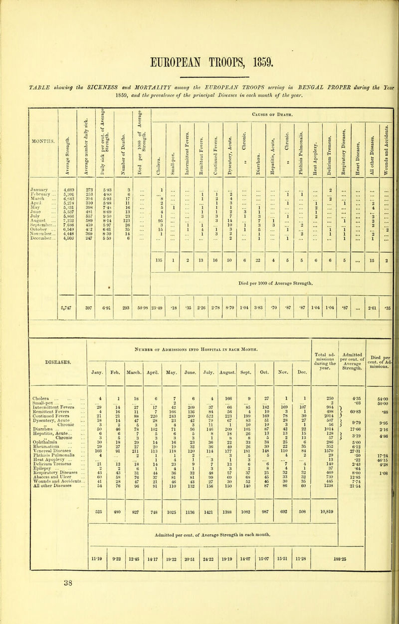 TABLE sfiouing the SICENESS and MORTALITY among the EUROPEAN TROOPS serving in BENGAL PROPER during the Tear. 1859, and the prevalence of the principal Diseases in each month of the year. January February March April May J niio July Autjust October November December MONTHS. to a til cs Causes op Death. u til a number daily sic' k per cent, of A Strength. of Deaths. ;r 1000 of Av Strength. K > a it Fevers. ?d Fevers. ry, Acute. Chronic. s, Acute, Chronic. Pulmonalis. Tremens. ory Diseases. Diseases. and Accidents. rerage 'erage lUy sic limber Ph lolera. lall-po imitter intinut fsentei arrhce: <d p< ithisis ?at Apt Dehrium Eespirat sart Di I other ounds •< =1 5 o m a o fi P w Ph W 4,fiS9 273 5-83 3 1 2 5,J01 253 4-88 6 i i 2 i i 394 5-93 17 s 1 4 2 5,278 310 5-88 11 2 1 3 i i i '2 6,131 398 7-4S 16 5 i i 1 1 i 2 4 5,537 481 8-69 13 4 1 1 2 '3 1 1 5,S66 557 9-50 23 1 3 3 7 1 3 i 2 2 7,232 589 8-14 123 95 3 14 7 1 ' i 2 7.63B 459 5-97 26 3 1 1 10 i 3 3 2 6,549 4:: 2 6 61 35 15 1 1 i 3 1 5 i i 1 4,448 369 8 30 14 1 1 3 2 1 2 1 1 2 4,503 247 5 50 6 2 1 i 1 1 135 1 2 13 16 50 6 22 4 5 6 6 6 5 15 2 • Died per 1000 of Average Strength. 5,747 397 6-91 293 60 98 23-49 •18 •35 2-26 2-78 8-70 1-04 3-83 •70 •87 •87 1-04 1-04 '87 2-61 •35 DISEASES. Cholera Small-pox Intermittent Fevers Eemittent Fevers Continued Fevers Dysentei-y, Acute ,, Chronic Diarrbcea ... Hepatitis, Acute... ,, Chronic Ophthalmia EheuRiatism Venereal Diseases Phthisis PulmonaUs Heat Apoplexy ... Delirium Tremens Epilepsy ... Eespiratory Diseases Abscess and Ulcer Wounds and Accidents All other Diseases NcMBEB or Admissions into Hospital in each Month. J any. 29 4 21 18 3 60 6 3 30 29 103 4 Feb. 14 16 21 14 2 46 6 5 18 27 91 480 March, 18 27 11 88 47 5 78 7 3 29 27 211 2 18 6 31 76 47 96 827 April. 17 7 220 28 3 102 5 3 14 20 113 1 1 14 1 44 37 21 91 748 May. 7 2 42 166 243 23 4 71 6 3 16 19 118 1 4 23 4 36 81 46 110 1025 June. 209 136 200 42 3 56 5 3 23 32 120 2 1 9 1 32 81 43 132 1136 July. 'August. 37 84 622 79 11 140 8 1 36 3G 114 '3 7 3 48 99 27 156 56 223 67 1 209 18 8 22 49 177 3 1 13 3 57 69 30 150 1388 Sept. 85 4 199 83 10 105 26 8 33 26 181 5 3 6 2 37 68 52 140 Oct. 27 182 10 169 51 10 87 13 5 34 30 148 5 25 45 45 87 987 Nov. Deo. 169 3 78 28 3 43 13 2 25 22 110 4 32 33 30 692 107 1 30 27 1 22 15 13 6 35 4 1 33 32 35 60 508 Total ad- missions during the year. 250 2 984 498 2014 507 56 1014 128 57 286 352 1570 29 13 140 37 460 739 445 1238 10,819 Admitted per cent, of Average Strength. 4- 35 •03 60'83 9'79 17-66 3-19 5- 00 612 27-31 •50 •23 2-43 -64 8-00 13-85 7-74 21-54 Died per cent, of Ad- missions. 54-00 50-00 9-95 2-16 4-86 17-24 46-15 4-28 Admitted per cent, of Average Strength in each month. 11-19 9-22 12-45 14-17 19-22 20-51 24-22 1919 14-07 15-07 15-51 11-28 188-25