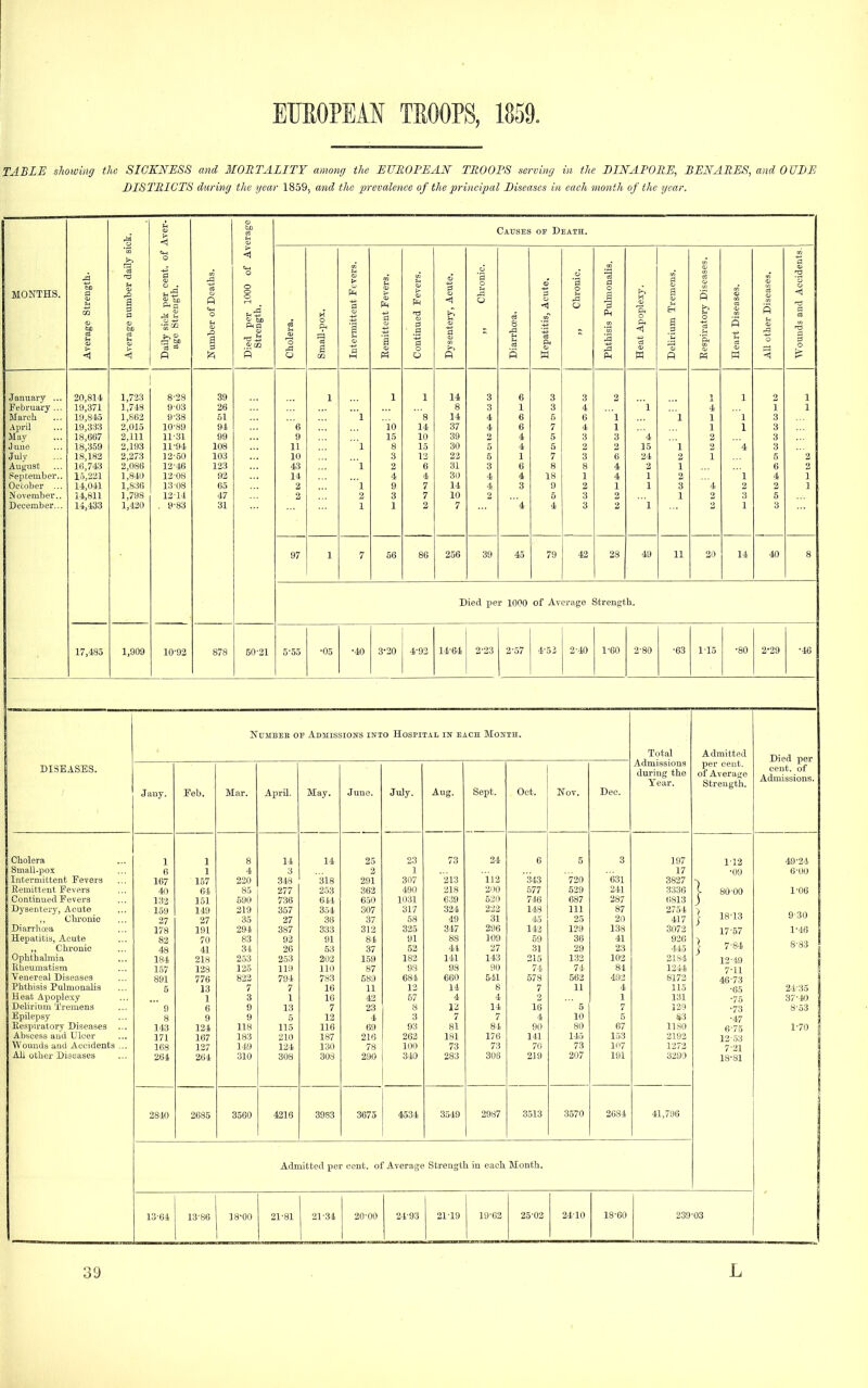 TABLE showing the SICKNESS and 3WETALITY among the EUEOFEAN TROOPS serving in the BINAFORE, BENARES, and OUBE BISTRICTS during the gear 1859, and the pi-evalence of the principal Biseases in each month of the gear. MONTHS. January ... February ... Blarch .ipril May J une. July August Sepfember. October .. November.. December.. 20,814 19,371 19,845 19,333 18,667 18,359 18,182 16,743 1.5,221 14,041 14,811 14,433 17,435 1,723 ] ,748 3,862 2,015 2,111 2,193 2,273 2,086 1,840 1,836 1,798 1,420 10-92 39 26 61 94 99 108 103 123 92 65 47 31 50-21 Causes of Death. Cholera. Small-pox. j Intermittent Fevers. Eemittent Fevers. Continued Fevers. Dysentery, Acute. ,, Chronic. C3 8 u R Hepatitis, Acute. „ Chronic. Phthisis Pulmonalis. Heat Apoplexy. Delirium Tremens, Eespiratory Diseases. Heart Diseases. AU other Diseases. Wounds and Acc-idents. 1 1 1 14 3 6 3 3 2 1 2 1 8 3 1 3 4 1 4 1 1 l 8 14 4 6 5 6 1 1 1 1 3 6 io 14 37 4 6 7 4 1 1 1 3 9 15 10 39 2 4 5 3 3 4 2 3 11 l 8 15 30 5 4 5 2 15 '1 4 3 10 3 12 22 5 1 7 3 6 24 1 5 2 43 'l 2 6 31 3 6 8 8 4 2 1 6 2 14 4 4 30 4 4 18 1 4 1 2 1 4 1 2 'l 9 7 14 4 3 9 2 1 1 3 '4 2 2 1 2 2 3 7 10 2 5 3 1 2 3 5 1 1 2 7 '4 4 3 2 1 1 3 97 1 7 56 86 256 39 45 79 42 28 49 11 20 14 40 8 Died per 1000 of Average Strength. •05 •40 3^20 14-64 2-57 2-40 •63 NUMBEE OF AdMISSIOITS INTO HOSPITAL IN EACn MONTH. Total DISEASES. Admissions during the i'ear. Jany. Feb. Mar. April. May. June. July. Aug. Sept. Oct. Nov. Dec. Cholera 1 1 8 14 14 25 23 73 24 6 3 197 1 Srnall-pox (! 1 4 3 1 17 Intermittent Fevers 167 157 220 348 318 291 307 213 112 343 720 631 3827 Remittent Fevers 40 64 85 277 253 363 490 218 200 577 529 241 3336 Continued Fevers 132 151 590 736 644 650 1031 639 520 746 687 287 6813 Dysentery, Acute 159 149 219 357 354 307 317 324 222 148 111 87 2754 ,, Chronic 27 27 35 27 36 37 58 49 31 45 25 20 417 Diarrhcea 178 191 294 387 333 312 325 347 296 142 129 138 3073 Hepatitis, Acute 82 70 83 92 91 84 91 88 109 59 36 41 926 ,, Chronic 48 41 34 26 53 37 52 41 27 31 29 23 445 Ophthalmia 184 218 253 253 202 159 182 141 143 215 132 102 21S4 lUieumatism 1.57 128 1-25 119 110 87 93 98 90 74 74 84 1244 Venereal Diseases 891 776 822 794 783 589 684 660 541 578 563 493 8172 Phthisis Pulmonalis 5 13 7 7 16 11 12 14 8 7 11 4 115 Heat Apoplexy 1 3 1 10 42 57 4 4 2 1 131 Delirium Tremens ' 9 8 6 9 13 7 23 8 12 14 16 ' 5 7 129 Epilepsy 9 9 5 12 4 3 7 7 4 10 5 83 Respiratory Diseases ... 143 124 118 115 116 69 93 81 84 90 80 67 1180 Abscess and Ulcer 171 167 183 210 187 216 262 181 176 141 145 153 2192 Wounds and Accidents ... 168 127 149 124 130 78 100 73 73 70 73 107 1272 AU other Diseases 264 264 310 308 308 290 340 283 308 219 207 191 3390 2840 2085 3560 4216 3983 3675 4534 3549 2987 3513 3570 2634 41,796 Admitted per cent, of Average Strength in each Month. 13-64 13-86 IS'OO 21-81 j 21-34 20-00 24-93 j 21-19 19-62 25-02 24-10 18-60 239 Admitted per cent, of Average Strength. 112 •09 80-00 18-13 17- 57 7-84 12-4.9 7- 11 46-73 •65 •75 •73 •47 8- 75 12-53 7-21 18- 81