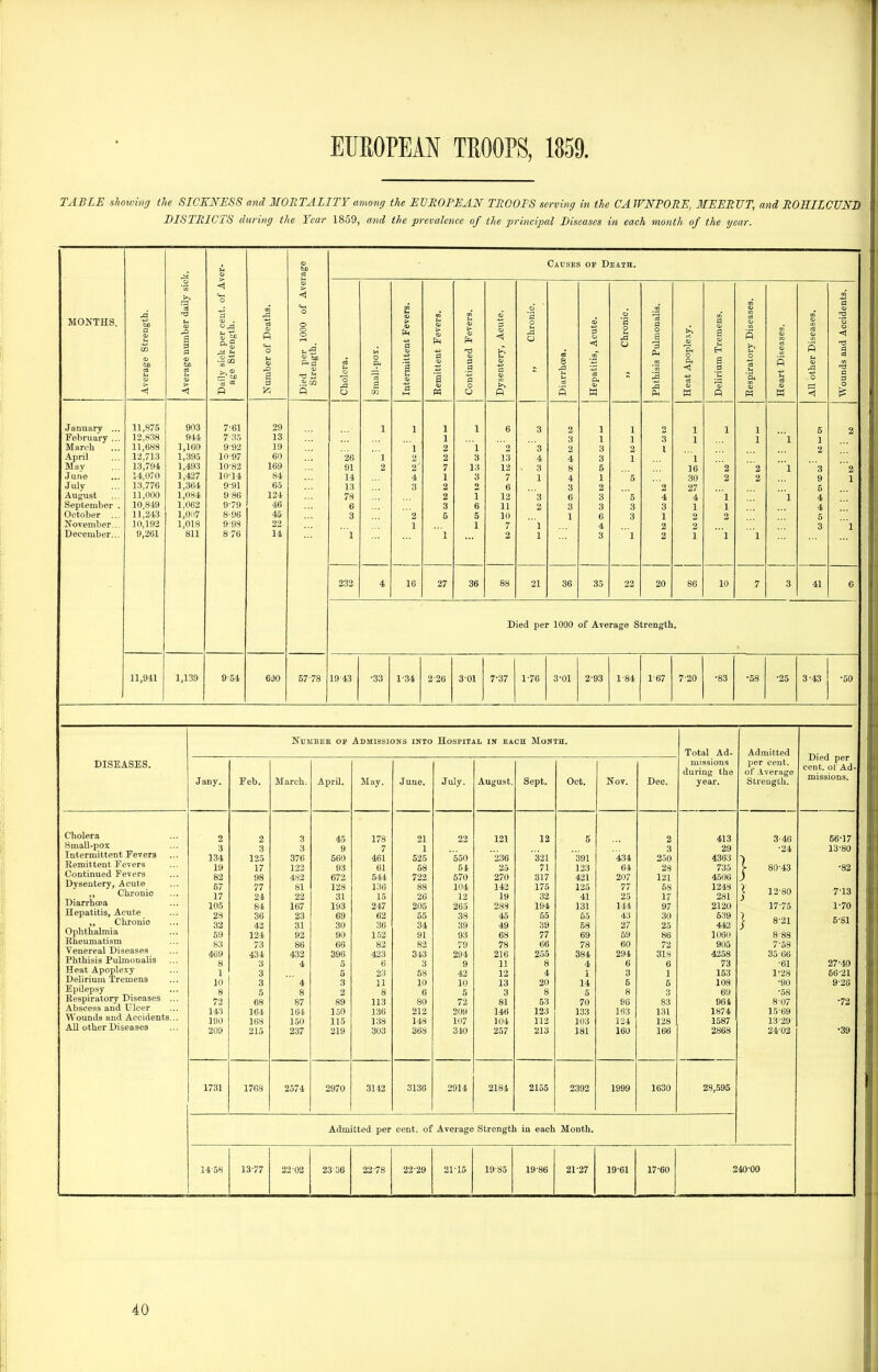 TABLE shoimng the SICKNESS and MORTALITY among the EVROPEAN TEQOFS serving in the CA WNPORE, 3IEERUT, and ROIIILCUND DISTRICTS during the Year 1859, and the prevalence of the principal Diseases in each month of the year. > i-age Causes op Death. -A o < .a -a d O ■a a 13 MONTHS. Average Strengt Average number Daily sick per ce: age Strength. Number of Deat Died per 1000 Strength. j Cholera. o ft 'a a Intermittent Fev( Eemittent Fever Continued Fever Dysentery, Actit „ Chroi Diarrhoea, Hepatitis, Acute. „ Chroni Phthisis Pulmona Heat Apoplexy. Delirium Tremen Eespiratory Disei Heart Diseases. All other Disease Wounds and Acci January ... 11,875 903 7-61 29 1 1 1 1 6 3 2 1 1 1 1 1 5 2 February ... 12,838 941 7-35 13 1 3 1 1 3 1 1 1 1 March 11,688 1,160 9-92 19 1 2 1 3 2 3 I 2 April 12,713 1,395 10-97 60 26 1 2 3 13 4 4 3 1 1 May 13,794 1,493 10-82 169 91 2 2 7 13 12 . 3 8 5 16 2 2 1 '3 '2 June 14,070 1,427 10-14 84 14 4 1 3 7 1 4 1 '5 30 2 2 9 1 July 13,776 1,364 9-91 65 13 3 2 2 6 3 2 '2 27 5 August September . 11,000 1,084 9 86 124 78 2 1 12 '3 6 3 5 4 4 1 1 4 4 10,849 1,062 9-79 46 6 3 6 11 2 3 3 3 3 1 1 October ... 11,243 1,0117 8-96 45 3 '2 5 5 10 1 6 3 1 2 2 5 November... 10,192 1,018 9-98 22 1 1 7 1 4 2 2 3 1 December... 9,261 811 876 14 l ' 1 2 1 3 1 2 1 1 1 232 4 16 27 36 88 21 36 35 22 20 86 10 7 3 41 6 Died per 1000 of Average Strength. 11,941 1,139 9-54 6i30 57-78 1943 •33 1-34 2-26 3-01 7-37 1-76 3-01 2-93 1-84 1 67 7-20 •83 •58 •25 3-43 •50 DISEASES. NuiiBEE OF Admissions into Hospital in each Month. Total Ad- missions during; the year. Admitted per cent, of Average Strength. Died per cent, of Ad- missions. Jany. Feb. March. April. May. June. July. August. Sept. Oct. Nov. Dec. Cholera 2 2 3 45 178 21 121 12 5 2 413 3-46 66^17 SmaU-pox 3 3 3 9 7 1 3 29 •24 13-80 Intermittent Fevers Eemittent Fevers Continued Fevers 134 125 376 560 461 525 550 236 321 391 '434 250 4363 19 17 122 93 61 58 54 25 71 123 64 23 735 j- 80-43 •82 82 98 482 672 544 722 570 270 317 421 207 121 4506 Dysentery, Acute ,, Chronic Diarrhoea 67 77 81 128 136 88 104 142 175 125 77 58 1213 7-13 17 24 22 31 15 26 12 19 32 41 25 17 281 j 12-80 105 84 167 193 247 205 265 283 194 131 144 97 2120 17-75 1-70 Hepatitis, Acute ,, Chrouio Ophthalmia Eheumatism Venereal Diseases 28 36 23 69 62 55 38 45 55 65 43 30 539 32 42 31 30 36 34 39 49 39 58 27 25 442 j 8-21 5^S1 59 124 92 90 152 91 93 68 77 69 59 86 1060 8-88 83 73 86 66 82 82 79 78 66 78 60 72 905 7-58 469 434 432 396 423 343 294 9 216 255 384 294 318 4258 35 66 Phthisis Pulmoualis 8 3 4 5 6 3 11 8 4 6 6 73 -61 27-40 Heat Apoplexy 1 3 5 23 58 42 12 4 1 3 1 153 1-28 56-21 Delirium Tremens 10 3  4 3 11 10 10 13 20 14 6 5 108 ■90 9-26 Epilepsy 8 5 8 2 8 6 5 3 8 5 8 3 60 •58 Eespiratory Diseases ... 72 68 87 89 113 80 72 81 53 70 96 83 961 807 •72 Abscess and Ulcer Wounds and Accidents... AH other Diseases 143 164 164 150 136 212 209 146 123 133 163 131 1874 15-69 190 168 150 115 138 143 107 104 112 103 124 128 1587 13-29 209 215 237 219 303 368 340 257 213 181 160 166 2868 24-02 •39 1731 1703 2574 2970 3142 3136 2914 2184 2155 2392 1999 1630 28,595 Admitted per cent, of Average Strength in each Month. 14-58 13-77 22-02 23 36 22-78 22-29 21-15 19-85 19-86 21-27 19-61 17-60 240-00