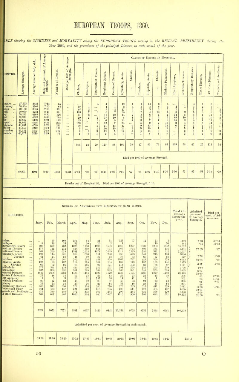 BLE showing the SICKNESS and MORTALITY among the EUTMPEAN TROOPS serving in the BENGAL PRESIDENCY during the Year 1860, and the prevalenee of the iwineipal Diseases in each month of the year. ONTHS. nuary ... bruary... arch aril ay -ue ly gust ... ptember tober ... )vember icember... 47,503 50,.5;j.l 49,169 50,099 50,21.'! 50,3:39 ■19,017 4S,H03 4s,o:j7 -18,15.5 47,132 46,677 48,901 3633 3703 3885 4232 410.S 4302 4 I.JO 4.jOB 4720 4210 3572 3219 IS 7-44 7-33 7- 90 8- 45 8-30 8-68 8- 94 9- 35 9-70 8-74 7-5S 6-89 r-, 65 65 151 251 12G 184 128 274 215 119 102 73 1-39 35-64 27 97 153 31 29 23 159 68 5 6 1 589 24 Causes or Deaths rs 1Io.spital. 29 120 8S 38 99 73 83 125 38 Died per 1000 of Average Strength. 115 12-04 •49 -59 2-40 1-80 3-91 2-02 1-70 3-56 •77 •92 2-35 Deaths out of Hospital, 56. Died per 1000 of Average Strength, 1-13. f I DISEASES. NCSIBEE OP Admissions into Hospitai, in each Month. Total Ad- mis>ions during the year. Admitted per cent, of Average Strength. Died per cent, of Ad- missions. Jany. Feb. March. April. May. June. July. Aug. Sept. Oct. Nov. Dee. lolera 69 160 274 64 51 61 323 97 12 23 3 1106 2-26 63-25 uall-pox ' 8 12 24 32 20 10 1 19 36 164 -34 14-63 itermittent Povera 998 079 702 1323 1186 1592 1.592 19S0 2377 2305 1980 1542 18,232 emittent Eevers 177 1-22 528 399 061 743 509 744 809 381 136 5481 72-33 •67 jntinued Fevers 201 239 628 1541 1635 1874 1635 1318 1193 750 371 11,657 ysentery. Acute 121 114 201 iiG8 230 181 223 483 646 349 215 iS-i 3120 „ Chronic 44 44 41 50 37 43 39 63 60 57 66 677 1 7-52 0-23 iarrlicea 319 404 601 705 536 454 550 1107 727 433 399 378 6663 13-63 -70 epatilis. Acute 127 98 137 184 174 204 184 188 179 192 165 141 1973 ,, Chronic plithalmia 66 92 91 95 115 97 121 113 102 86 76 87 1141 j 6-37 5-52 277 381 438 446 356 282 257 294 298 246 264 239 3778 7'72 lieumatisra 365 360 331 301 265 264 325 330 341 318 338 335 3923 8-02 enereal Diseases 1645 1606 1734 1483 1494 1322 1179 1233 1125 1168 1320 1280 16,478 33-80 hthisis Pulmoualis 21 18 14 17 S3 25 43 25 23 24 25 43 306 -63 27-12 eat Apoplexy 1 3 3 10 31 157 66 14 11 3 1 1 301 •62 41-52 elirium Tremens 29 27 33 45 62 38 37 4fl 23 24 23 24 395 •81 9-62 pilepsy 21 24 24 29 26 27 14 33 18 29 15 14 274 •56 espiratory Diseases 400 342 350 320 354 200 270 273 233 314 441 378 3941 8-06 1-14 bscess and Uleer 464 4.53 457 521 570 616 745 530 511 477 404 427 6106 1261 bounds and Accidents ... 416 389 486 372 393 307 284 2110 284 335 366 470 4392 8-98 U other Diseases 509 587 802 1060 994 990 1087 1110 960 780 682 651 10,272 21-00 •34 6329 6053 7571 9581 8957 9119 9411 10,334 9755 8734 7154 6601 100,319 Admitted per cent, of Average Strength in each month. 13-32 11-98 15-40 10-12 17-83 18-81 19-03 21-15 20-05 18-14 15-81 14-27 205-15