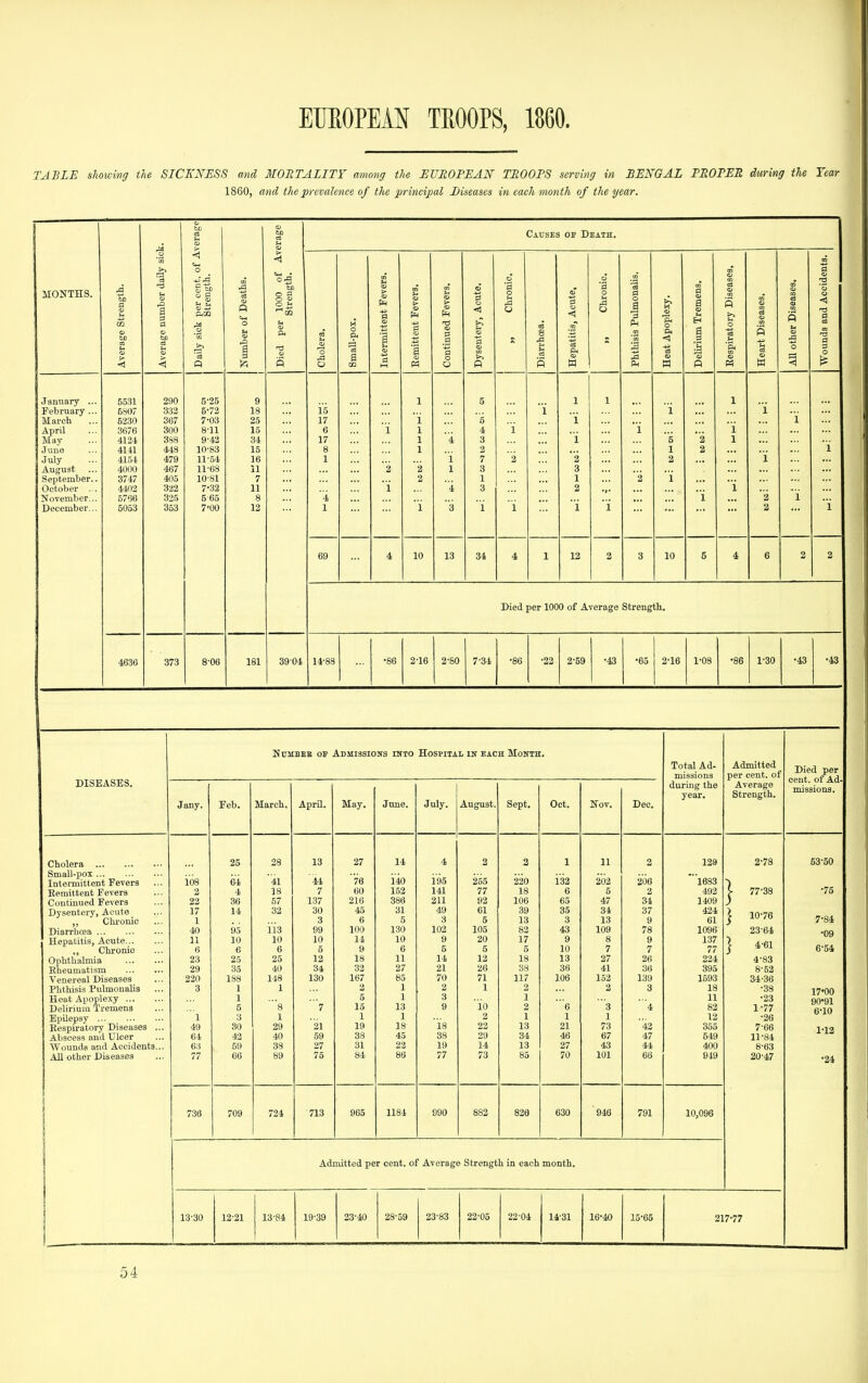 TABLE showing the SICKNESS and MORTALITY among the EUROPEAN TROOPS serving in BENGAL PROPER during the Tear 1860, and the prevalence of the principal Diseases in each month of the year. MONTHS. January ... February ... March April May June July August September.. October . . November... December... 5531 5807 5230 3676 4124 4U1 4154 4000 3747 4102 5766 5053 290 332 367 300 388 448 479 467 405 322 325 353 5- 25 6- 72 7- 03 8- 11 9- 42 10- 83 11- 54 11-68 10-81 7-32 5 65 7'UO o a Causes of Death. 69 34 12 Died per 1000 of Average Strength. 4636 373 8-06 181 3904 14-88 •86 2-16 2-SO 7-34 •86 •23 2-69 •43 •65 2'16 1-08 •86 1-30 •43 •43 DISEASES. Ndmber of Admissions ikto Hospital in each Month. Total Ad- missions during the year. Admitted per cent, of Average Strength. Died per cent, of Ad- missions. Jany. Feb. March, April. May. June. July. August. Sept. Oct. Nov. Deo. Cholera 25 28 13 27 14 4 2 1 11 2 129 2-78 53-50 Small-pox 195 Intermittent Fevers 108 64 41 lA 76 140 265 220 132 202 206 'l6S3 Remittent Fevera 4 18 7 60 152 141 77 18 6 5 2 492 1 77-38 •75 Continued Fevers 22 36 57 137 216 386 211 92 106 65 47 31 1409 Dysentery, Acute 17 14 32 30 45 31 49 61 39 35 34 37 421 7^84 ,, Chronic 1 3 6 5 3 6 13 3 13 9 61 j 10-76 Diarrba»a 40 95 113 99 100 130 103 105 82 43 109 78 1096 23-64 •09 Hepatitis, Acute 11 10 10 10 14 10 9 20 17 9 8 9 137 „ Chronic 6 6 6 5 9 6 5 5 5 10 7 7 77 ] 4-61 6-54 Ophthalmia 23 25 25 12 18 11 14 12 18 13 27 26 224 4-83 Rheumatism 29 35 40 34 32 27 21 26 oS 36 41 36 395 8-52 Venereal Diseases 220 188 148 130 167 85 70 71 117 106 152 139 1593 34-36 Phtliisis Pulmonalis 3 1 1 2 1 2 1 2 2 3 18 •38 17*00 Heat Apoplexy 1 5 1 3 10 1 11 •23 90-91 Delirium Tremens 5 's 7 15 13 9 2 'e 3 ' '4 82 1-77 6-10 EpUepsy 1 3 1 1 1 2 1 1 1 12 •26 Respiratory Diseases ... 49 SO 29 '21 19 18 18 22 13 21 73 42 355 7-66 1-12 Abscess and Ulcer 64 43 40 59 33 45 38 29 34 46 67 47 649 11-81 Wounds and Accidents... 63 59 38 27 31 22 19 14 13 27 43 44 400 8-63 All other Diseases 77 66 89 75 84 86 77 73 85 70 101 66 949 20-17 •24 738 709 721 713 965 1184 990 8S2 826 630 946 791 10,096 Admitted per cent, of Average Strength in each month. 13-30 13-21 1 13-84 19-39 23-40 28-59 23-83 22-05 22-04 11-31 16^40 15-65 217-77