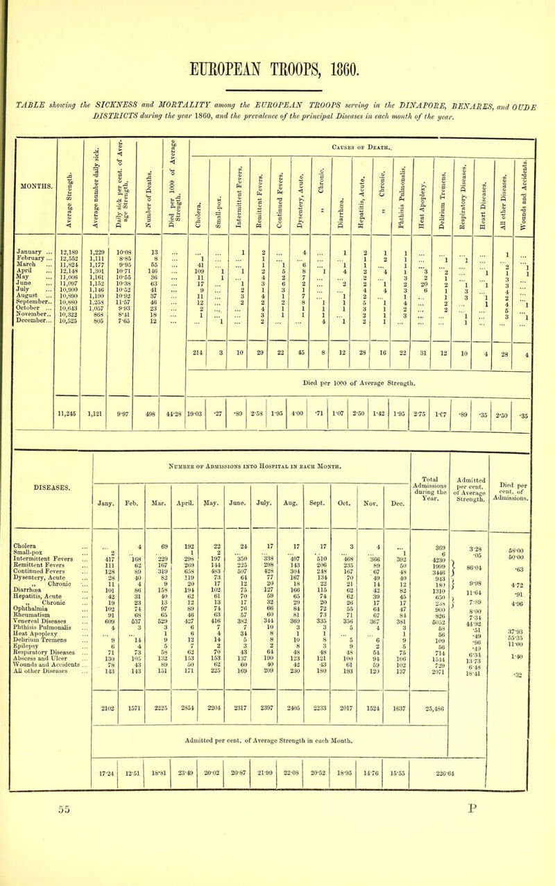 TABLE slwicing the SICKNESS and 3I0RTALITY among the EUROPEAN TROOPS serving in the DINAPORE, BENARES, and OUBE DISTRICTS during the year 1860, and the prevalence of the principal Diseases in each month of the year. MONTHS. January ... February ... March April May June July August September.. October ... November.. December... 13,189 12,552 11,82-1 12,14.3 11,006 11,097 10,900 10,890 10,880 10,643 10,332 10,525 11,245 1,229 1,111 1,177 1,301 1,161 1,153 1,146 1,190 1,258 1,0.57 868 805 1,121 10-08 8- 85 9- 95 10-71 10-55 10-38 10-52 10- 93 11- 57 9-93 8-41 7-65 9-97 13 8 65 146 36 63 41 37 46 23 18 12 Causes oe Death.. 498 1 41 109 11 17 9 11 12 2 1 214 3 29 23 45 12 28 16 Died per 1000 of Average Strength. 44-28 19-03 •27 •89 2-58 1-95 4-00 1-07 2-50 1-42 2-75 1-C7 •35 2-50 •35 DISEASES. Cholera Small-pox Intermittent Fevera Remittent Fevers Continued Fevers Dysentery, Acute ,, Chronic Diarrhcoa Hepatitis, Acute ,, Chronic Ophthalmia Kheumatism Venereal Diseases Phthisis PulmonaKs Heat Apoplexy Delirium Tremens Epilepsy Respiratory Diseases Abscess and Ulcer Wounds and Accidents . All other Diseases NuiiBEE OF Admissions ijtto Hospital is each Month. Jany, 2 417 111 128 28 11 101 42 19 102 91 609 4 6 71 130 78 14:j 2103 Feb. 168 62 31 23 74 68 537 3 'l4 4 73 105 43 143 1571 Mar. 229 167 31U 83 9 158 40 13 97 65 529 3 1 9 5 58 132 89 1.51 2225 April. 192 1 298 269 658 119 20 194 62 12 89 46 437 6 6 12 7 62 153 50 171 2854 Way. 22 2 197 114 4S3 73 17 102 61 13 74 63 416 7 4 14 2 70 153 63 225 2204 June. 24 350 225 507 64 12 75 70 17 76 67 383 7 31 5 3 43 137 60 169 2317 July. 338 298 428 77 20 1-37 59 32 66 60 344 10 2 64 190 40 209 2397 Aug. 497 143 304 167 18 166 65 29 3 1 10 8 4-8 123 43 230 24(35 Sept. 17 '510 206 218 134 22 115 74 20 72 73 335 3 1 8 3 48 121 '13 180 2233 Oct. 468 235 167 70 21 62 63 26 55 71 356 48 100 61 193 Nov. 366 89 67 49 14 42 39 17 64 67 367 4 ' 6 2 54 91 59 12a 1521 Deo. 1 392 50 48 40 12 82 45 17 47 84 381 3 1 9 5 75 106 102 137 1637 Total Admissions during the Year. 369 6 4230 1999 3446 943 180 1310 650 23s 900 826 5052 68 56 109 56 714 15-44 729 2071 25,480 Admitted per cent, of Average Strength. Died per cent, of Admissions. 58-00 50-00 4-72 •91 37-93 55-35 11-00 1-40 Admitted per cent, of Average Strength in each Month. 17-21 12-51 18'81 23-49 20-52 18-95 15-55