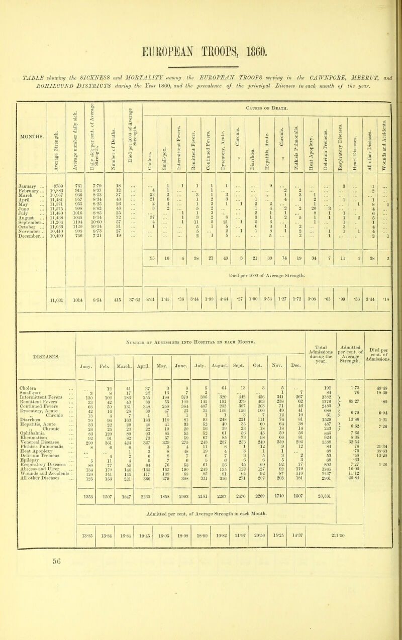 TABLi: shoxving the SICKNESS and MORTALITY among the ETJIiOPEAN TROOTS serving in the CAWNPGRE, MEERUT, and ROHILCUNB DISTRICTS during the Year 1860, and the prevalenee of the principal Diseases in each month of the year. ■erage ■» Causes of Death. < o ^. MONTHS. § <u i r cent. P 1000 of trengtli Fevers, Leute. hronio. cute. 0 -3 M p .3 monalis M 1=1 a Disease s eases. Accidei CO a M tent += fl a; o < 0 0^ ory \ P and ?rage ?rage r ^ Died olera. aU-po ermit 0) 3 ,g a sentei i patiti thisis at Ap ipirat p other 3 > > a a o < p o m M O P P w w P W W ■A January ... 9769 701 7-79 18 1 1 1 1 1 9 3 1 February ... 10,883 911 8-37 12 4 1 1 2 ' 2 2 March 10,967 936 8-53 37 23 2 s 1 3 1 3 1 April 11,481 957 8-.34 43 21 6 1 2 3  1 4 1 2 1 1 May 11,571 955 8-25 26 2 4 1 2 1 l 2 2 1 1 8 '1 June 11,575 998 8-62 43 3 2 5 2 1 4 '2 '2 20 3 4 July 11,480 1016 8-85 25 1 1 3 2 1 1 8 1 6 August 11,438 1045 9-14 72 37 1 3 2 s 3 1 2 '5 1 1 2 5 September.. 11,264 1194 10-60 57 4 1 11 5 21 l 5 6 1 1 October ... 11,0,36 1120 10-14 31 1 6 1 5 6 3 1 2 4 November... 10,410 908 8-73 27 5 2 ' 1 1 8 1 2 1 1 4 December... 10,490 756 7-21 19 2 1 5 5 2 1 2 1 95 16 4 38 21 49 3 21 39 14 19 34 7 11 4 38 2 Died per 1000 of Average Strength. 11,031 1014 8-54 415 37-62 8-81 1-45 •36 3-44 1-90 4'44 ■27 1-90 3-54 1-27 1-72 3-08 •63 ■99 •36 3-44 •18 DISEASES. Cholera Small-pox Intermittent Fevers Remittent Fevers Continued Fevers Dysentery, Acute ,, Gluconic Diarrhcea Hepatitis, Acute ,, Chronic Ophthalmia Rheumatism Venereal Diseases Phthisis Pulmonalis Heat Apoplexy Delirium Tremens Epilepsy Respiratory Diseases Abscess and Ulcer Wounds and Accidents All other Diseases NuMBEE OE Admissions into Hospital in each Month. Jany. Feb. March. AprU. May. June. July. August. Sept. Oct. Nov. Dec. during the year. 12 41 37 3 8 5 64 13 3 5 191 ' ' 3 8 17 26 13 7 2 1 ' 7 84 130 102 186 255 198 379 306 320 442 456 341 267 3382 33 66 42 43 89 55 100 141 191 379 403 238 62 1776 50 131 348 253 364 407 232 307 203 71 46 248-3 42 14 28 39 47 25 35 106 156 106 49 41 688 13 4 7 1 1 1 1 1 3 7 12 10 61 70 91 163 183 110 81 93 248 221 111 74 81 1529 33 22 29 40 41 33 52 40 35 60 64 38 487 26 25 23 22 19 20 16 19 23 18 18 14 243 83 120 89 93 85 55 52 61 66 45 50 56 815 92 9L 82 73 57 59 67 85 73 98 66 81 924 290 8 301 424 327 329 275 243 287 253 249 259 292 3589 6 0 4 3 4 11 8 1 12 9 12 84 1 3 8 48 19 4 3 1 1 88 ' 4 6 8 7 6 7 3 5 3 ■ 2 53 ' 5 11 4 5 7 6 5 6 6 6 5 3 69 80 77 59 64 76 55 61 56 45 60 92 77 802 134 170 146 135 152 190 243 135 122 127 92 119 1765 120 141 145 117 109 68 85 81 64 92 87 118 1227 125 153 221 366 279 308 331 316 271 207 203 181 2961 1353 1507 1847 2233 1858 2093 2181 2267 2476 2269 1740 1507 23,331 Total Admissions Admitted per cent, of Average Strength. 1-73 ■76 69-27 6-79 13-86 6- 62 7- 66 8- 38 32-54 -76 ■79 •48 •63 7^27 16-00 11-12 26-84 Died per cent, of Admissions. 49-43 18-39 6- 94 1-31 7- 26 21-34 38-63 13-20 Admitted per cent, of Average Strength in each Month. 13-84 16-84 19-45 16-05 19-82 21-97 15-25 14-37 211-50