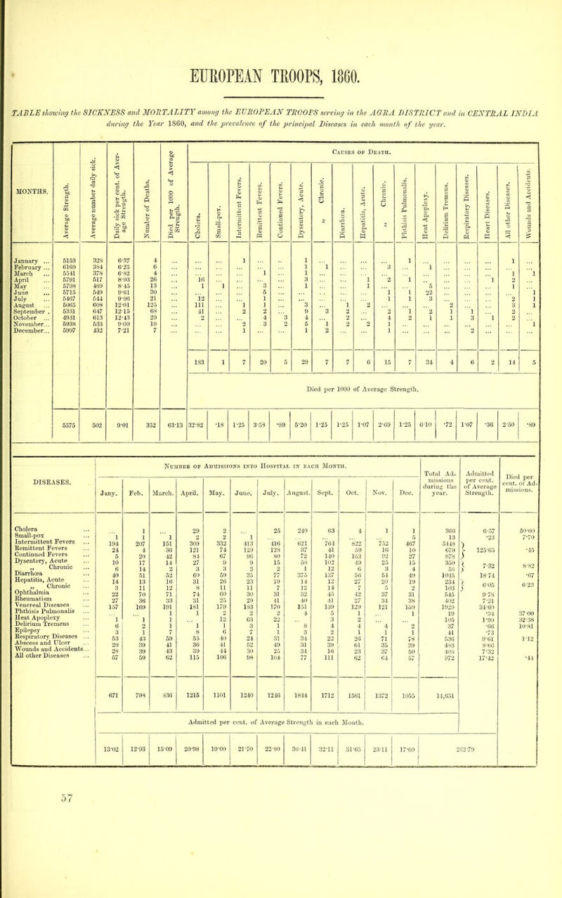 TABLE showing the SlCIC^iUSS and MORTALITY among the EVliOPEAN TEOOPS serving in the AGRA DISTRICT and in CENTRAL INDIA during the Year 1860, and the 2>revalcnce of the principal Diseases in each month of the year. MONTHS. January ... February ... March April May .June July August September . October ... November... December... 5153 6169 5511 5791 5798 5715 5407 5065 5331 4931 5938 5997 328 384 378 517 489 549 64i 008 647 613 533 432 6-37 6-23 6- 82 8-»3 8- 45 9- 61 9-96 12-01 12-15 12-43 9-00 7- 21 4 0 4 20 13 30 21 12.5 6s 2!) 10 7 Causes oi? Death. 10 1 l2 111 41 20 29 Died per 1000 of Average Strength. 5575 502 9-01 352 03-13 32-82 •18 1-25 3-53 •89 5-20 1-25 1-25 1-07 2-09 1-25 0 10 •72 1-07 ■30 2-50 •89 DISEASES. NuaiBEB op Admissions into IIospitai. in each Month. Total Ad- missions during the year. Admitted per cent, of Average Strength. Jany. Feb. March. April. May. June. July. August. Sept. Oct. Nov. Deo. Cholera 1 29 2 25 210 63 4 1 ] 366 6-37 Small-pox 1 1 ' 1 2 2 1 5 13 •23 Intermittent Fevers 194 207 4 151 309 332 413 4I6 621 764 822 752 467 5148 Remittent Fevers 24 36 121 74 129 128 37 41 59 16 10 079 } 125-65 Continued Fevers 5 20 42 84 67 90 80 72 140 153 92 27 878 Dysentery, Acute 10 17 14 27 9 9 15 58 102 49 25 15 350 ,, Chronic 0 14 2 3 3 2 1 12 6 3 4 > 7-32 Diarrhoea 40 51 52 60 59 35 77 375 137 50 51 49 1045 18-74 Hepatitis, Acute 14 13 10 31 20 23 19 14 12 27 20 19 234 ,, Chronic Ophthalmia 3 11 12 8 11 n 7 12 14 7 5 2 103 } 6-05 22 70 71 74 60 30 31 32 45 42 37 31 645 9-78 Rheumatism Venereal Diseases 27 38 33 31 25 29 41 40 41 27 34 38 402 7-21 1,57 169 191 181 179 183 170 151 139 129 121 159 1929 34-60 Phthisis PulmonaUs 1 1 2 4 5 1 1 19 •34 Heat Apoplexy 1  1 1 12 63 22 3 2 105 1-90 Delirium Tremens 0 1  1 1 3 1 ' 8 4 4 ' 4 2 37 •60 Epilepsy 3 i 8 6 7 1 3 1 1 1 41 •73 Respiratory Diseases ... 53 43 59 55 40 24 31 34 22 26 71 78 530 901 Abscess and Ulcer 20 39 41 30 41 52 49 31 39 01 35 39 483 8-00 Wounds and Accidents... 28 39 43 39 44 30 25 34 16 23 37 50 40s 7-32 All other Diseases 57 59 62 115 106 98 104 77 111 62 64 57 972 17-42 671 798 830 1215 1101 1240 1210 1844 1712 1561 1372 1055 14,651 Admitted per cent, of Average Strength in each Month. 13'02 12-93 15-09 20-98 19-00 21-70 22-80 30 41 32-11 31-65 23-11 17-00 262-79