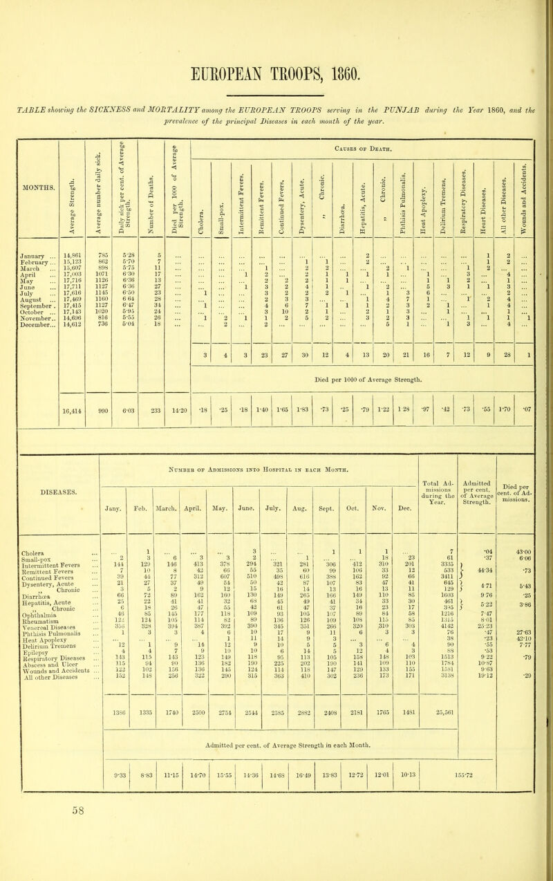 TABLE showing the SICKNESS and MORTALITY among the EUROPEAN TROOPS serving in the PUNJAB during the Year 1860, and the prevalence of the principal Diseases in each month of the year. rerage (D toe Causes of Death. o -A o < a s S o 'S MONTHS. ti u o o t* u 3 o *S o o 0 age Stren age numb T sick per ■ength. P o u per IOC ■ength. 1-pox. mittent F ttent FeT( k 0) <1> 3 a ntery, Ac ,a O s ■a ititis, Acu ^1 .a o 3 Ph M 0) Hi & a <D H iratory D: t Diseases ther Diaei nds and A > a 3 .2 0! 'o 1 u o 3 o o 1 611 r a, 0 3 0 < R o O! n s W s H p a <; January ... 1-1,861 785 5-28 5 2 1 2 February ... 15,123 862 5-70 7 1 1 2 1 2 March 15,607 898 5-75 11 l 2 2 2 1 1 2 April 17,003 1071 6-30 17 ' 1 2 2 1 i ' 1 1 1 3 '4 May 17,716 1126 6-36 13 2 o 2 1 1 1 1 2 1 June 17,711 1127 6-36 27 l 3 4 1 1 2 5 3 1 1 3 July 17,616 1145 6-50 23 l 3 2 2 2  1 1 '3 6 2 August 17,469 1160 664 28 2 3 3 l 4 7 1 1 2 4 September . 17,415 1127 6-47 34 l 4 6 7  1  1 1 2 3 2 1 1 4 October ... 17,113 1020 5-95 24 3 10 2 1 1 3 1 1 November.. 14,696 816 5-55 26 l 2 1 1 2 5 2 3 2 3 '1 '1 1 1 December... 14,612 736 5-04 18 2 5 1 1 3 4 3 4 3 23 27 30 12 4 13 20 21 16 7 12 9 28 1 Died per 1000 of Average Strength. 16,414 990 6-03 233 14-20 •18 •25 •18 1-40 1^65 1'83 •73 •25 •79 1-22 1 28 •97 •42 ■73 •55 1-70 •07 NUMBEE OE ADMISSIOIfS INTO IIoSPlTAL IN EACH MoNTH. DISEASES. Cholera Small-pox Intermittent Fevers Remittent Fevers Continued Fevers Dysentery, Acute Chronic Diarrhoea Hepatitis, Acute Chronic Ophthalmia Rheumatism Venereal Diseases Phthisis Pulmonalis Heat Apoplexy Delirium Tremens Epilepsy Respiratory Diseases Abscess and Ulcer Wounds and Accidents All other Diseases J any. 141 25 e 46 122 356 1 12 4 143 115 122 152 13S6 Feb. March. 1 3 129 10 4-1 27 5 72 22 18 85 1-24 828 3  1 4 115 94 102 148 1335 146 8 77 37 2 89 41 26 1-15 105 394 3  9 7 143 90 156 256 April. 3 413 42 312 49 9 162 41 47 177 114 387 4 'l4 9 123 136 136 322 May. 3 378 66 607 54 12 160 32 55 118 83 392 6 1 12 10 149 182 145 290 2754 June. 3 2 294 55 510 50 15 130 68 42 109 89 390 10 11 9 10 118 190 124 315 July. 321 35 498 42 16 149 45 61 93 136 345 17 14 10 6 95 225 114 363 2544 1 281 60 616 87 14 265 49 47 105 126 351 9 9 5 14 113 202 118 410 2882 Sept. 306 99 388 107 13 166 41 37 107 109 266 11 3 5 5 105 100 147 3U2 Oct. 412 106 162 83 16 149 34 16 89 108 320 3 12 158 141 129 236 Nov. 1 18 310 33 92 47 13 110 33 23 84 llo 310 3 4 148 100 133 173 1765 Dec. 23 201 12 66 41 11 85 30 17 58 85 303 3 ' 4 3 103 110 155 171 14S1 Total Ad- missions during the Year. 61 3335 533 3411 645 129 1603 4til 3^5 1216 1315 4142 76 38 90 88 1513 1784 l.Wl 3138 25,561 Admitted per cent, of Average Strength in each Month. Admitted per cent, of Average Strength. •04 •37 44^34 4-71 5^22 7^47 8- 01 25^23 •47 •23 •55 •53 9- 22 10-87 9-63 19-12 1-33 8-83 14-70 15-55 14-36 14-63 16-49 13-83 12-72 12-01 10-13 155'72