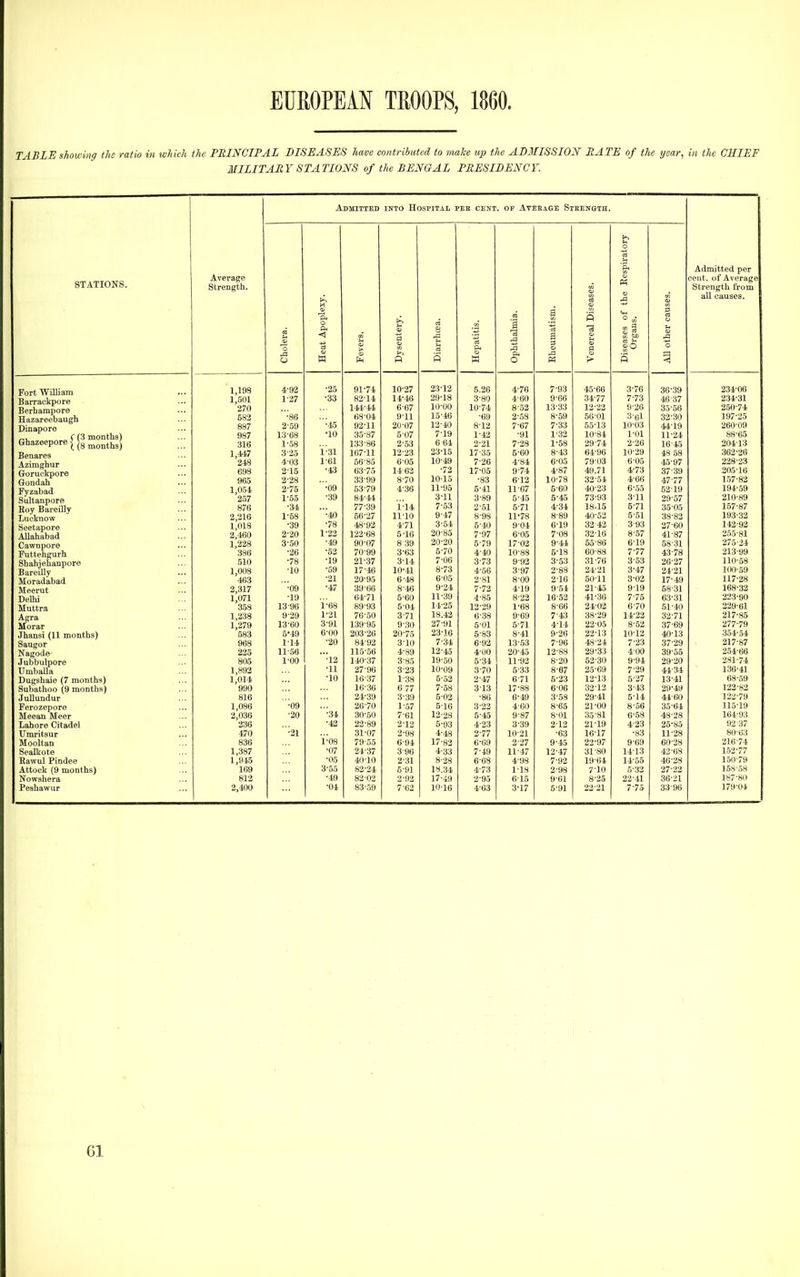 TABLE showing the ratio in which the PRINCIPAL DISEASES have contributed to make up the ABMISSIOX RATE of the year, in the CHIEF MILITARY STATIONS of the BENGAL PRESIDENCY. Admitted INTO Hospital peb cent, of A-teeage Steenqth. spiratory Admitted per STATIONS. Average Strength. cent, of Average Strength from V A *^ s aU causes. ipople: ery. 8 •3 atism. ■al Dis< o g loleri -q ■g ivers, ^sent .a ci 03 0. a ?nere % 3) % 0 W P S a 0 P Fort WiUiam •■■ 1 198 4-92 •25 91^74 10-27 23-12 5.26 4-76 7-93 45-66 3-76 36-39 334-06 Barrackpore Berhampore Hazareebaugh Dinapore Ghazeepore ] J„ j,^ < Benares I'sol 1-27 •33 82-14 14^46 ?^ ^rt 3-8O 4-6O 9-66 34-77 7-73 4637 234-31 *270 144-44 6^67 10-00 10-74 8-52 13-33 12-22 9-26 35-56 250-74 583 ■86 68-04 9^11 15-46 -69 2-58 8-59 56-01 3-6l 32-30 197-35 887 2-59 •45 92-11 20-07 8-12 7-67 7-33 55-13 10-03 44-19 360-09 987 13-68 •10 35-87 5-07 7-19 1-42 •91 1-32 10-84 1-01 11-24 88-65 316 1-.58 133-86 2-53 2-21 728 1-58 29-74 2-26 16-45 204-13 1 447 3'25 1-31 167-11 12-23 23-15 17-35 5-6O 8-43 64-96 10-29 48 58 363-36 Azimghur Groruckpore •■• Gondah ... '248 4.-03 1-61 56-85 6-05 10-49 7-26 4-84 6-05 79-03 6-05 45-97 228-23 698 2-15 •43 63-75 1462 -72 17-05 9-74 4-87 49.71 4-73 37-39 205-16 965 2-28 33-99 8-70 •83 6-13 10-78 32-54 4-66 47-77 1.57-82 Fyzabad ••. Sultanpore Roy Bareilly Iiiicknow 1,051 2-75 •09 53-79 4-36 11-95 5-41 11-67 5-60 40-23 6-55 53-19 194-59 '257 1-55 •39 84-44 3-11 3-89 6-45 5-45 73-93 3-11 39-57 210-89 876 •34 77-39 1-14 7-53 2-51 5-71 4-34 18-15 5-71 35-05 157-87 2 216 1-68 •40 56-27 11-10 9-47 8-98 11*78 8-89 40-53 5-51 38-83 193-32 Seetapore ■•• Allahabad. l'oi8 •39 •78 48-92 4-71 3-54 5-40 9-04 6-19 32 42 3-93 27-60 142-93 2'460 2-20 1^22 122-68 5-16 20-85 7-97 6-05 7-08 32-16 8-57 41-87 2.55-81 Cawnpore ••• Futtehgurh. Shahjehanpore ... 1228 3^50 •49 90-07 8 39 30-20 5-79 17-03 9-44 55-86 6-19 58 31 275-24 '386 •26 •53 70-99 3-63 5-70 4-40 10-88 5-18 60-88 7-77 43-78 213-99 510 •78 •19 21-37 3-14 7-06 3-73 9-93 3-53 31-76 3-53 26-27 110-58 Bareilly ••• Moradabad •.. 1 008 •10 •59 17-46 10-41 8-73 4-56 3-97 2-88 24-21 3-47 24-21 100-59 '463 •21 20-95 6-48 6-05 2-Sl 8-00 2-16 50-11 3-02 17-49 117-28 Meerut ■.. 2 317 •09 •47 39-66 8-46 9-34 7-72 4-19 9-54 21-45 9-19 58-31 168-32 Delhi 1^071 •19 64-71 5-60 11-39 4-85 8-32 16-53 41-36 7-75 63-31 323-90 Muttra 358 13-96 1-68 89-93 5-04 14-25 12-29 1-68 8-66 24-02 6-70 51-40 229-61 Agra 1,238 9-29 1^21 76-50 3-71 18.42 6-38 9-69 7-43 38-29 14-22 32-71 317-85 Morar 1,279 13-60 3-91 139-95 9-30 27-91 5-01 5-71 4-14 22-05 8-.52 37-69 277-79 Jhansi (11 months) 583 5*49 6-00 203-26 20-75 23-16 5-83 8-41 9-26 22-13 10-12 40-13 354-54 Saugor Nagode 968 1-14 •20 84-92 3-10 7-34 6-92 13-53 7-96 48-24 7-23 37-29 217-87 225 11-56 115-56 4-89 13-45 4-00 20-45 12-88 29-33 400 39-55 354-66 Jubbulpore 805 1-00 •12 1411-37 3-85 19-50 5-34 11-92 8-30 52-30 9-94 29-20 381-74 UmbaUa 1,892 •u 37-96 3-23 10-09 3-70 5-33 8-67 25-69 7-29 44-34 136-41 Dugshaie (7 months) 1,014 -10 16-37 1-38 5-53 2-47 6-71 5-33 12-13 5-27 13-41 68-59 Subathoo (9 months) 990 10-36 6 77 7-58 313 17-88 6-06 32-12 3-43 29-49 122-83 JuUundur 816 34-39 3-39 5-02 -86 6-49 3-58 29-41 5-14 44-60 123-79 Ferozepore 1,086 •09 36-70 1-57 5-16 3-23 4-60 8-65 21-00 8-56 35-64 115-19 Meean Meer 2,036 •20 •34 30-50 7-61 13-28 5-45 9-87 8-01 35-81 6-58 48-28 164-93 Lahore Citadel 336 •42 22-89 2-12 5-93 4-23 3-39 2-12 21-19 4-23 25-85 92 37 Umritsur 470 •21 31-07 3-98 4-48 2-77 10-21 •63 16-17 -83 11-28 80-63 Mooltan 836 1-08 79-55 6-94 17-83 6-69 2-27 9-45 22-97 9-69 60-38 316-74 Sealkote 1,387 -07 24-37 3-96 4-33 7-49 11-47 12-47 31-80 14-13 42-68 152-77 Eawul Pindee 1,945 -05 40-10 2-31 8-28 6-68 4-98 7-92 19-64 14-55 46-28 1.50-79 Attock (9 months) 169 3-55 82-24 5-91 18.34 4-73 1-18 3-98 7-10 5-33 27-23 158-.58 Nowshera 812 •49 83-02 2-93 17-49 2-95 6-15 9-61 8-35 22-41 36-21 187-8(1 Peshawar 2,im •04 83-.j9 7-62 10-16 4-63 3-17 5-91 22-21 7-75 33-96 179-04