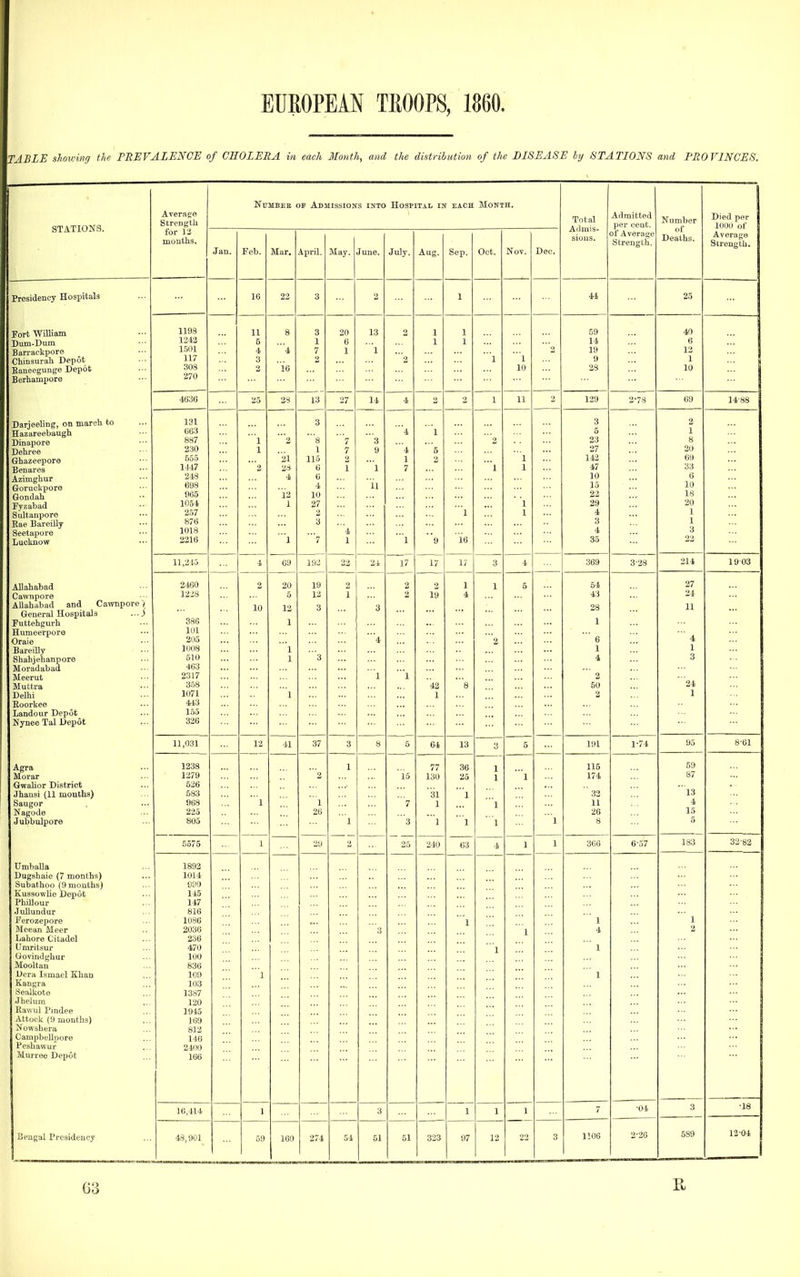 TABLE shmving the FREVALENCE of CHOLERA in each Month, and the distribution of the BLSEASE hy STATIONS and PROVINCES. olill J,W1^ o. Average Strength for 1-i months. — NnuEEE op Admissions into Hospital in each Month. Total sious. — Admitted per cent, of Average Strength, Number of Deaths. Died per 1000 of Average Strength. 1 Jan. Mar. April. May. June. July. Aug. Sep. Oct. Nov. Dec. Presidency Hospitals Fort William Dum-Dum Barrackpore Chinsurah Depot Eaneegunge Depot Berhampore 16 11 5 4 3 22 3 2 1 44 25 1193 1213 1.501 117 ao8 270 8 '4 ie 3 1 7 2 20 6 1 27 13 '1 2 2 1 1 1 1 1 1 10 2 59 14 19 9 28 40 6 12 1 10 4B3G 2o 1 '\ 4 22 2 129 2-78 69 14-88 Darjeeling, on marcli to Hazareebaugh 131 3 3 2 0133 '4 1 5 1 Dinapore 887 l ' 2 s 7 3 2 23 8 Deliree 230 1 1 7 9 4 5 27 Ghazeeporo 555 21 115 1 1 142 69 Benares 1417 '2 28 6 1  1 7 1 1 47 33 Azimghur Goruekpore 218 698 4 6 4 11 10 15 0 10 Gondali 965 12 10 23 18 Fyzabad 1054 1 27 ' 1 29 20 SiUtanpore 257 1 1 4 1 Kae BareiUy 87t; 3 3 1 Seetapore 1018 '4 16 4 3 Luclmow 2316 '7 1 1 '9 35 22 11,215 4   69 ' 192 [ 32 2i — 17 —. 17 17 3 4 369 3-28 214 19 03 Allahabad ■ ■ 2460 2 20 19 2 ' 2 2 1 1 5 64 27 Cawnpore 13J8 5 12 1 19 4 43 24 Allahabad and Caivtipore i General Hospitals ... i 386 10 12 3 3 28 11 Futtehgurh 1 1 Humeevpore lol Oraie 205 4 2 6 4 BareiUy 1008 1 1 1 Sliabjehanpore 510 1 '3 4 3 Moradabad 463 Meerut 2317 1 1 2 Muttra 358 42 8 50 '24 Delhi 1071 1 1 2 1 Eoorkee 443 LandourDepot 155 Nynee Tal Depot 326 11,031 13 .— 41 37 3 8 — 5 64 13 3 5 191 1-74 95 6-61 Agra 1238 1 77 36 1 115 59 Morar 1279 '2 15 130 1 \ 174 87 GwaUor District 526 13 Jhansi (11 months) 583 31 \ ■  32 Saugor 968 1 1 1 11 4 Nagode 225 20 26 15 Jubbulpore 805 2 * 1 1 1 8 5 5575 1 29 25 240 63 4 1 1 366 657 183 32-82 Umballa 1892 Dugshaie (7 months) 1014 Subathoo (9 months) 'jyo Kussowlie Depot 145 Phillour 147 JuJlundur - ■ 816 i'^erozepore ^ loss 1 2 1 Meean Meer 2036 1 4 2 Lahore Citadel 236 Umritsur 470 1 1 Govindghur loo Mooltan 636 Dera Ismael Khan 109 1 1 ;;; ICangra 103 Sealkoto 1387 Jhelum 120 Eawul Pmdee 1945 Attock (9 months) 169 i;: Nowshera 812 Campbellpore 140 Pcshawur 2im Murree Depot 166 Bengal Presidency 16,414 1 3 1 1 1 7 •04 3 •18 48,901 59 160 274 54 51 51 323 97 12 3 1106 2-20 5S9 12-04