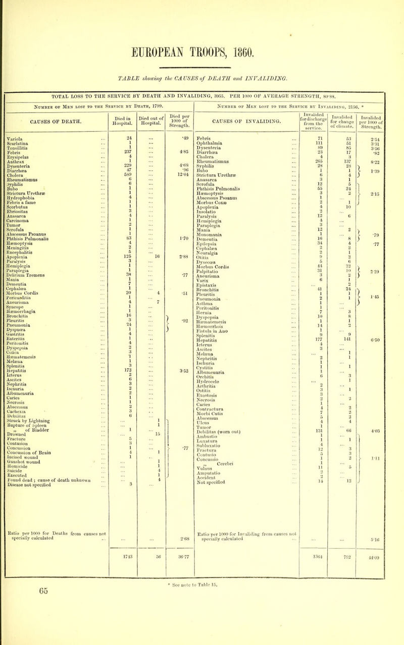 TABLE showing the CAUSES of BEATS and mVALIDING. TOTAL LOSS TO THE SERVICE BY DEATH AND INVALIDING, 3955. PEli 1000 OP AVERAGE STRENGTH, 80-83. NuMEEE OP Men lost to the Sebvice by Death, 1799. KUMBEE OP Mew lost to the Seevice bt Invaliding, 2156. * CAUSES OF DEATH. Died in Hospital. Died out of Hospital. Died per 1000 of Strength. CAUSES OF INVALIDING. Invalided fordischarge from the service. Invalided for change of climate. Invalided per 1000 of Strength. Variola Scarlatina Tonsillitis Febris Erysipelas Anthrax Dysenteria Diarrhoea Cholera Eheumatismus Syphilis Bubo Striotura Urethrse Hydrophobia Febris a fame Scorbutus Ebrioeitas Anasarca Carcinoma Tumor ... ■ Scrofula Abscessus Psoanus Phthisis Pulmonalia Hiemoptysis Meningitis Encephalitis Apoplexia ... Paralysis Hemiplegia Parajjlegia Delirium Tremens Mania Dementia Cephalcea Morbus Cordis Perioawlitis Aneurisma Syncope Hsemorrhagia Bronchitis Pleuritis Pneumonia Dyspncea Gastritis Enteritis Peritonitis Dyspepsia Coiica ^ ... Haimatemesis Metena Splenitis Hepatitis Icterus Ascites Nephritis IscUuria Albumeuuria Caries .Necrosis Abscessus Cachexia Uebililas Struck by Lightning Kupture of fepleen „ of Bladder Drowned Fracture Contusion Cuucuasiou Concussion of Brain incised wound Gunshot woimd ' Homicide Suicide Executed Found dead ; cause of death unknown Disease not specitied 24 1 1 237 4 1 229 47 589 6 6 1 1 4 1 1 2 4 1 2 1 1 83 4 2 5 125 3 1 1 38 1 7 1 20 1 4 1 1 16 3 24 1 4 1 4 2 3 1 1 3 172 2 6 3 2 2 1 1 2 3 6 1 5 3 1 4 1 3 16 4 7 1 1  15 1 1 1 4 1 4 •49 4-85 4-68 •96 12-04 1- 70 2- 8S -77 -51 1 -92 3- 53 •77 Febris Ophthalmia Dysenteria Diarrhoea Cholera Eheumatismus SyphiUs Bubo Strictura Urethrse Anasarca Scrofula Phthisis Pnlmonalis Haemoptysis Abscessus Psoanus Morbus Coxae Apoplexia Insolatio Paralysis Hemiplegia Paraplegia Mania Monomania Dementia Epilepsia Cephalaea Neuralgia Otitis Dysecoea Morbus Cordis Palpitatio Aneurisma Variz Epistaxis Bronchitis Pleuritis Pueumonia Asthma Peritonitis Hernia Dyspepsia Haimatemesis Hfemorrhois Fistula in AnO Splenitis Hepatitis Icterus Ascites Metena Nephritis ^ Ischuria Cystitis Albumeuuria Orchitis Hydrocele Arthritis Ostitis Exostosis Necrosis Caries Contractura Morbi Cutis Abscessus Ulcus Tumor Debilitas (worn out) Ambustio Luxatura Subluxatio Fractura Contusio Concussio ,, Cerebri Vulnus Amputatio Accident Not specified 71 111 89 23 4 265 28 1 6 3 12 55 3 1 2 4 12 4 3 12 1 16 34 2 2 9 5 41 31 3 6  41 1 2 1 1 7 10 1 14 1 9 177 4 3 1 1 1 6 2 3 3 1 4 7 5 4 1 131 1 1 4 12 1 1 1] 14 53 51 85 17 3 137 28 1 4 1 5 24 2 1 10 6 2 8 4 1 6 10 1 24 1 1 3 8 1 9 141 1 1 1 3 1 1 2 2 4 66 1 3 3 2 5 ' ' 12 2- 54 3- 31 3- 56 •82 8-22 } 1'39 1 j- 2-15 J 1 -79 -77 1 229 \ 1-45 ) 6-50 4- 03 1-11 1 J Ratio per 1000 for Deaths from causes not specially calculated 2^fi8 Eatio per 1000 for Invaliding from causes specially calculated not 5-16 1743 56 36-77 1364 792 44-09 * See note to Table 15,
