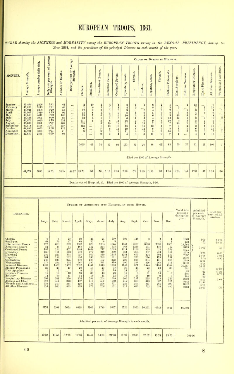TABLE shoicing the SICKNESS and MOMTALITY among the EUROPEAN TMOOPS serving in the BENGAL FRESIBENCY, during Year 1861, and the prevalence of the principal Diseases in each month of the year. the MONTHS, January ... February... March April May June July August September October ... November December... 42,494 45,032 44,021 46,907 46,500 46,433 46,076 45,766 45,114 '44,686 42,821 42,630 2896 3112 3208 3840 4011 3901 4050 4381 4518 4023 3303 2896 ft 6-81 6- 91 7- 29 8- 19 8-62 8-40 8- 79 9- 57 10-01 9-00 7-71 6-79 61 48 51 91 100 88 316 768 227 122 71 06 Causes of Deaths in Hospital. Cholera. M O pa a lutermittent Fevers. fit > <u 1 Continued Fevers. Dysentery, Acute. „ Chronic. Diarrhoea. Hepatitis, Acute. „ Chronic. j Phthisis Pukuonabs. (A M Hi o P< <i a Delirium Tremens. Respiratory Diseases. j Heart Diseases. All other Diseases. 1 < g 0 2 10 2 4 1 6 1 1 6 2 5 1 13 6 1 1 4 1 1 1 4 2 8 3 3 '2 7 1 10 12 9 2 1 3 3 2 4 2 1 3 4 1 13 8 1 9 8 l 6 5 G 8 ■3 3 4 5 9 13 7 6 2 9 10 2 4 6 2 3 16 4 7 8 1 13 4 1 1 6 6 1 4 4 2 13 12 1 8 2 8 2 231 1 2 6 11 16 9 9 3 10 4 3 2 5 658 5 10 15 27 1 15 7 7 10 1 1 7 113 1 13 19 19 2 15 12 1 7 9 2 3 1 10 6 7 8 11 19 8 12 8 7 8 1 1 6 3 16 1 3 3 3 3 11 4 5 8 3 10 3 2 3 7 1 2 2 4 4 8 3 11 9 7 1 4 1 10 1065 43 34 52 92 133 32 76 88 42 83 60 20 61 21 100 Died per 1000 of Average Strength. «.,879 3680 8-20 2009 4477 23-73 •76 1-16 2^05 2-96 1-96 •93 1-85 1-34 1-30 2-23 Deaths out of Hospital, 53. Died per 1000 of Average Strength, 1-16. Admissions into Hospital in each Month. Total Ad- Admitted Died per cent, of Ad- missions. DISEASES. Jany. Feb. March. April. May. June. July. Aug. Sept. Oct. Nov. Dec. missions during the year. per cent, of Average Strength. Cholera SmaU-pox Intermittent Fevers Remittent Fevers Continued Fevers Dysentery Diarrhcea Hepatitis Ophthalmia Rheumatism Venereal Diseases Phthisis Pulmonalis Heat Apopfexy Delirium Tremens Epilepsy Respiratory Diseases Abscess and Ulcer Wounds and Accidents ... AB other Diseases 6 48 977 62 187 168 285 2(J4 2KI 377 1435 26 1 15 14 396 370 359 616 5 26 668 43 192 151 225 186 215 291 1473 29 3 19 10 351 414 310 560 23 47 692 51 457 143 334 192 275 304 1452 17 'lO n 370 316 311 663 29 68 1062 168 1184 219 627 256 419 367 2032 20 8 20 14 434 487 428 863 24 30 870 162 1034 172 569 240 236 280 1417 17 20 33 13 299 512 338 879 21 8 1034 211 777 219 529 222 197 321 1318 23 21 18 11 261 581 266 706 399 3 1675 345 1009 340 1113 301 222 119 1536 33 15 26 22 305 512 321 931 995 1651 468 1211 101 1281 252 229 290 1143 30 14 15 19 200 415 2-25 815 118 2950 1219 1190 364 699 253 226 288 977 29 13 8 13 191 393 269 693 8 3826 501 868 287 474 276 301 336 Hi 4 23 2 21 19 275 418 317 732 4 1 2181 156 329 221 304 175 171 260 1156 24 1 11 9 278 337 285 534 1 1 1875 57 134 187 257 151 185 313 1181 36 ' 6 9 249 327 390 ISO 1663 232 19,701 3159 8875 2938 703C 2708 2919 3849 16,567 30? 98 2(15 161 3612 5112 3882 8362 3-71 -52 1 71-52 6-55 15-66 6-04 6-67 8-58 36-91 -68 -22 •46 •36 8-05 11-16 8-65 18-63 61-04 18-53 •55 5-02 1-08 4-80 27-03 61-22 9-75 1-69 ■31 5776 6204 5631 8996 7165 6780 9887 9726 9923 10,1-31 0743 5812 91,806 Admitted per cent, of Average Strength in each month. 13-59 11-56 12-79 19-18 15-11 14-60 21-46 21-25 22-00 22 67 15-71 13-70 204-66 S