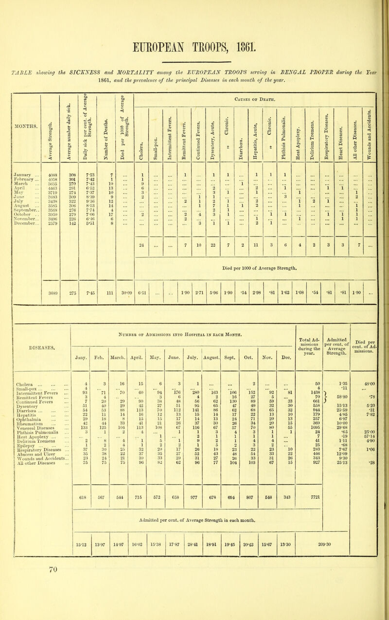 TABLE shoiving the SICKNESS and MOETALITY among the ETTROPEAN TROOPS serving hi BENGAL PROPER during the Tear 1861, and the prevalence of the prineipal Eiseases in each month of the year. <b 01 age Causes os Death. OJ > < < MOJfTHS. J3 ti a r cent, c rength. 000 of rength. > cute. hronic. 1 0 A nonalis. i? a Diseases eases. Aecidei Average Strei Average num' Daily sick pe St P Em o u .| <1> o< -c p Cholera. Small-pox. Intermittent Eemittent Fe Continued Fe Dysentery, A 0 8 u Hepatitis, Ac 1 Heat Apoplej Delirium Tre; Respiratory 1 Heart Diseas All other Disi Wounda and January ... 4088 308 7-53 7 1 1 1 1 1 1 1 February ... 4058 301 7-42 1 1 March 3635 270 7-43 10 9 i 4463 291 6-52 13 6 2 i i i i M^y 3719 274 7-37 10 3 3 i 1 i i June 3683 309 8-39 9 2 1 1 3 2 July 3438 322 9-36 12 1 2 i 2 i 2 i j August 3585 306 8-53 14 1 7 1 i 2 1 i September.. 3568 276 7-74 4 2 1 1 October ... 3950 279 7-06 xi 2 2 4 3 1 i i i i 1 November... 3496 226 6-46 6 2 1 i 1 1 December... 2579 142 5*51 8 3 i 1 2 i 24 7 10 22 7 2 11 3 6 4 2 3 3 7 Died per 1000 of Average Strength. 3689 275 7-45 111 30'09 6-51 1-90 2-71 5'96 1-90 •54 2'98 •81 1-62 1-08 •54 •81 •81 1-90 DISEASES. NcMBEE OF Admissions into Hospital in each Month. Total Ad. missions during the year. Admitted per cent, of Average Strength. Died per cent, of Ad- missions. Jany. Feb. March. April. May. June. July. August. Sept. Oct. Nov. Dec. Cholera 4 3 16 15 6 3 1 2 50 1-35 48-00 Small-pox 4 176 4 •11 Intermittent Fevers 93 '71 '70 eo '94 28O '163 'i06 152 '92 'si 1438 Remittent Fevers 3 4 3 6 4 2 16 27 5 70 1 58-80 •78 j Continued Fevers 7 20  29 90 38 48 56 62 130 89 59 '33 661 Dysentery 51 40 29 42 27 51 95 65 47 49 32 30 558 15-13 5-20 1 Diarrhoea 54 53 88 113 70 112 141 86 62 68 65 32 944 25-59 •21 \ Hepatitis 22 11 14 16 12 13 15 14 17 22 13 10 179 4-85 7-82 1 Ophthalmia 1 Rheumatism 29 18 8 15 15 17 14 13 24 71 20 13 257 6-97 42 44 33 41 21 26 37 30 26 34 20 15 369 10-00 \ Venereal Diseases 133 125 104 113 108 67 116 67 57 70 80 55 1095 29-68 Phthisis Pulmonalis 3 1 2 4 1 1 3 4 3 1 1 24 •65 25-00 Heat Apoplexy Delirium Tremens ' ' 1 2 1 1 1 1 7 •19 57-14 ' 2 ' 8 ' 4  1 5 ' 1 9 2 1 4 4 41 1-11 4-90 Epilepsy 1 2 4 1 2 1 5 3 2 25 •68 Respiratory Diseases ... 37 30 25 32 20 17 26 18 23 22 23 10 283 7-67 I'oe I Abscess and Ulcer 35 38 22 37 35 27 52 43 48 54 33 22 446 12-09 i AVounds and Accidents... 23 24 21 39 33 29 31 27 26 33 31 26 343 9-30 1 All other Diseases 75 75 75 96 83 62 96 77 104 103 67 13 927 25-13 •28 618 567 544 715 572 658 977 678 694 807 648 343 7721 Admitted per cent, of Average Strength in each month. 15-12 13-97 14-97 16-02 15-38 17-87 28-41 18-91 19-45 20-43 15-67 13-30 209-30