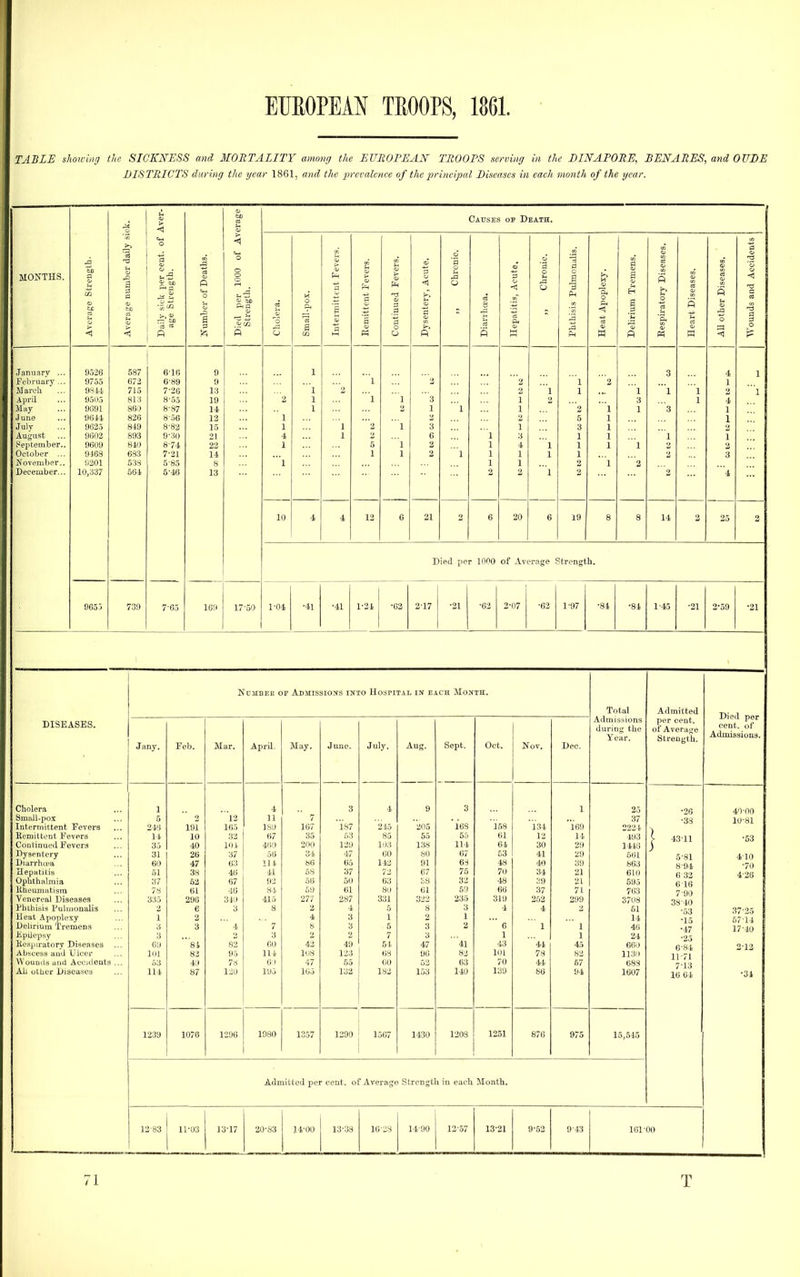 TABLE showing the SICKNESS and 3I0RTALITY among the EUROEEAN TROOPS serving in the EINAPORE, BENARES, and OULE DISTRICTS during the year 1861, and the prevalence of the prineipal Diseases in each month of the year. Aver- 11 Causes of Death. 1. O > S r dai a > C 'a a a a iease s jcide MONTHS. a> verage numbe: aily sicli per ( age Strength. P a lied per lOOf Strength. holera. mall-pox. a c- 3 s Oj 3 a 0 3 s epatitis, Acut „ Chro hthisis Pulmc eat Apoplexy. elirium Treni' P 0 'a eart Diseases, 11 other Disea; ''ounds and A( < < H o ifi 1—I 0 P p a M P K ■A January ... 9.326 5S7 616 9 1 3 4 1 February ... 97,5,5 672 6-89 9 ' 1 2 1 2 1 March Osli 715 7-26 13 1 2 1 1 1 1 1 2 April 95(15 813 8-,55 19 2 1 1 1 3 1 2 3 1 4 May 9691 860 8-87 14 1 1 l 1 1 1 3 1 .June 96il 826 8-56 13 ' 1 ... 1 1 July 962,5 849 8-82 1,5 1 1 '2 1 3 1 3 1 August 9602 893 0-30 21 4 1 C ' 1 3 1 1 1 1 September.. 9609 810 8-74 22 1 5 1 1 4 1 1 1 1 October ... 9-t68 683 7-21 14 1 1 l 1 1 1 1 3 November.. H201 53s 585 8 ' 1 1 1 1 2 December... 10,a37 664 5-46 13 1 2 '4 10 4 4 12 G 21 6 20 6 19 8 8 14 2 2 169 Died per 1000 of Average Strength. 9655 739 7-65 17-50 1-04 ■41 •11 1-24 •02 2-17 •21 •62 2-(17 •62 1-97 •81 •81 1-43 •21 3-59 •21 DISEASES. KcjiBEit or Admissioxs into HosriTAL IN EACH Month. Total Admissions during the Year. Admitted per cent, of Average Strength. Died per cent, of Admissions. Jany. Feb. Mar. April. May. June. July. Aug. Sept. Oct. Nov. Dec. Cholera 1 4 3 4 9 3 1 25 •26 40-00 8mall-i>ox 5 2 12 11 37 •38 10-81 Intermittent Fevers 246 191 165 ISO 107 '187 315 205 'ies l58 l31 iHO 2221 Kemittcnt Fevers 14 10 32 67 35 53 85 65 55 61 12 14 103 1 43-11 ■53 Continued Fevers 35 40 loi 46!) 200 120 li)3 138 111 64 30 29 1416 Bysentcry 31 26 37 56 31 47 60 80 67 53 41 29 601 5-81 4 10 Diai-rhu-a 60 47 63 111 86 65 113 91 6rl 48 4*) 39 863 8-94 -70 HepatiliN 51 38 46 41 08 37 73 67 75 70 34 21 610 6 32 4-26 Ophthalmia 37 62 67 92 56 50 63 bS 33 48 39 21 595 616 lihLMiniatisni 78 61 46 81 50 61 80 61 59 66 37 71 763 7-90 Venereal Diseases 335 296 340 415 277 287 331 332 235 310 299 3708 38-40 PhLiii.^is Fuhnonalis e 3 8 2 4 5 8 3 4 1 2 61 -53 37-25 Heal Apoplexy 1 2 4 3 1 2 1 14 •15 Delirium Tremens 3 3 ' 4 7 8 3 5 3  6 1 1 46 ■17 17-40 1 Epilepsy 3 3 2 7 3 1 1 21 •25 Keapiratory Diseases 60 si 82 60 43 49 61 47 '41 43 '41 45 660 6-81 Abscess and Ulcer 101 82 95 111 108 133 68 90 83 101 78 83 1130 11-71 Woumis and Accidents ... 53 40 78 0> 47 55 60 63 70 41 67 688 7-13 Ah other Diseases 114 87 120 195 165 133 183 153 140 130 86 94 1607 16 61 ■34 j 1239 1076 1296 19,90 1357 1290 1567 1430 1303 1251 876 975 15,545 Admitted per cent, of Average Strength iu each Month. 1283 11-03 ]3'17 20-83 ll^OO 13-33 iy3S 1490 12-57 13-21 9-53 9-43 16100