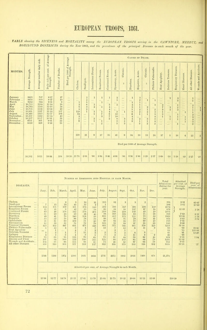 TABLE showing the SICKNESS and MORTALITY among the EUROPEAN TROOFS serving in the CAWNFCRE, MEERUT, and ROmiCUNB DISTRICTS during the Tear 1861, and the prevalence of the principal Diseases in each month of the year. M o verage 1 <o tjo Causes of Death. Average number daily si <1 O > < Phthisis Pvdmonalis. MONTHS. Average Strength. Daily sick per cent Strength. Number of Deaths Died per lOOO ( Strengt Cholera. Small-pox. Intermittent Fevei Eemittent Fevers.' Continued Fevers. Dysentery, Acute. „ Chronic 8 rq u c3 a Hepatitis, Acute. •g o Heat Apoplexy. Delirium Tremens. Hespii-atory Diseas Heart Diseases. AH other Diseases. Wounds and Accidi January ... February ... March April May June July August September.. October ... November... December... 962.5 9916 9282 10,712 10,764 10,758 10,651 10,446 10,307 10,237 9701 8819 787 ■830 864 1201 1183 1136 1197 1313 1262 1117 961 808 8-17 8- 37 9- 31 11-24 11-00 10- 56 11- 24 13-57 12- 24 10-91 9-91 9-16 17 10 9 28 36 29 157 106 40 36 33 18 1 2 8 8 129 64 4 2 2 2 2 5 6 3 2 1 1 1 2 1 1 2 1 1  1 l  1 7 3 1 2 1 5 4 4 4 8 7 2 2 1 2 2 10 10 8 3 3  1 3 2 3 1 i 4 3 1 8 6 4 4 3 3 2 1 1 1 2 1 2 1 3 1 '2 1 2 1 3 1 2 1 2 3 3 4 3 4 2 2 7 3 1 3 1 1 1 1 '1 1 4 2 1 2 3 1 1 1 1 1 1 1 1 1 1 '2 1 1 1 3 4 4 3 2 1 1 220 21 9 17 35 41 9 34 19 13 34 17 5 16 4 22 2 j Died per 1000 of Average Strength. 10,102 1055 10-44 508 50-30 21-78 2-08 •90 1-68 3-46 4-00 •90 3-36 1-88 1-29 2-37 1-6S •50 i-ss •40 2-17 •20 NcMBEE or Admissions into Hospital in each Month. Total Admitted Died per DISEASES. Admissions per cent, of during the Average cent, of year. Strength. Admissions. Jany. Feb. March. April. May. June. July. August Sept. Oct. Nov. Dec. Cholera 2 3 14 11 315 82 3 3 2 335 3-31 65-67 Small-pox ' 7 15 24 45 13 2 1 106 1-05 30-00 Intermittent Fevers 154 121 109 161 134 149 233 193 357 398 236 150 2384 Eemittent Fevers 11 11 9 43 53 51 68 58 81 157 97 35 676 j- 51-OS 1-18 Continued Fevers 63 46 138 343 331 201 359 346 358 143 43 19 2095 Dj'sentery 31 29 24 63 44 45 88 169 108 68 71 38 768 7-60 6-51 Diai-rhcea 49 41 78 140 104 89 605 410 172 111 79 60 1928 19-08 1-76 1 Hepatitis 63 62 58 86 76 76 99 87 91 79 64 41 852 8-43 3-75 Ophthalmia 41 51 60 109 71 50 60 83 86 70 69 40 789 7-81 [ Rheumatism 82 66 66 78 72 79 108 82 99 97 88 69 966 9-66 Venereal Diseases 423 453 447 681 475 416 4S3 371 345 485 376 225 6211 51-58 ; Phthisis Pulmonalis 5 12 4 3 4 7 13 7 13 6 11 9 93 •92 25-81 Heat Apoplexy 1 4 5 2 2 1 13 •13 100-00 DeUrium Tremens ' 3 2 1 7 11 3  2 3 3  4 3 41 •41 12-20 1 EpUepsy 4 4 3 4 3 1 3 2 5 11 4 ' 2 46 •46 1 Respiratory Diseases ... 79 68 85 123 70 65 72 51 44 59 62 46 824 8-16 1-94 Abscess and Ulcer 107 84 100 133 140 165 125 86 103 95 84 73 1395 12-83 Wounds and Accidents... 104 88 66 115 86 51 71 46 53 87 64 79 912 9-03 All other Diseases 130 133 108 177 323 157 323 195 173 183 135 102 1933 19-18 •27 1346 1266 1372 230G 1831 1656 2731 2373 1993 2056 1468 97s 21,274 Admitted per cent, of Averag e Strength in each Month. 13-98 12-77 14-78 31-53 17-01 15-39 25-64 21-75 19-33 20-08 15-13 11-09 210-59