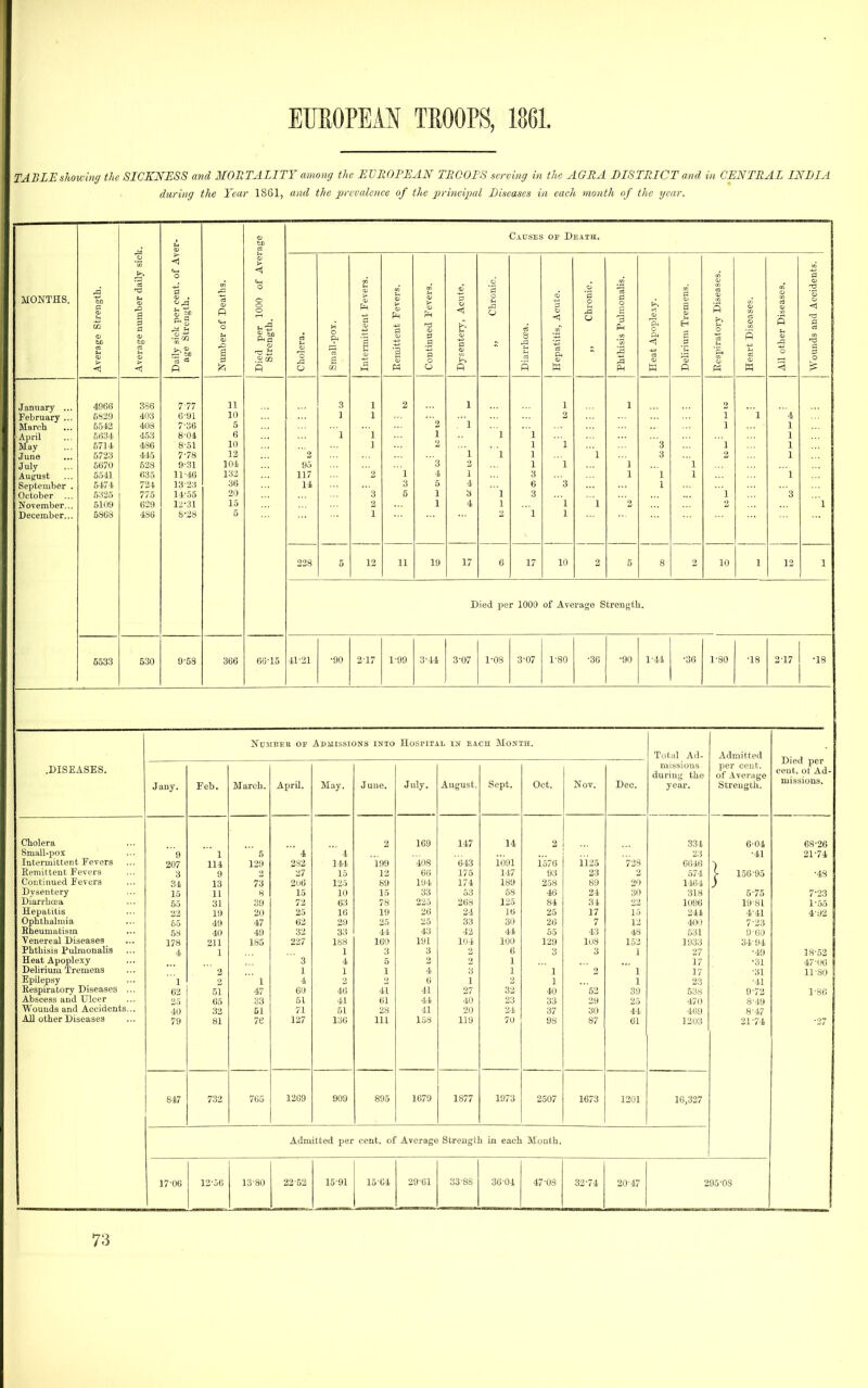 TABLE showing the SICKNESS and MORTALITY among the EVEOPEAN TliCOES serving in the AGRA DISTRICT and in CENTRAL INDIA during the Year 1861, and the prevalence of the principal Diseases in each month of the year. t-l ■age Causes oif Dj-:ATtt. > >^ ■A a C <u MONTHS. Strength. number da d ^■3 ^% o o o o t-rS tent Fever d 13 ry, Acute. Chroni s, Acute. Chronic Pulmonali a) 0 1 Tremens. P >-. 0 iseases. r Diseases, and Accid rerage rerage 1 J; M holera. o g 1 termit emittei outinui yseute: iarrhce epatiti eat Ap eliriun: espirat P 11 othei 'ounds •A p P o M Pi o P a M P M W < January ... 406fi 386 7-77 11 3 1 1 1 1 2 February ... 6S29 403 691 10 ] 1 1 1 1 4 March 5.543 408 7-36 5 1 1 ■ April 5634 453 8-04 6 1 ' 1 1 1 1 1 May June 5714 486 8-51 10 ] 1 1 '3 1 1 5733 445 7-78 12 1 ' 1 1 1 3 2 1 5(i70 528 9-31 104 95 '3 1 ' 1 1 1 August 5541 635 11-46 132 117 1 4 1 3 1 1 1 1 September . 5474 724 13-23 36 14 3 5 4 6 3 1 October ... 5335 775 14-55 20 ' 3 5 1 3 1 3 1 '3 November... 5109 639 12-31 15 2 1 4 1 1 1 1 December... 5868 486 b-28 5 1 1 1 228 5 12 11 19 17 6 17 10 2 5 8 10 1 12 1 Died per 1000 of Average Strength. 5533 530 9-58 366 60-15 41-21 •90 2-17 1-99 3-44 3-07 1^03 3^07 1-80 •36 •90 1-41 •36 1^30 •18 2^17 •18 NuMEEE OF Admissions into Hostital in each Month. Total Ad- Admitted Died per cent, of Ad- missions. .DISEASES. J any. Feb. March. April. May. June. July. August. Sept. Oct. Nov. Dec. missions during the year. per cent, of Average Strength. Cholera 8niall-pox lutcniiittent Fevers Epiiiitlcut Fevers Continued Fevers Dysentery Diarrhoea Hepatitis Ophthalmia Rheumatism Venereal Diseases Phthisis Pulmonalis Heat Apoplexy Delirium Tremens Epilepsy Respiratory Diseases ... Abscess and Ulcer Wounds and Accidents... All other Diseases '9 207 3 34 15 55 65 58 178 4 1 62 25 40 79 ' ' 1 114 9 13 11 31 19 49 40 211 1 2 2 51 65 32 81 ' 5 139 73 8 39 20 47 49 185 1 47 33 51 76 ' 4 2S2 27 206 15 72 25 63 32 227 ' 3 1 4 60 51 71 127 ' 4 114 15 125 10 63 16 29 33 188 1 4 1 40 41 51 136 2 199 12 89 15 78 19 25 44 160 3 1 41 61 28 111 169 4O8 66 194 33 225 26 25 43 191 3 2 4 6 41 44 41 158 147 643 175 174 53 268 24 33 42 104 3 1 27 40 20 119 14 io9i 147 189 58 135 16 30 44 100 6 1 1 23 24 70 2 1576 93 258 46 84 25 26 55 129 3 1 1 40 33 37 98 1125 23 89 24 34 17 7 43 108 3 2 52 29 30 87 ■728 2 20 30 15 13 48 153 1 ' 1 1 39 44 61 334 23 0046 574 1464 318 1096 244 400 531 1933 27 17 17 53fi 470 469 1203 6- 04 -41 j- 156 95 5^75 19-81 4-41 7- 33 900 34-94 •49 ■31 •31 •41 9-72 8- 49 8-47 31-74 68-26 21-74 •43 7^23 1^55 4-92 18-52 47-06 11-80 1-86 847 732 765 1269 909 895 1679 1877 1973 2507 1673 1201 10,327 Admitted per cent, of Average Strength in each Month. 17^06 12-56 13-80 23-52 15-91 15-61 29-61 33-88 36-04 47-03 32-74 20-47 295-08