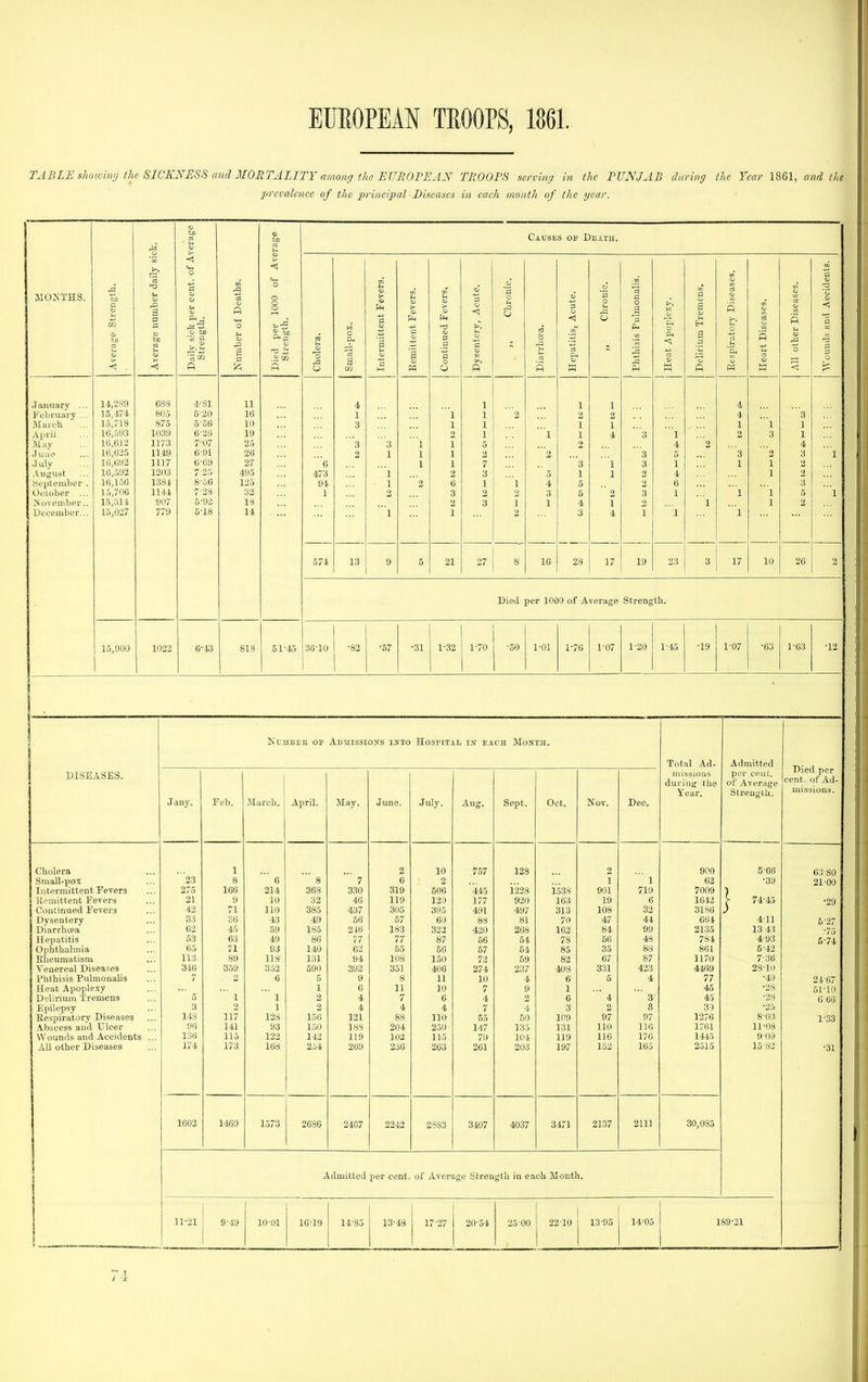 TABLE shoicinrj the SICKNESS and MORTALITY among the EUEOPEAJSr TROOPS serving in the PUNJAB during the Year 1861, and thi prevalence of the principal Diseases in each month of the year. MONTHS. January ... February ... Jlarch April May .Juno .luly .\ugust rieptember . October ... iSovember.. December... 11,289 15,474 15,718 16,593 16,612 16,625 16,692 16,592 16,1.56 15,706 15,311 15,027 688 805 875 1039 1173 1149 1117 1203 1381 1141 907 779 4- 81 5- 20 5- 56 6- 26 7- 07 6-91 6- 69 7 25 8- 56 7- 23 5-92 5-18 11 16 10 19 25 26 27 495 125 32 18 14 Causes of Death. Died per 1000 of Av( Strength. Cholera. M O & '3 a j Intermittent Fevers. Remittent Fevers. Continued Fevers, 1 Dysentery, Acute. o '3 p .3 u S u s Hepatitis, Acute. ,, Chronic. 0 1 & <i w Delirium Tremens, Eespiratory Diseases. 1 Heart Diseases. A.ll other Diseases. 1 Wounds and Accidents. 4 1 1 1 4 1 l 1 2 2 2 4 3 3 1 1 1 1 1 1 1 2 1 l 1 4 3 1 2 3 1 3 3 1 1 5 2 4 '2 4 2 1 1 1 2 2 '3 5 3 2 3 1 6 1 1 7 '3 1 3 1 1 1 2 473 l 2 3 5 1 1 2 4 1 2 94 1 2 6 1 l 4 5 2 6 3 1 2 3 2 2 3 5 2 3 1 1 1 5 '1 2 3 1 1 4 1 2 1 1 2  1 1 2 3 4 1 1 1 574 13 9 5 21 27 8 16 28 17 19 23 3 17 10 26 2 Died per 1000 of Average Strength. 15,900 1022 6-13 51-45 36-10 ■57 1-32 1-70 -50 1-01 l-7£ 1-07 1-20 1-45 •19 1-07 1-63 DISEASES. Cholera Small-pox Intermittent Fevers Kemittent Fevers Continued Fevers Dysentery Diarrhoea Hepatitis Ophthalmia Rheumatism Venereal Diseases Phthisis Pulmonalis Heat Apoplexy Delirium Tremens Epilepsy Eespiratory Diseases .^.bscess aud Ulcer Wounds and Accidents All other Diseases KuMBEa OF Anmssioifs into Hospitai. in each Month. Jany. 23 275 21 43 33 62 53 65 113 346 7 3 148 96 136 174 1602 Feb. 11-21 166 9 71 06 45 63 71 89 359 1 2 117 141 115 173 March. 6 214 10 110 43 59 49 93 118 352 1 1 128 93 122 168 April. 368 32 385 49 185 86 140 131 590 5 1 2 2 156 150 1'12 264 1573 May. 7 330 46 437 56 246 77 62 94 392 9 6 4 4 121 183 119 269 2467 June. 319 119 305 57 183 77 55 108 351 8 11 7 204 102 238 July. 10 2 606 120 395 60 323 87 56 150 406 11 10 6 4 110 250 115 263 2383 757 445 177 491 83 420 66 67 73 274 10 7 4 7 55 147 79 261 3407 Sept. 128 1228 920 497 81 268 64 64 59 237 4 9 2 4 50 135 104 203 4037 Oct. 1538 163 313 70 162 78 85 82 408 6 1 6 3 lf9 131 119 197 3471 Nov. 2 1 901 19 108 47 84 66 35 67 331 5  4 2 97 no 116 153 2137 Dee. 1 719 6 32 44 99 48 88 87 433 4 97 110 176 165 2111 Total Ad- missions durinf^ the Year. Admitted per cent, of Average Strength in each Month. 9-49 10-01 16-19 14-85 13-48 17-27 20-54 25-00 22-10 13-95 14-05 900 62 7009 1613 3186 664 2135 784 861 1170 4469 77 45 45 39 1276 1761 1445 2515 30,085 Admitted per cent, of Average Strength. 5-66 •39 74-45 4-11 1343 4- 93 5- 43 7- 36 28-10 ■49 •23 -28 ■25 8- 03 11-08 909 1583 189-21