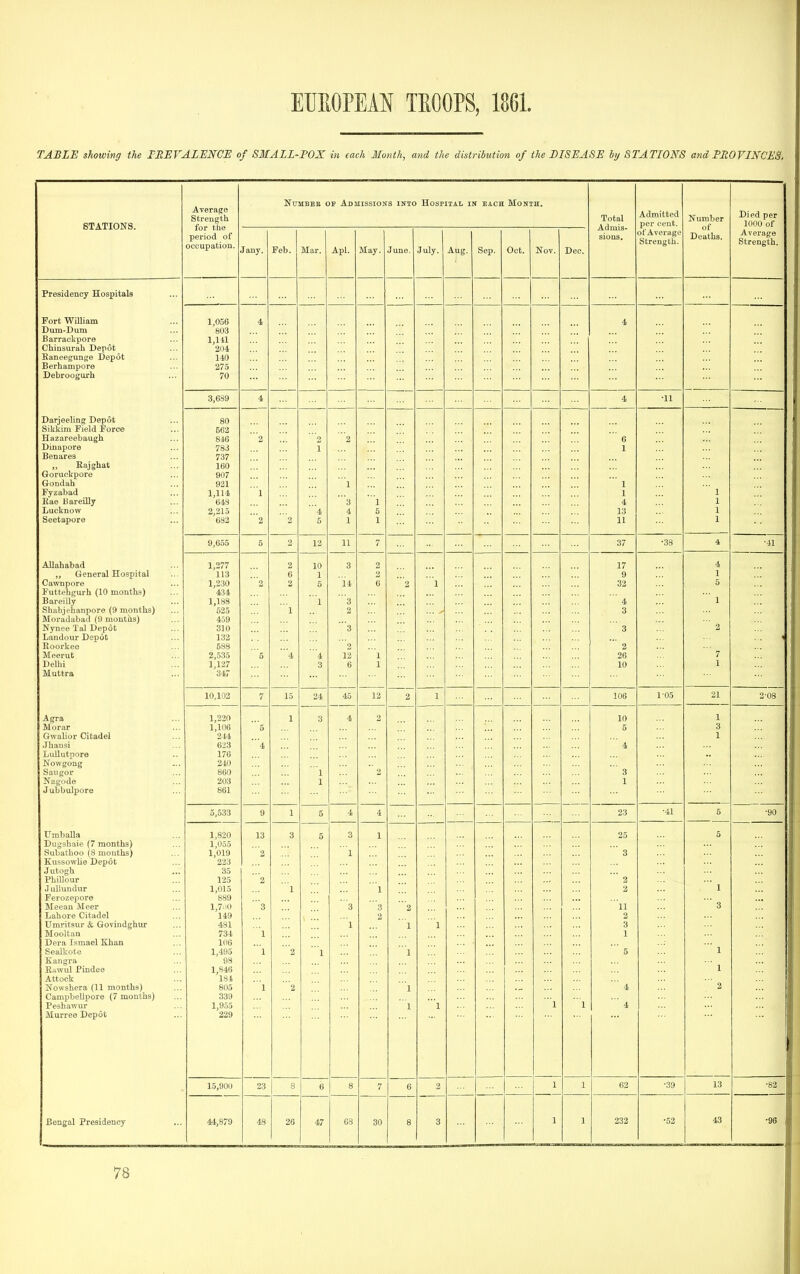 TABLE showing the FREVALENCE of SMALL-FOX in each Month, mid the distribution of the DISEASE by STATIONS and FROVINCES, Streugth NuMBEK OF Admissions into Hospital in each Month. Total Admitted Number Died per STATIONS. for the Admis- per cent. of 1000 of period of 0 cc up jitio 11. J any. Feb. 1 Mar. Apl. May. June. July. Aug. Sep. Oct. Nov. Dec. sions. of Average Strength. Deaths. Average Strength. Presidency Hospitals Fort William 1,056 4 4 Diun-Dum 803 Barrackpore 1,111 Chiusurah Depot 204 KaBeegunfje Depot Berhampore 140 275 Debroogurh 70 3,689 4 4 •11 Darjeeling Depot 80 Siklum Field ]?orce 563 Hazareebaugh 846 2 2 2 6 Dinapore 783 1 1 Benares 737 „ Eajghat 160 Goruelipore 907 Gondah 921 1  1 Fyzabad 1,114 l '■• 1 1 Rae Bareilly 648 3 I 4 1 Lucknow 2,215 '4 4 5 13 1 Seetapore 682 2 2 5 1 1 11 1 9,655 5 2 7 37 •38 4 •41 AUahabad 1,277 2 10 3 2 17 4 „ General Hospital 113 6 1 9 1 Cawnpore 1,230 '2 2 5 14 6 '2 * 1 32 5 Futtehgiu-h (10 months) 434 Bareilly 1,188 1 3 4 1 Shabjehanpore (9 months) 525 1 2 3 Moradabad (9 montils) 439 Nynee Tal Depot 310 3 3 2 Landour Depot 132 Eoorkee 588 2  2 iVEeerut 2,535 5 '4 '4 12 1 26 ' 7 Delhi 1,127 3 6 1 10 1 Muttra 347 10 102 _ 7 15 45 12 2 1 106 1'05 21 2'08 Agra 1,220 1 3 4 2 10 1 Morar 1,106 5 5 3 Gwalior Citadel 244 1 Jhansi 623 '4 ' 4 Lullutpore 176 Nowgong 240 Saugor 860 '1 ■■ ^ ' 3 Nagode 203 1 1 Jubbulpore 861 5 533 1 5 4 4 — —- 23 •41 5 •90 UmbaUa 1,820 13 3 5 3 1 --- — 25 5 Dugshaie (7 months) 1,055 Subathoo (8 months) 1,019 2 1  3 Kussowlie Depot 223 Jutogh 35 Phillour 125 '2 2 .Jullundur 1,015 1 1 2 ' ' 1 Fcrozppor© ... 889 Meean iVIeer 1,7. lO 3 '3 2 11  3 149 2 2 Umritsur c& Govindghur 481 1 1 1 3 Mooltan 734 1 1 Dera Ismael Khan 106 Sealkote 1,495 1 2 1 1 ' 5  1 Kangra 88 ... Rfiwul JPindee 1 846 1 Attock 'l84 Kowshera (11 months) 805 i 2 1 ' 4 ' 2 Campbellpore (7 months) 339 1 Peshawur 1,955 1 1 1  4 Murree Depot 229 15,90U 23 8 6 8 7 6 2 1 1 62 •39 13 •82 44,879 48 26 47 68 30 8 3 1 1 232 •52 43 •96
