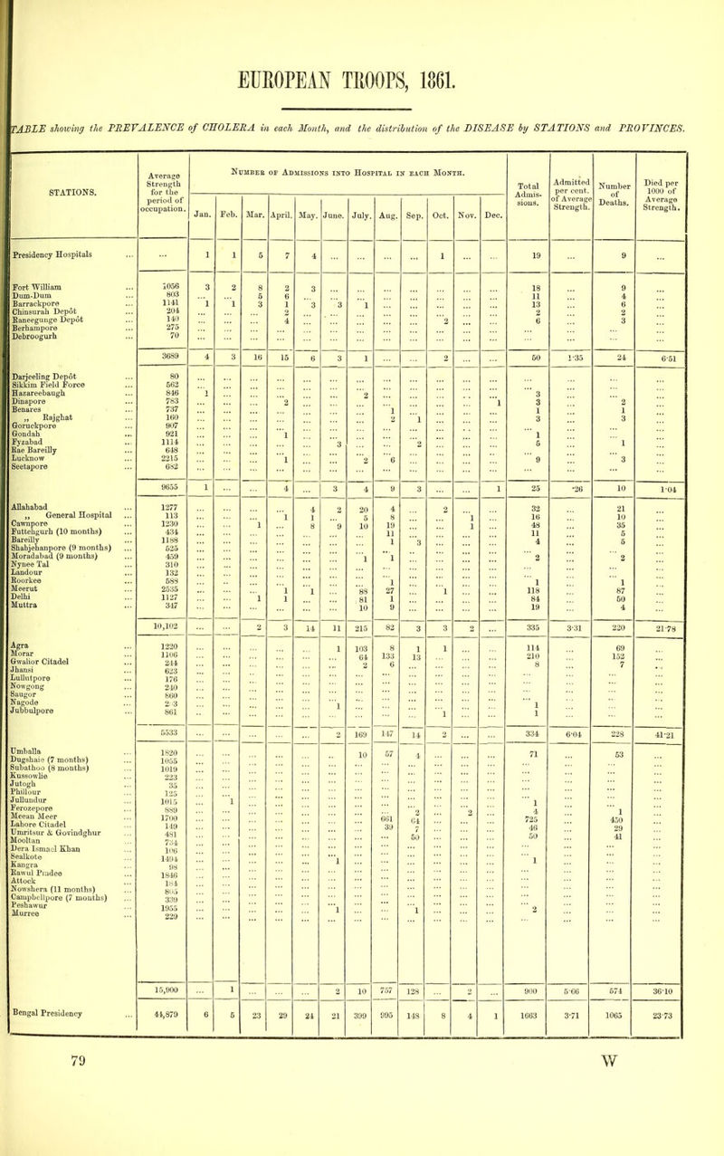 TABLE shelving the PBEVALENCE of OEOLERA in each Month, mid the distribution of the EISEASE by STATIONS and PMOVINCES. Average OF Admissions into Hospital m each Month. Strength Total ArtmiLieci Number Died per STATIONS. for tlie Admis- per cent. of 1000 of period ol sions. of Average Deaths. AveragG occupation. Jan. Feb. Mar. Strength. Strength. April. May. June. July. Aug. Sep. Oct. Nov. Dec. Presidency Hospitals 1 1 5 7 4 1 19 9 Fort William 10.56 3 2 8 2 3 18 Dum-Dum 803 5 6 4 Barrackporo 1141 1  1 3 1 3 3 1 13 Chinsurah Depot 204 2 2 2 Kaneegunge Depot 140 4 2 6 3 Berhampore 275 Debroogurh 70 3689 4 3 16 15 _ 6 7~ 3 1 2 50 1-35 24 6-51 Darjeeling Depot 80 Sikkim Field Force 562 Eazareebaugh 846 1 2 3 Dinapore ... 783 2 1 3 2 Benarea i 737 1 2 Eaiehat Goruckpor© ... 160 2 1 3 3 907 Grondahi «>> 921 1 Fyzabad 1114 3 2 5 Kae BareUly 648 Luclmow 2215 l '2 6 ' 9 ' 3 Seetapore 682 1 4 3 4 9 3 1 25 ■26 10 1-04 Allahabad 1277 4 2 20 4 —-— 2 32 21 General Hospital 113 l 1 5 8 1 16 10 Cawiipore ... 1230  1 8 9 10 19 1 48 35 Futtehgurh (10 montlis) 434 11 2j Bareilly 1188 1 3 4 5 Shahjehanpore (9 months) 625 Moradabad (9 niontbs) 459 1 1 2 2 Nynee Tal 310 Landour 132 Eoorkee 588 1 1 1 Meerut 2535 1 83 27 I 118 87 Delhi 1127 1 81 1 84 50 Muttra 347 10 0 19 4 10,102 2 3 14 11 215 82 3 3 335 3-31 220 21 78 12.^0 1 103 8 1 1 114 69 Morar GrwaUor Citadel 1106 244 64 133 (i 13 210 8 152 7 Jhansi 623 LulJutpore 176 240 Nugode 860 2 3 ]^ 1 Jubbulpore 861 1 1 5533 169 117 14 ■ 334 6'04 228 41'21 1820 10 57 1 71 53 Dugshaie (7 montlis) 1055 Subathoo (8 mouths) 1019 Kussowlie 223 Jutogb 35 Phillour 125 Jullundur 1015 1  1 Ferozepore 889 2 4 1 I Meean Meer 1700 661 G4 725 450 Lahore Citadel Uuiritsur (fc Grovindghiir Mooltan 149 481 734 39 60 46 50 29 41 Uera Ismo.L! Khau 106 Bealkote Kangra 1494 08 1 ' 1 Eawul Piudee 1846 Attook la4 Nowshera (11 inoiiths) 805 CampbcUpore (7 months) 339 Peshawur Hurree 1955 229 'l 1 2 15,900 1 2 10 757 128 900 506 574 3610 Bengal Presidency 41,879 6 5 23 29 24 21 399 995 148 8 4 1 1663 3-71 1065 23-73