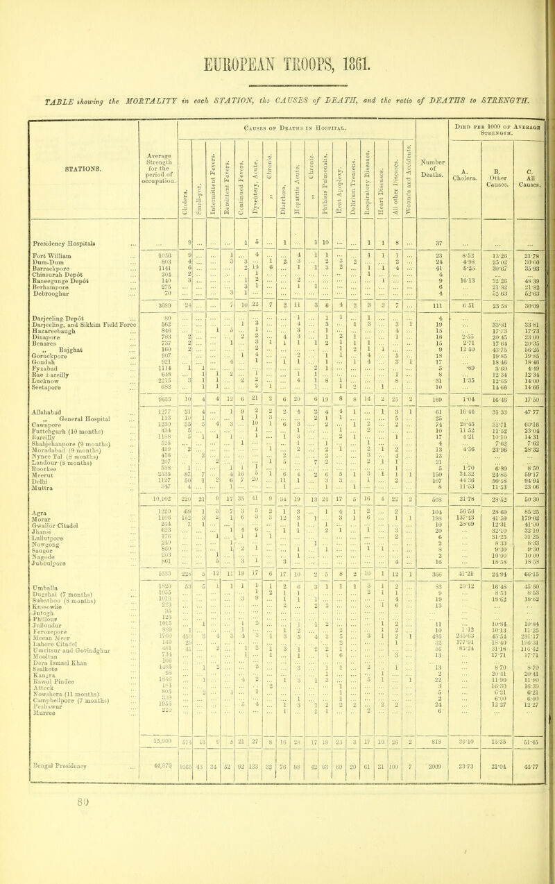 TABLE showing the MORTALITY in each STATION, th» CAUSES of LEATS, and the ratio of DEATHS to STRENGTH. STATIONS. Average Stren;j:th for the period of occupation. Causes op Deaths IS HoSPITAt.. Number of Deaths. Died pee 1000 op Aveeaqe SlKEMaTH. (I) Si o 0 ft a Intermittent Fevers. % w j j Continued Fevers. 0, Dysentery, Acute. 0 3 — — a 3 -a 5 1 S3 'to 6 0 .2 'a G 0 s .a 1 ; j Heat Apoplexy. ; 1 Delirium Tremens. m OT S ft >^ 0 a. Qi Ph 1 1 Heart Diseases. 1 All other Diseases. Wouuds and Accidents. A. Cholera. B. Ottier Causes. C. All Causes. Presidency HospitaJs 1 10 1 8 37 Fort William 1056 7 9 7 4 4 1 1 1 1 1 23 8'53 13-26 21-78 Dum-Dum 803 4 '3 14 i 2 3 2 2 2 ■•• 2 24 4-98 25-02 3000 Barraelrpore 1141 6 2 6 1 1 3 2 1 i 4 41 5-2,3 30-07 35-93 Chinaurah Depot 204 2 1 1 4 Eaueegunge Depot Berhampore 140 3 1 2 2 9 1613 32-26 43 39 275 3 1 1 ' 1 6 21-82 21-82 Debrooghur 70 3 1 4 62-63 62-63 36S9 94. 10 22 7 2 — 11 — 3 6 4 2 0 0 3 —'— 7 111 6 51 23-58 30-09 Darjeeling Depot 80 3 1 1 1 4 Daijeeling, and Sikkim Field Force Hazareebaugli 562 i 4 3 1 3 3 1 19 33-31 33 81 846 1 1 3 1 4 15 17-73 17-73 Dinapore 783 2 2 2 1 4 3 1 2 1 1 18 2-55 20-45 23-00 Benares 737 2 3 1 1 1 2 1 1 15 2-71 17-64 20-35 „ Eajghat 160 2 1 *^ 1 2 2^ 9 12 50 43-75 56-25 Goruckpore 907 ... 4 1 1 4 ■5 18 19-85 19-35 Gondah 921 •■• 4 i 1 1 1 4 17 18 46 18-48 Fyzabad 1114 1 1 1 1 5 •89 3-60 4-49 Rae i areiUy 648 1 1 2 1 1 1 8 12-34 12-34 Luclcnow 2215 3 1 1 2 2 4 1 8 1 8 31 i-So 12'65 14-00 Seetapore 6 82 1 1 2 i — ' 1 1 2 i — 10 14 66 14-66 9655 10 4 4 12 6 21 2 — 6 20 — 6 19 8 8 14 2 25 2 169 1-04 16-46 17-50 Allahabaid 1277 ~ 21 4 1 9 2 2 2 4 2 4 1 1 1 3 1 61 16-41 31-33 4777 General Hospital 113 10 1 4 1 1 3 2 1 1 5 25 Cawnpore 1^30 35 • 5 3 10 1 B 3 2 1 2 2 / Jj 28-45 31-71 60-16 Futtehgurh (10 months) Bareilly 434 5 ... 1 1 1 2 10 11 52 11-52 23-04 1188 0 1 1 1 i 3 2 1 1 1 17 4-21 10-10 14-31 Shahjehanpore (9 months) 525 1 1 1 1 4 7-62 7-62 Moradabad (9 months) 459 2 2 2 2 i 2 13 4-36 23-96 28-32 Nynee Tal (3 months) Xiandour (8 months) 416 2 i 2 2 3 i 4 13 207 2 i i 5 '7 2 2 1 21 Roorkee 588 ' 1 1 i 1 5 ■ 1-70 '6-80 '8-50 Meerut 2535 87 7 4 10 5 6 4  2 0 5 1 3 i 1 1 150 34.32 24-85 5917 Delhi 1127 50 1 2 6 7 20 11 1 3 3 107 41 36 50-58 94-91 Muttra .i47 4 1 1 1 8 11-53 11-53 23 06 10,103 220 21 9 17 35 41 9 31 19 13 24 17 5 10 4 22 2 608 21-78 23-52 5030 Agra Morar 1220 69 1 3 / 3 6 2 1 3 1 4 1 2 104 56-56 23-69 85-25 1106 152 3 2 1 6 3 3 12 3 1 3 1 1 1 198 137-43 41-59 179-02 Gwalior Citadel 244 7 1 ••■ 1 i 10 28-69 12-31 41-00 Jhansi 623 1 1 4 \ 0 i 1 2 i 3 20 32-10 32 10 Lullutpore ■ 1 1 2 6 31-25 31-25 Nowgong Saugor Nagode i 1 i 2 8 33 8-33 ' 1 1 2 i 1 8 9-30 9-30 2U'i 1 2 10-00 10-00 Jubbulpore 861 5 '3 1 3 4 16 18-58 18-58 r-r-JO 22s 5 12 77 11 19 17 6 17 10 2 5 8 2 iU 1 13 1 336 41'21 24-94 66-15 TTmballa 1820 53 5 1 1 1 1 1 2 6 , 3 1 1 1 3 1 2 83 29-12 16-43 45-60 Dusshai (7 months) 105o 1 2 1 ] 1 1 9 8-53 S-53 Subathoo (8 months) 1019 3 9 1 1 1 i 4 19 18-62 18-62 Kussowlie 223 2 2 2 6 13 Jutogh :i5 xniuour 125 1 i JuHundur 1015 1 i ■1 2 2  11 1-12 l'o-81 10-84 Ferozepore SS9 1 1 i 2 2 1 2 10 10-13 11-25 Meean Meer 1700 450 4 4 3 i 3 5 ''4 5 3 1 2 'i 495 21.5-63 45-54 291-17 Lahore Citadel 149 29  1 2 1 32 177-91 18-40 196-31 Umritsur and Govindghur 4S1 41 2 2 i 3 i 2 2 1 56 85-24 31-18 116-42 Mooltan 731 1 1 1 I 6 3 13 17-71 17-71 Dera Ismael Khan 106 ouauiote 14.'J5 1 2 3 1 i 2 i 13 8-70 8-70 Kan^^ra Eawu] Pindee 93 1 i 20-41 20-41 1840 2 2 i 3 '1 3 1 i 22 11-90 11-90 Attock isl i 4 '2 i 3 16-30 16-30 Nowshera (11 mouths) Campbellpore (7 months) Peshawur 805 3y9 1955 2  1 5 i i 3 ' 1 2 1 1 2 2 2 2 5 2 24 6-21 6-00 12-27 6-21 0-00 12-27 Murree 22.) 1 2 1 2 6 Bengal Presidency 15,900 13 c 5 21 27 s ic 28 17 19 23 3 17 10 26 2 818 3610 15-35 51-45 44,379 1065 43 52 92 133 32 76 88 42 83 60 20 01 21 100 7 2009 23-73 21-04 44-77