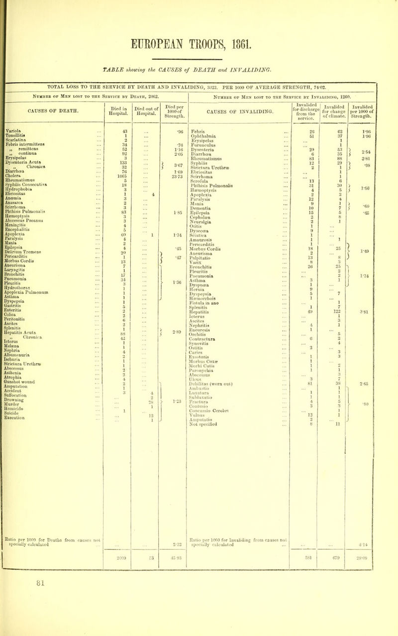TABLE showing the CAUSES of DEATH and INVALIDING. TOTAL LOSS TO THE SERVICE BY DEATH AND INVALIDING, 3:122. PEE 1000 OF AVERAGE STRENGTH, 74,-02. NraBEE OF Men lost to the Sekvice by Death, 2062. NuMBEE OF Men lost to the Service by iHTAiiDiNa, 1260. CAUSES OP DEATH. Died in Hospital. Died out of Hospital. Died per 1000 of Strength. CAUSES OP INVALIDING. Invalided for discharg from the service. Invalided for change of ehmate. Invalided per 1000 of Strength. Variola Tonsillitis Scarlatina Febris intermittens remittens ,, continua Erysipelas Dysenteria Acuta Chronica Diarrhoea Cholera Eheumatismus Syphilis ConsecutiTa Hydrophobia Ebriositss Anaemia Anasarca Scirrhoma .„ Phthisis Pulmonalia Haemoptysis Abscessus Psoanus Menincitis Encephalitis Apoplexia Paralysis Mania Epilepsia Delirium Tremens Pericarditis Morbus Cordis Aneurisma Laryngitis Bronchitis Pneumonia Pleuritis Hydrothorax Apoplejda Pulmonum Asthma Dyspepsia Gastritis Enteritis Colica Peritonitis Ascites Splenitis Hepatitis Acuta ,j Chronics Icterus Melijena Nephria Alhumenuria ... Ischuria Strictura Urethrjo Abscessus Asthenia Atrophia Gunshot wound Amputation Accident Suffocation Drowning Murder Homicide Suicide Execution 43 1 2 34 52 92 3 133 32 76 1065 5 18 3 1 3 2 3 83 3 3 4 5 60 4 2 4 20 1 13 7 1 17 34 3 1 1 1 1 5 2 2 6 2 1 88 42 1 1 4 2 1 1 2 2 4 2 1 3 1 4 ::: 1 4 2 28 1 13 1 •96 •76 1- 16 2- 05 1 367 1-69 23 73 1'85 1-34 •45 1 1- 1-36 J ] 2-89 ^ r23 Febrie Ophthalmia Erysipelas Furuuculus Dysenteria Diarrhoea Eheumatismus Syphilis Strictura Urethras Ebriositas Scirrhoma Scrofula Phthisis Pulmonalia Hsemoptysis Apoplexia Paralysis Mania Dementia Epilepsia Cephalaea Neuralgia Otitis Dyseecea Sciatica Amaurosis Pericarditis Morbus Cordis Aneurisma Palpitatio A'arix Bronchitis Pleuritis Pneumonia Asthma Dyspnoea Hernia Dyspepsia Hajmorrhois Fistula in ano Splenitis Hepatitis Icterus Ascites Nephritis Eneuresis Orchitis Contractnra Synovitis Ostitis Caries Exostosis Morbus Cox£e Morbi Cutis Paronychia Abscessus Ulcus Debilitas (worn out) Ambustio Luxatura Subluxatio Fractura Contusio Concussio Cerebri Vulnus Amputatio Not specified • 26 51 '  20 6 83 12 2 ' 13 31 4 2 12 9 10 15 2 2 1 9 1 1 1 18 2 13 8 26 3 1 9 5 1 1 49 4 1 6 2 1 1 1 1 3 81 1 1 4 3 ' 12 2 8 62 37 1 1 53 35 88 29 1 1 1 6 30 5 2 4 1 7 5 8 1 1  25 S 3 25 2 2 1 7 1 7 122 1 3 1 5 2 4 3 3 2 1 3 7 38 1 1 1 5 3 1 1  11 1'96 1-96 j 2-54 3-81 1 ^^^ 1 } -60 •45 j 1 1-49 1 )- 1-34 J 3-81 2 65 •80 J Eatio per lono for Deaths from causes not specially calculated 3'33 Eatio per 1000 for Invaliding from causes not specially calculated 4-14 2009 £3 45 93 581 079 28-09