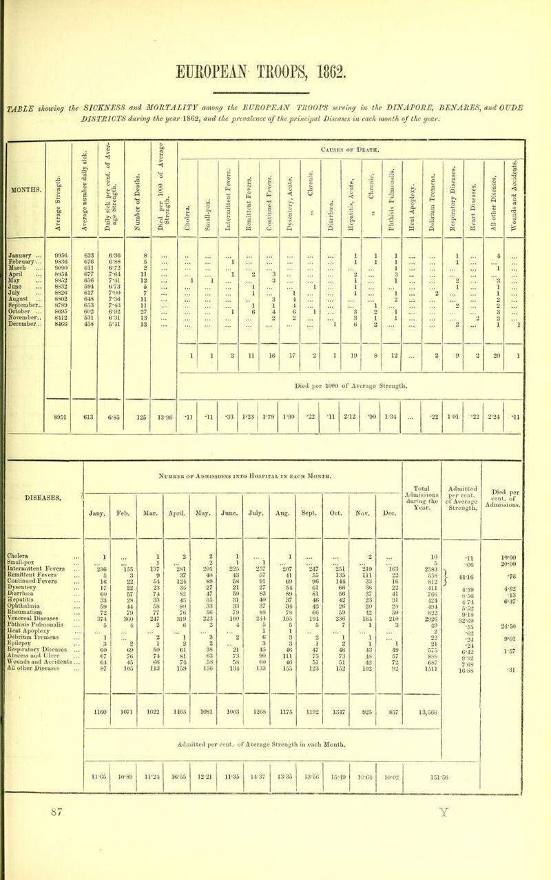 TABLE showing the SICKNESS and 3I0RTALITY amowj the EUROPEAN TROOPS serving in the BINAPORE, BENARES, and QUEE EISTRICTS during the year 1862, and the prevalenee of the inineipal Eiseases in each month of the year. o <1 erage 1 Causes of Death. ily sii Q Eespiratory Diseases. a MONTHS. Average Strength. Average namber da Daily sick per cent age Strength. P «w o Died per 1000 oi Strength. Cholera. Small-pox. Intermittent Fever: k 3 1 Continued Fevers. Dysentery, Acute. ,, Chronic c3 S 1^ p Hepatitis, Acute, 0 0 Phthisis Pulmonali Heat Apoplexy. Delirium Tremens. Heart Diseases. All other Diseases. Wounds and Accidi January ... February ... March April May June July August September.. October ... November.. December... 9956 9.S36 9090 8854 8852 8832 8826 8902 8789 8695 8-112 8466 633 676 611 677 656 594 617 6-18 653 602 531 458 6-36 6-88 6- 72 7- 64 7-41 6- 73 7- 00 7-36 7-43 6-92 631 6-11 8 5 2 11 12 5 7 11 11 27 13 13 1 1 ' 1 1 1 '% 1 1 ' 1 6 3 3 3 1 4 2 1 4 4 6 1 1 1 1 1 2 1 1 1 3 3 6 1 1 l 2 1 2 1 1 1 3 1 '1 1 1 2 1 1 2 1 2 ' 2 4 1 ' 3 1 1 2 2 3 1 1 1 3 11 16 17 0 1 19 8 12 2 9 2 20 1 Died per 1000 of Average Strength. 8951 613 6-85 125 13-96 ■11 •11 •33 1^23 1-79 1-90 ■11 2-12 •90 1-34 '22 101 •22 2^24 ■11 Number op Admissions into Hospital in each Month. Total Admissions during the Year, Admitted Died per cent, of Admissions. DISEASES, ' Jany. Feb. Mar. April. May. June. July. Aug. Sept. Oct. Nov. Doc. per cent, of Average Strength. Cholera Small-pox Intermittent Fevers Remittent Fevers Continued Fevers Dysentery Diarrhcca Hepatitis Ophthalmia Kheumatism Venereal Diseases Phthisis Pulmonalis Heat Apoplexy Delirium Tremens lipilepsy Kespiratory Diseases ... Abscess and Ulcer Wounds and Accidents ... All other Diseases 1 236 5 16 17 60 33 59 72 374 5 1 3 60 67 64 87 l55 3 22 22 57 28 4f4 79 360 4 ' 2 69 76 45 105 1 1 137 9 54 23 74 33 58 77 247 2 ' ' 2 1 50 74 66 113 2 28I 37 124 35 82 45 80 76 319 6  1 61 81 74 159 2 2 205 40 89 27 47 35 33 56 223 ' 3 2 38 63 58 156 1 1 225 43 68 21 59 31 33 79 160 4 ' 2 '21 73 58 134 1 257 57 91 27 83 40 37 88 244 5 1 6 3 45 90 60 133 1 207 41 69 54 89 37 34 78 195 5 1 3 3 46 111 46 155 247 55 96 61 81 46 42 66 194 5 1 47 73 51 123 2,51 135 141 66 56 42 26 59 236 7 ' 1 2 46 73 51 152 2 219 111 33 36 37 23 20 42 164 1 ' 1 1 43 48 42 103 '163 22 16 22 41 31 28 50 210 3 1 49 57 72 92 10 5 2383 558 812 411 766 424 494 823 2926 49 2 22 21 575 888 687 1511 •11 •06 1 41-16 4-59 8- 06 4- 74 5- 52 9- 18 33-69 •55 •02 ■24 ■24 6- 42 9-92 7- 68 16-88 10-00 20-00 •76 4-62 -13 6-37 24-50 9-01 1-57 -31 1160 1071 1022 1465 1081 1003 1268 1175 1193 1347 925 857 13,566 Admitted per cent, of Average Strengtl I in caeh Month. 11'65 10-89 ]1'24 16-55 12-21 11-35 14-37 13-35 13-50 15-49 10-64 10-02 151 56